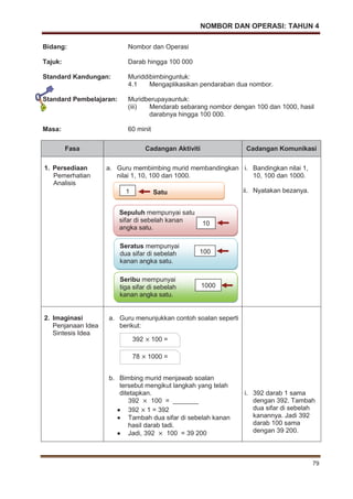 NOMBOR DAN OPERASI: TAHUN 4
79
Bidang: Nombor dan Operasi
Tajuk: Darab hingga 100 000
Standard Kandungan: Muriddibimbinguntuk:
4.1 Mengaplikasikan pendaraban dua nombor.
Standard Pembelajaran: Muridberupayauntuk:
(iii) Mendarab sebarang nombor dengan 100 dan 1000, hasil
darabnya hingga 100 000.
Masa: 60 minit
Fasa Cadangan Aktiviti Cadangan Komunikasi
1. Persediaan
Pemerhatian
Analisis
a. Guru membimbing murid membandingkan
nilai 1, 10, 100 dan 1000.
i. Bandingkan nilai 1,
10, 100 dan 1000.
ii. Nyatakan bezanya.
2. Imaginasi
Penjanaan Idea
Sintesis Idea
a. Guru menunjukkan contoh soalan seperti
berikut:
b. Bimbing murid menjawab soalan
tersebut mengikut langkah yang telah
ditetapkan.
392 100 = _______
392 1 = 392
Tambah dua sifar di sebelah kanan
hasil darab tadi.
Jadi, 392 100 = 39 200
i. 392 darab 1 sama
dengan 392. Tambah
dua sifar di sebelah
kanannya. Jadi 392
darab 100 sama
dengan 39 200.
1 Satu
Seribu mempunyai
tiga sifar di sebelah
kanan angka satu.
1000
392 100 =
78 1000 =
Sepuluh mempunyai satu
sifar di sebelah kanan
angka satu.
10
Seratus mempunyai
dua sifar di sebelah
kanan angka satu.
100
 