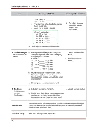 NOMBOR DAN OPERASI : TAHUN 4
80
Fasa Cadangan Aktiviti Cadangan Komunikasi
78 1000 = _______
78 1 = 78
Tambah tiga sifar di sebelah kanan
hasil darab tadi.
Jadi, 78 1000 = 78000
Contoh soalan lain:
a) 25 100 = _____
b) 512 100 = _____
c) 67 1000 = _____
d) 84 1000 = _____
e) 15 1000 = _____
c. Bincang dan semak jawapan murid.
ii. Teruskan dengan
mencuba soalan-
soalan yang
berikutnya.
3. Perkembangan
Penambahbaikan
Menilai
a. Bahagikan murid kepada 5 kumpulan.
Setiap kumpulan diberi satu kotak yang
mempunyai 10 soalan.
Contoh:
a) 238 _____ = 23 800
f) 11 _____ = 11 000
g) 69 _____ = 69 000
h) _____ 100 = 46 800
i) _____ 1000 = 75 000
b. Murid menjawab soalan dalam kotak.
Kemudian bertukar kotak dengan
kumpulan lain hingga semua kotak telah
diselesaikan.
c. Bincang dan semak jawapan murid.
i. Jawab soalan dalam
kotak.
ii. Bincang jawapan
kamu.
4. Tindakan
Pelaksanaan
Amalan
Berterusan
a. Edarkan Lembaran Kerja 27.
b. Murid yang tidak dapat menjawab semua
soalan dengan betul akan dibimbing
untuk memperoleh jawapan yang betul.
i. Jawab semua soalan.
Pentaksiran
Keupayaan murid dalam menjawab soalan-soalan ketika perbincangan
kumpulan dan aktiviti individu serta keupayaan murid menyelesaikan
soalan dalam lembaran kerja.
Nilai dan Sikap Baik hati, bekerjasama, berusaha
 