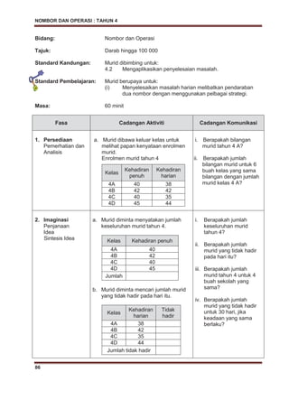 NOMBOR DAN OPERASI : TAHUN 4
86
Bidang: Nombor dan Operasi
Tajuk: Darab hingga 100 000
Standard Kandungan: Murid dibimbing untuk:
4.2 Mengaplikasikan penyelesaian masalah.
Standard Pembelajaran: Murid berupaya untuk:
(i) Menyelesaikan masalah harian melibatkan pendaraban
dua nombor dengan menggunakan pelbagai strategi.
Masa: 60 minit
Fasa Cadangan Aktiviti Cadangan Komunikasi
1. Persediaan
Pemerhatian dan
Analisis
a. Murid dibawa keluar kelas untuk
melihat papan kenyataan enrolmen
murid.
Enrolmen murid tahun 4
Kelas
Kehadiran
penuh
Kehadiran
harian
4A 40 38
4B 42 42
4C 40 35
4D 45 44
i. Berapakah bilangan
murid tahun 4 A?
ii. Berapakah jumlah
bilangan murid untuk 6
buah kelas yang sama
bilangan dengan jumlah
murid kelas 4 A?
2. Imaginasi
Penjanaan
Idea
Sintesis Idea
a. Murid diminta menyatakan jumlah
keseluruhan murid tahun 4.
Kelas Kehadiran penuh
4A 40
4B 42
4C 40
4D 45
Jumlah
b. Murid diminta mencari jumlah murid
yang tidak hadir pada hari itu.
Kelas
Kehadiran
harian
Tidak
hadir
4A 38
4B 42
4C 35
4D 44
Jumlah tidak hadir
i. Berapakah jumlah
keseluruhan murid
tahun 4?
ii. Berapakah jumlah
murid yang tidak hadir
pada hari itu?
iii. Berapakah jumlah
murid tahun 4 untuk 4
buah sekolah yang
sama?
iv. Berapakah jumlah
murid yang tidak hadir
untuk 30 hari, jika
keadaan yang sama
berlaku?
 