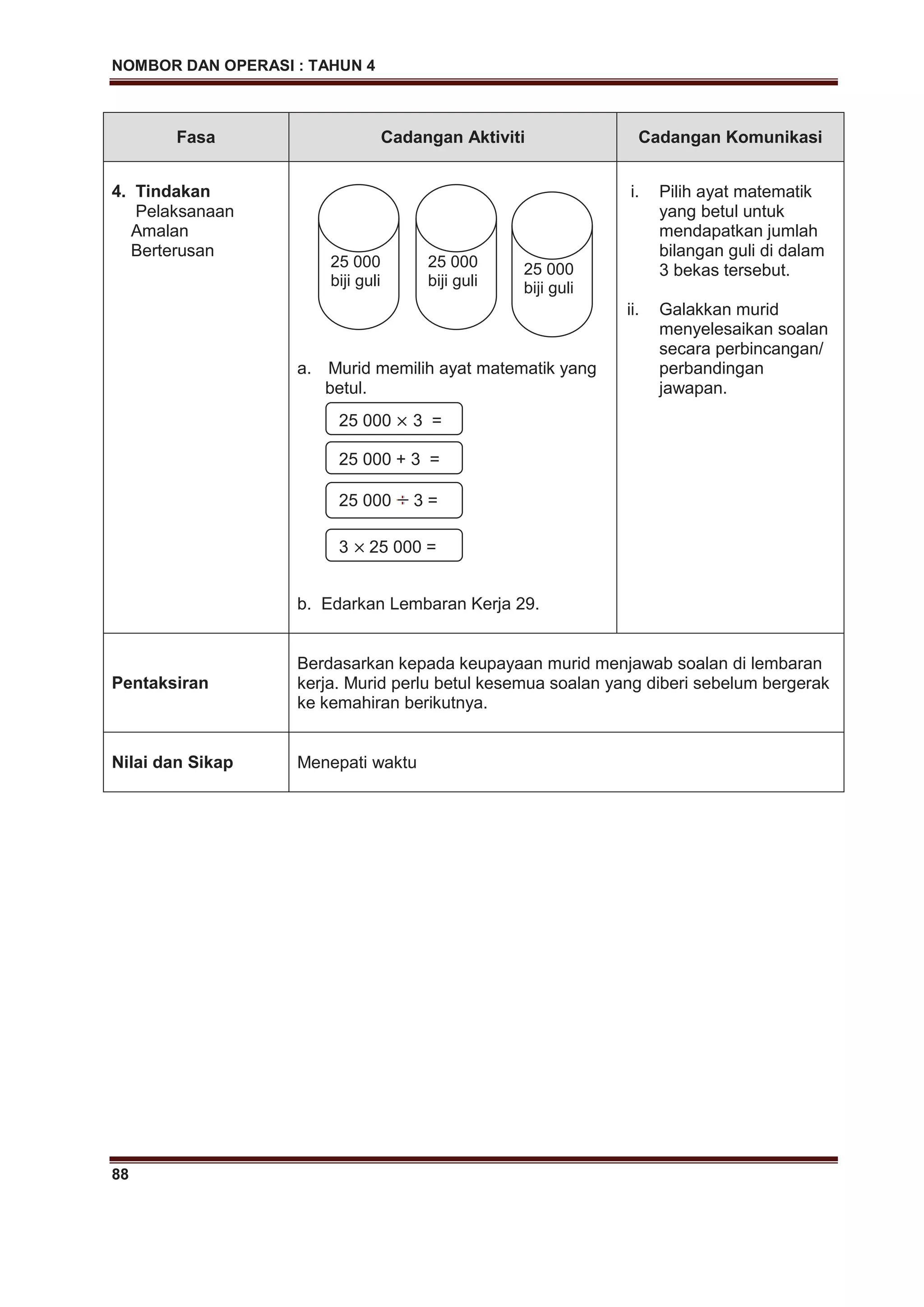 NOMBOR DAN OPERASI : TAHUN 4
88
Fasa Cadangan Aktiviti Cadangan Komunikasi
4. Tindakan
Pelaksanaan
Amalan
Berterusan
a. Murid memilih ayat matematik yang
betul.
b. Edarkan Lembaran Kerja 29.
i. Pilih ayat matematik
yang betul untuk
mendapatkan jumlah
bilangan guli di dalam
3 bekas tersebut.
ii. Galakkan murid
menyelesaikan soalan
secara perbincangan/
perbandingan
jawapan.
Pentaksiran
Berdasarkan kepada keupayaan murid menjawab soalan di lembaran
kerja. Murid perlu betul kesemua soalan yang diberi sebelum bergerak
ke kemahiran berikutnya.
Nilai dan Sikap Menepati waktu
25 000
biji guli
25 000
biji guli
25 000
biji guli
25 000 3 =
25 000 3 =
25 000 + 3 =
3 25 000 =
 