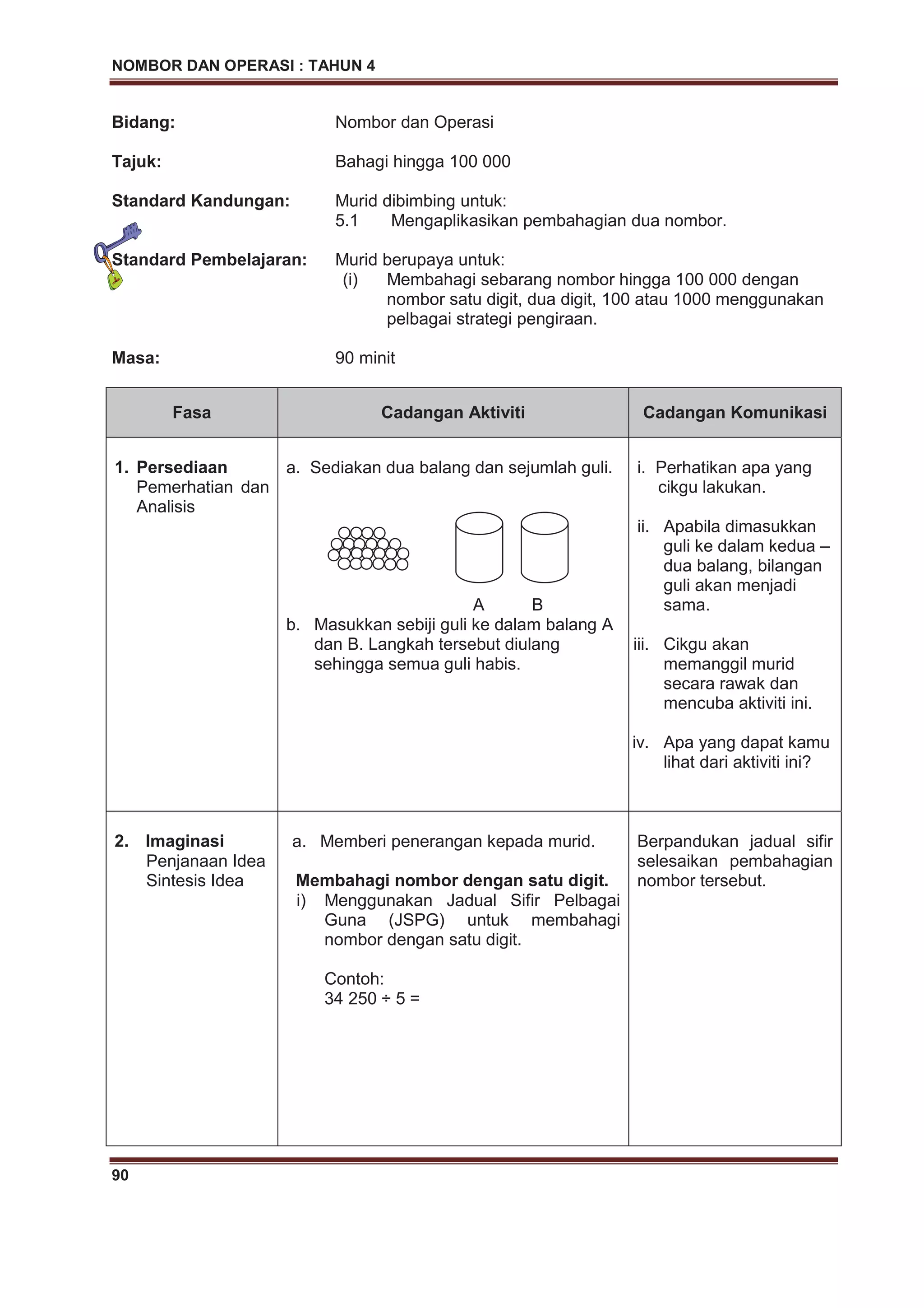 NOMBOR DAN OPERASI : TAHUN 4
90
Bidang: Nombor dan Operasi
Tajuk: Bahagi hingga 100 000
Standard Kandungan: Murid dibimbing untuk:
5.1 Mengaplikasikan pembahagian dua nombor.
Standard Pembelajaran: Murid berupaya untuk:
(i) Membahagi sebarang nombor hingga 100 000 dengan
nombor satu digit, dua digit, 100 atau 1000 menggunakan
pelbagai strategi pengiraan.
Masa: 90 minit
Fasa Cadangan Aktiviti Cadangan Komunikasi
1. Persediaan
Pemerhatian dan
Analisis
a. Sediakan dua balang dan sejumlah guli.
A B
b. Masukkan sebiji guli ke dalam balang A
dan B. Langkah tersebut diulang
sehingga semua guli habis.
i. Perhatikan apa yang
cikgu lakukan.
ii. Apabila dimasukkan
guli ke dalam kedua –
dua balang, bilangan
guli akan menjadi
sama.
iii. Cikgu akan
memanggil murid
secara rawak dan
mencuba aktiviti ini.
iv. Apa yang dapat kamu
lihat dari aktiviti ini?
2. Imaginasi
Penjanaan Idea
Sintesis Idea
a. Memberi penerangan kepada murid.
Membahagi nombor dengan satu digit.
i) Menggunakan Jadual Sifir Pelbagai
Guna (JSPG) untuk membahagi
nombor dengan satu digit.
Contoh:
34 250 ÷ 5 =
Berpandukan jadual sifir
selesaikan pembahagian
nombor tersebut.
 