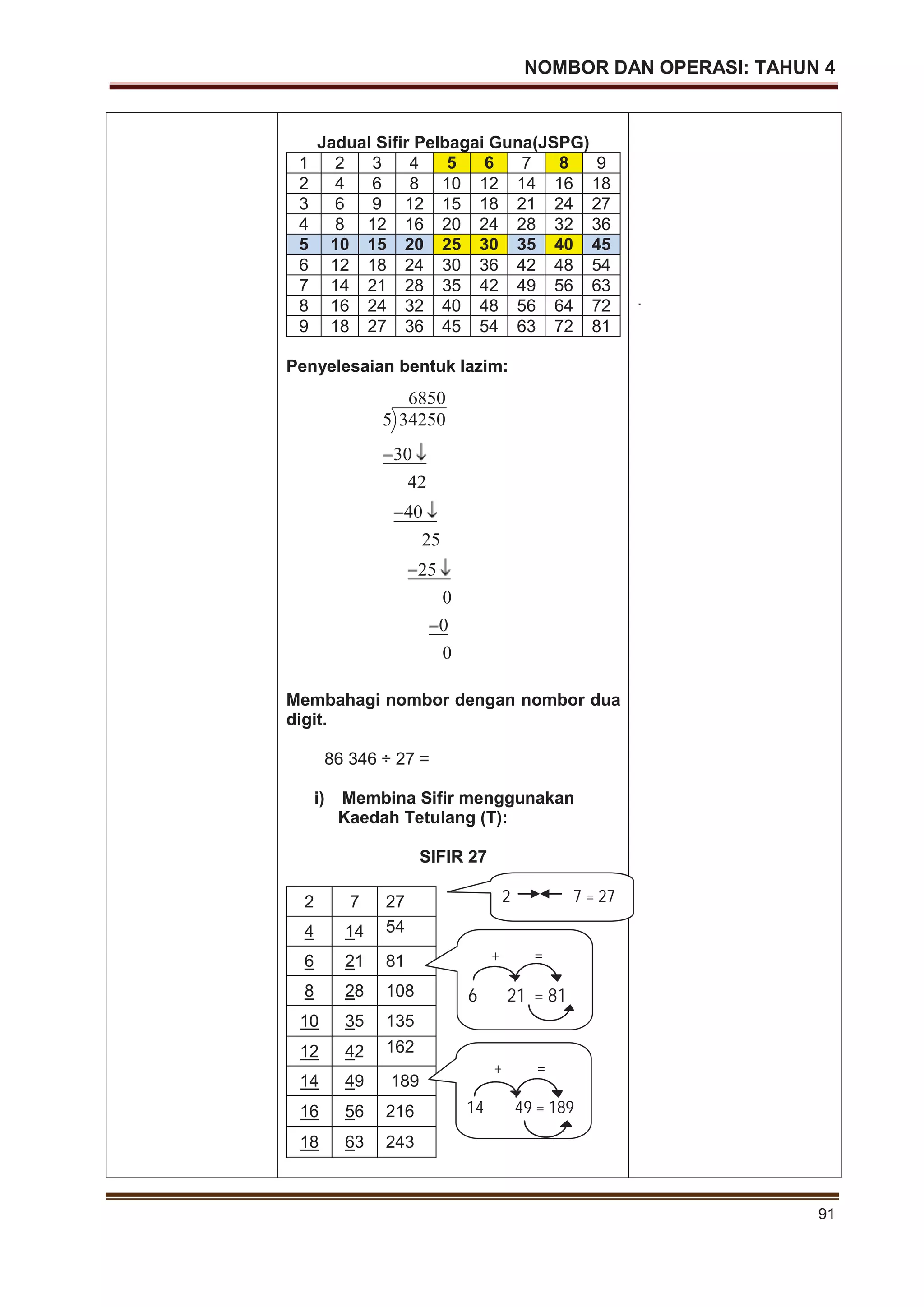 NOMBOR DAN OPERASI: TAHUN 4
91
Jadual Sifir Pelbagai Guna(JSPG)
1 2 3 4 5 6 7 8 9
2 4 6 8 10 12 14 16 18
3 6 9 12 15 18 21 24 27
4 8 12 16 20 24 28 32 36
5 10 15 20 25 30 35 40 45
6 12 18 24 30 36 42 48 54
7 14 21 28 35 42 49 56 63
8 16 24 32 40 48 56 64 72
9 18 27 36 45 54 63 72 81
Penyelesaian bentuk lazim:
Membahagi nombor dengan nombor dua
digit.
86 346 ÷ 27 =
i) Membina Sifir menggunakan
Kaedah Tetulang (T):
SIFIR 27
2 7 27
4 14 54
6 21 81
8 28 108
10 35 135
12 42 162
14 49 189
16 56 216
18 63 243
.
2 7 = 27
6850
5 34250
30
42
40
25
25
0
0
0
30
40
25
0
+ =
6 21 = 81
+ =
14 49 = 189
 