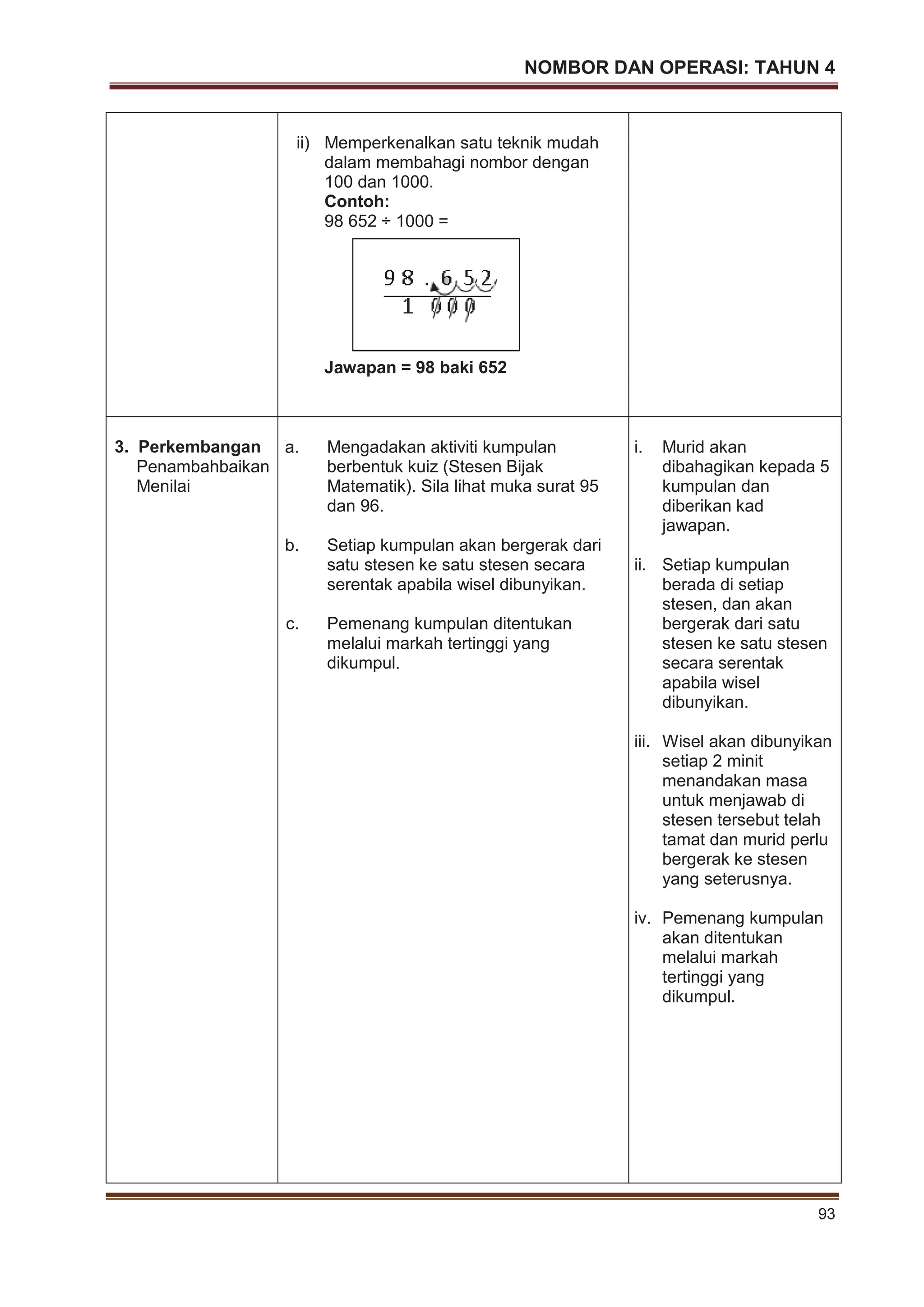 NOMBOR DAN OPERASI: TAHUN 4
93
ii) Memperkenalkan satu teknik mudah
dalam membahagi nombor dengan
100 dan 1000.
Contoh:
98 652 ÷ 1000 =
Jawapan = 98 baki 652
3. Perkembangan
Penambahbaikan
Menilai
a. Mengadakan aktiviti kumpulan
berbentuk kuiz (Stesen Bijak
Matematik). Sila lihat muka surat 95
dan 96.
b. Setiap kumpulan akan bergerak dari
satu stesen ke satu stesen secara
serentak apabila wisel dibunyikan.
c. Pemenang kumpulan ditentukan
melalui markah tertinggi yang
dikumpul.
i. Murid akan
dibahagikan kepada 5
kumpulan dan
diberikan kad
jawapan.
ii. Setiap kumpulan
berada di setiap
stesen, dan akan
bergerak dari satu
stesen ke satu stesen
secara serentak
apabila wisel
dibunyikan.
iii. Wisel akan dibunyikan
setiap 2 minit
menandakan masa
untuk menjawab di
stesen tersebut telah
tamat dan murid perlu
bergerak ke stesen
yang seterusnya.
iv. Pemenang kumpulan
akan ditentukan
melalui markah
tertinggi yang
dikumpul.
 