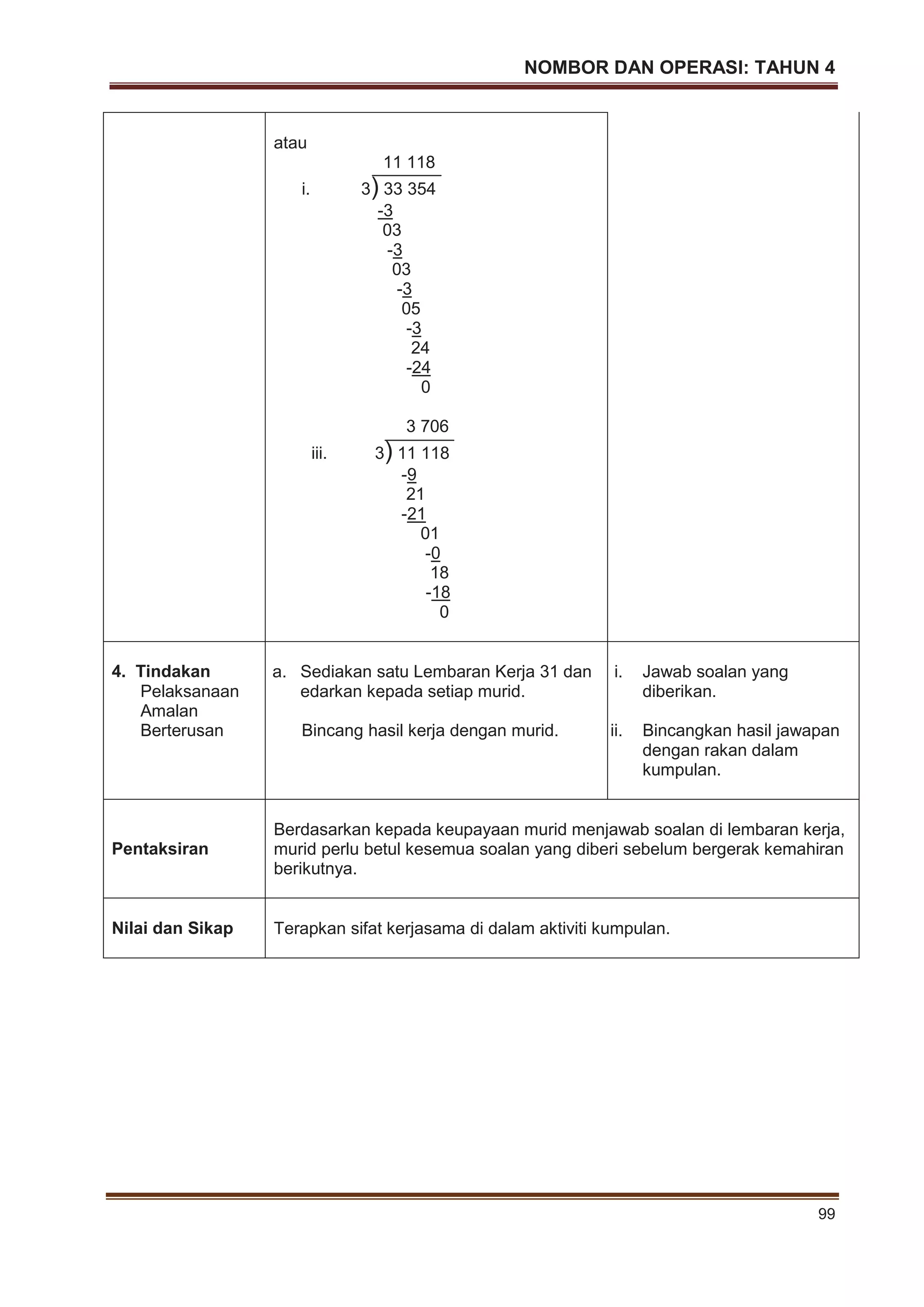 NOMBOR DAN OPERASI: TAHUN 4
99
atau
11 118
i. 3) 33 354
-3
03
-3
03
-3
05
-3
24
-24
0
3 706
iii. 3) 11 118
-9
21
-21
01
-0
18
-18
0
4. Tindakan
Pelaksanaan
Amalan
Berterusan
a. Sediakan satu Lembaran Kerja 31 dan
edarkan kepada setiap murid.
Bincang hasil kerja dengan murid.
i. Jawab soalan yang
diberikan.
ii. Bincangkan hasil jawapan
dengan rakan dalam
kumpulan.
Pentaksiran
Berdasarkan kepada keupayaan murid menjawab soalan di lembaran kerja,
murid perlu betul kesemua soalan yang diberi sebelum bergerak kemahiran
berikutnya.
Nilai dan Sikap Terapkan sifat kerjasama di dalam aktiviti kumpulan.
 