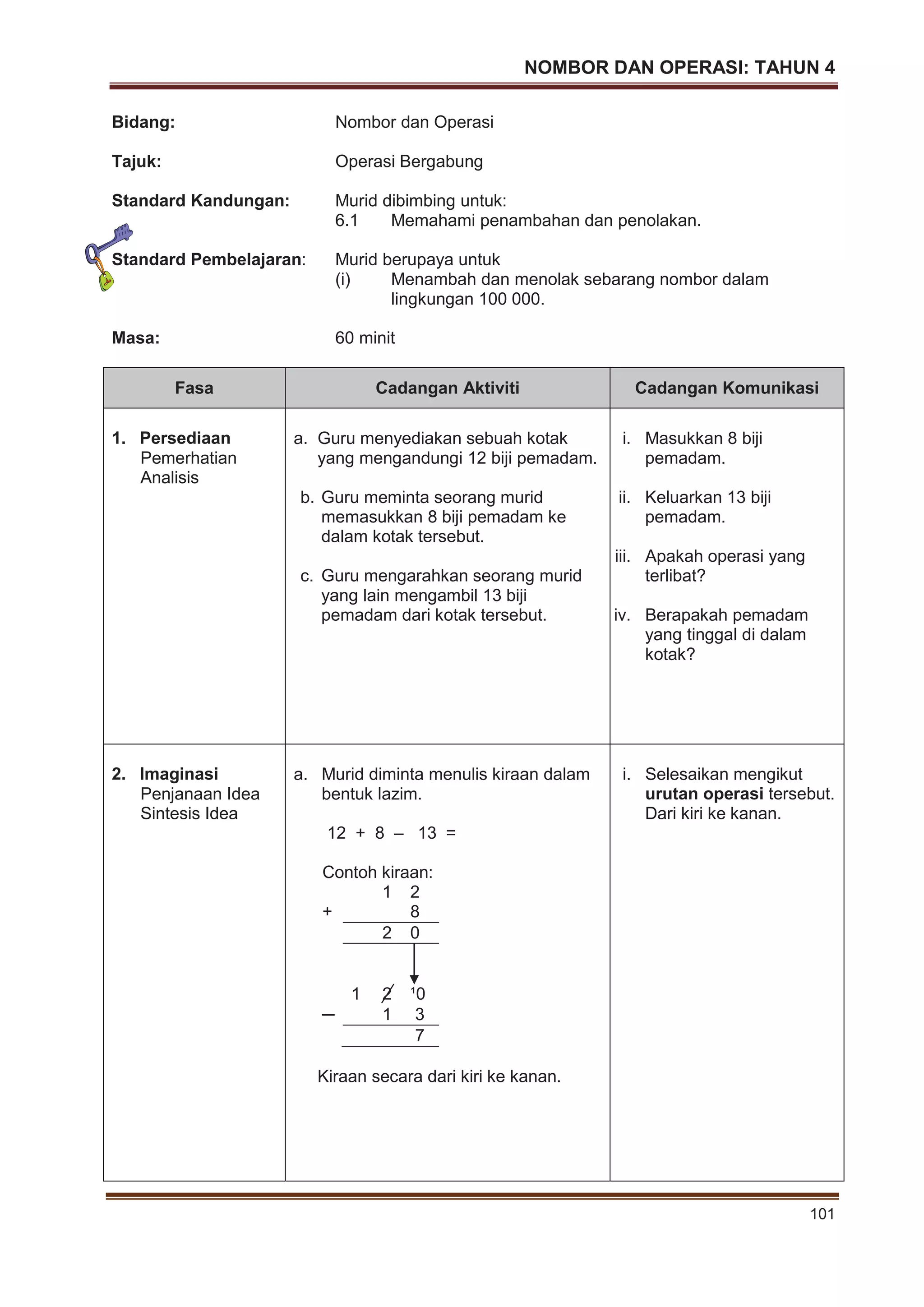 NOMBOR DAN OPERASI: TAHUN 4
101
Bidang: Nombor dan Operasi
Tajuk: Operasi Bergabung
Standard Kandungan: Murid dibimbing untuk:
6.1 Memahami penambahan dan penolakan.
Standard Pembelajaran: Murid berupaya untuk
(i) Menambah dan menolak sebarang nombor dalam
lingkungan 100 000.
Masa: 60 minit
Fasa Cadangan Aktiviti Cadangan Komunikasi
1. Persediaan
Pemerhatian
Analisis
a. Guru menyediakan sebuah kotak
yang mengandungi 12 biji pemadam.
b. Guru meminta seorang murid
memasukkan 8 biji pemadam ke
dalam kotak tersebut.
c. Guru mengarahkan seorang murid
yang lain mengambil 13 biji
pemadam dari kotak tersebut.
i. Masukkan 8 biji
pemadam.
ii. Keluarkan 13 biji
pemadam.
iii. Apakah operasi yang
terlibat?
iv. Berapakah pemadam
yang tinggal di dalam
kotak?
2. Imaginasi
Penjanaan Idea
Sintesis Idea
a. Murid diminta menulis kiraan dalam
bentuk lazim.
12 + 8 – 13 =
Contoh kiraan:
1 2
+ 8
2 0
1 2 ¹0
─ 1 3
7
Kiraan secara dari kiri ke kanan.
i. Selesaikan mengikut
urutan operasi tersebut.
Dari kiri ke kanan.
 