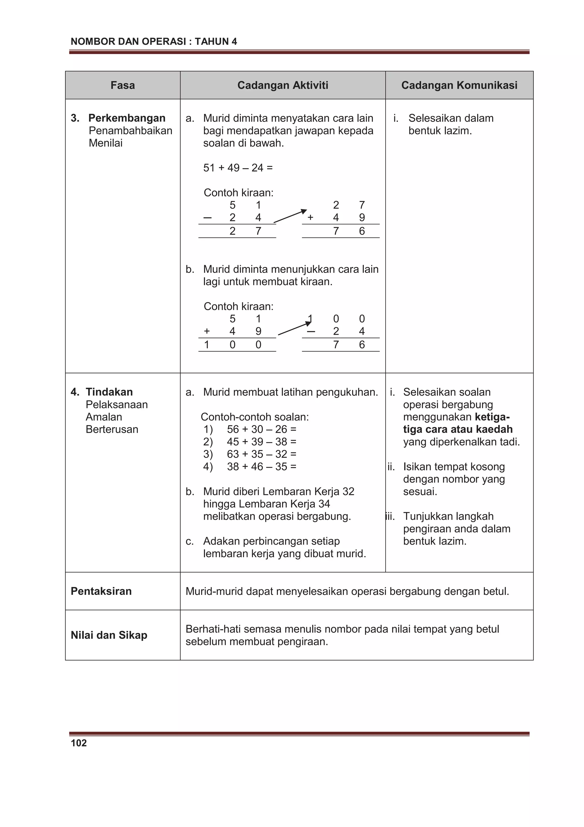 NOMBOR DAN OPERASI : TAHUN 4
102
Fasa Cadangan Aktiviti Cadangan Komunikasi
3. Perkembangan
Penambahbaikan
Menilai
a. Murid diminta menyatakan cara lain
bagi mendapatkan jawapan kepada
soalan di bawah.
51 + 49 – 24 =
Contoh kiraan:
5 1 2 7
─ 2 4 + 4 9
2 7 7 6
b. Murid diminta menunjukkan cara lain
lagi untuk membuat kiraan.
Contoh kiraan:
5 1 1 0 0
+ 4 9 ─ 2 4
1 0 0 7 6
i. Selesaikan dalam
bentuk lazim.
4. Tindakan
Pelaksanaan
Amalan
Berterusan
a. Murid membuat latihan pengukuhan.
Contoh-contoh soalan:
1) 56 + 30 – 26 =
2) 45 + 39 – 38 =
3) 63 + 35 – 32 =
4) 38 + 46 – 35 =
b. Murid diberi Lembaran Kerja 32
hingga Lembaran Kerja 34
melibatkan operasi bergabung.
c. Adakan perbincangan setiap
lembaran kerja yang dibuat murid.
i. Selesaikan soalan
operasi bergabung
menggunakan ketiga-
tiga cara atau kaedah
yang diperkenalkan tadi.
ii. Isikan tempat kosong
dengan nombor yang
sesuai.
iii. Tunjukkan langkah
pengiraan anda dalam
bentuk lazim.
Pentaksiran Murid-murid dapat menyelesaikan operasi bergabung dengan betul.
Nilai dan Sikap
Berhati-hati semasa menulis nombor pada nilai tempat yang betul
sebelum membuat pengiraan.
 