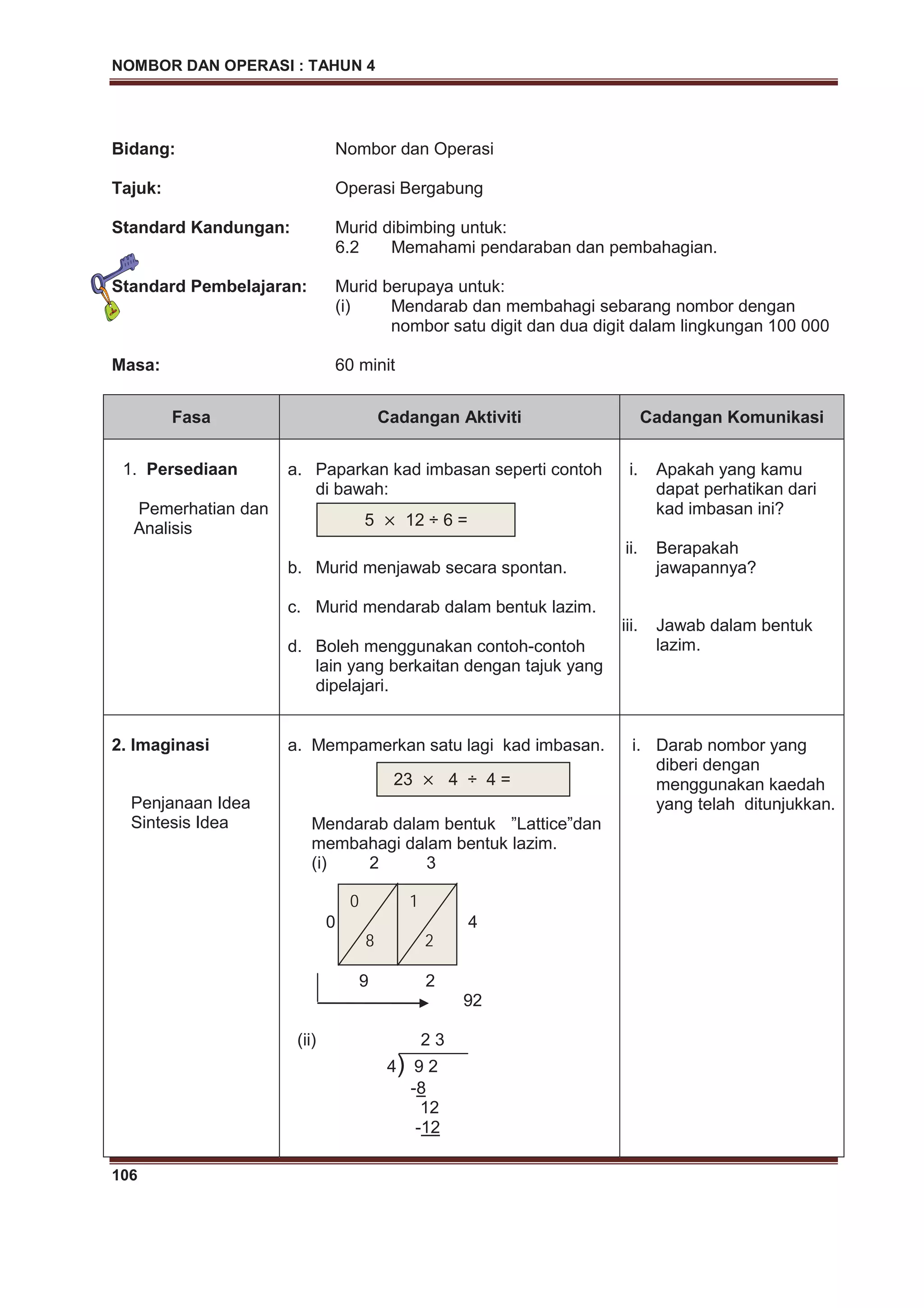 NOMBOR DAN OPERASI : TAHUN 4
106
Bidang: Nombor dan Operasi
Tajuk: Operasi Bergabung
Standard Kandungan: Murid dibimbing untuk:
6.2 Memahami pendaraban dan pembahagian.
Standard Pembelajaran: Murid berupaya untuk:
(i) Mendarab dan membahagi sebarang nombor dengan
nombor satu digit dan dua digit dalam lingkungan 100 000
Masa: 60 minit
Fasa Cadangan Aktiviti Cadangan Komunikasi
1. Persediaan
Pemerhatian dan
Analisis
a. Paparkan kad imbasan seperti contoh
di bawah:
b. Murid menjawab secara spontan.
c. Murid mendarab dalam bentuk lazim.
d. Boleh menggunakan contoh-contoh
lain yang berkaitan dengan tajuk yang
dipelajari.
i. Apakah yang kamu
dapat perhatikan dari
kad imbasan ini?
ii. Berapakah
jawapannya?
iii. Jawab dalam bentuk
lazim.
2. Imaginasi
Penjanaan Idea
Sintesis Idea
a. Mempamerkan satu lagi kad imbasan.
Mendarab dalam bentuk ”Lattice”dan
membahagi dalam bentuk lazim.
(i) 2 3
0 4
0
9 2
92
(ii) 2 3
4) 9 2
-8
12
-12
i. Darab nombor yang
diberi dengan
menggunakan kaedah
yang telah ditunjukkan.
5 12 ÷ 6 =
23 4 ÷ 4 =
0
8
1
2
 