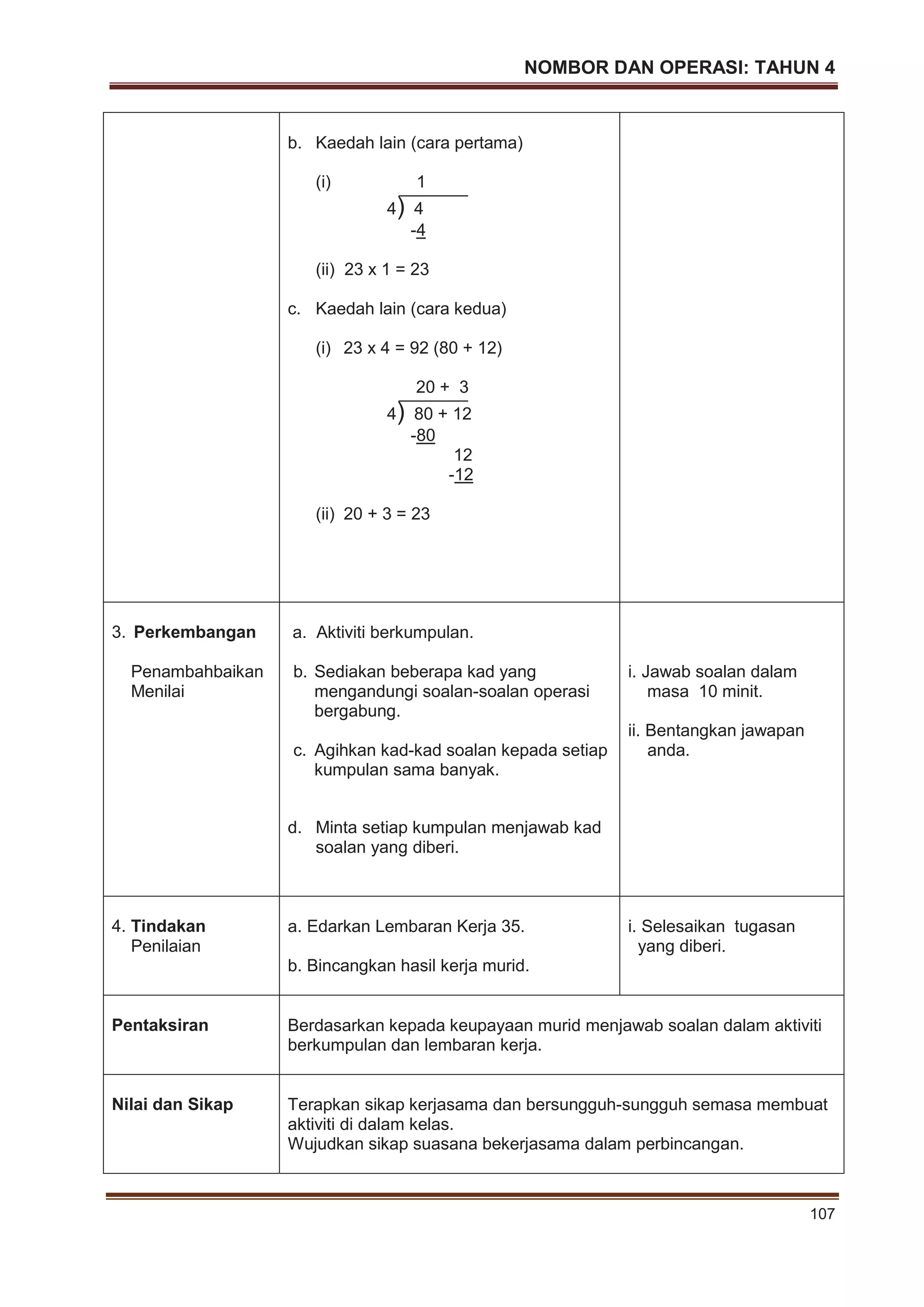 NOMBOR DAN OPERASI: TAHUN 4
107
b. Kaedah lain (cara pertama)
(i) 1
4) 4
-4
(ii) 23 x 1 = 23
c. Kaedah lain (cara kedua)
(i) 23 x 4 = 92 (80 + 12)
20 + 3
4) 80 + 12
-80
12
-12
(ii) 20 + 3 = 23
3. Perkembangan
Penambahbaikan
Menilai
a. Aktiviti berkumpulan.
b. Sediakan beberapa kad yang
mengandungi soalan-soalan operasi
bergabung.
c. Agihkan kad-kad soalan kepada setiap
kumpulan sama banyak.
d. Minta setiap kumpulan menjawab kad
soalan yang diberi.
i. Jawab soalan dalam
masa 10 minit.
ii. Bentangkan jawapan
anda.
4. Tindakan
Penilaian
a. Edarkan Lembaran Kerja 35.
b. Bincangkan hasil kerja murid.
i. Selesaikan tugasan
yang diberi.
Pentaksiran Berdasarkan kepada keupayaan murid menjawab soalan dalam aktiviti
berkumpulan dan lembaran kerja.
Nilai dan Sikap Terapkan sikap kerjasama dan bersungguh-sungguh semasa membuat
aktiviti di dalam kelas.
Wujudkan sikap suasana bekerjasama dalam perbincangan.
 