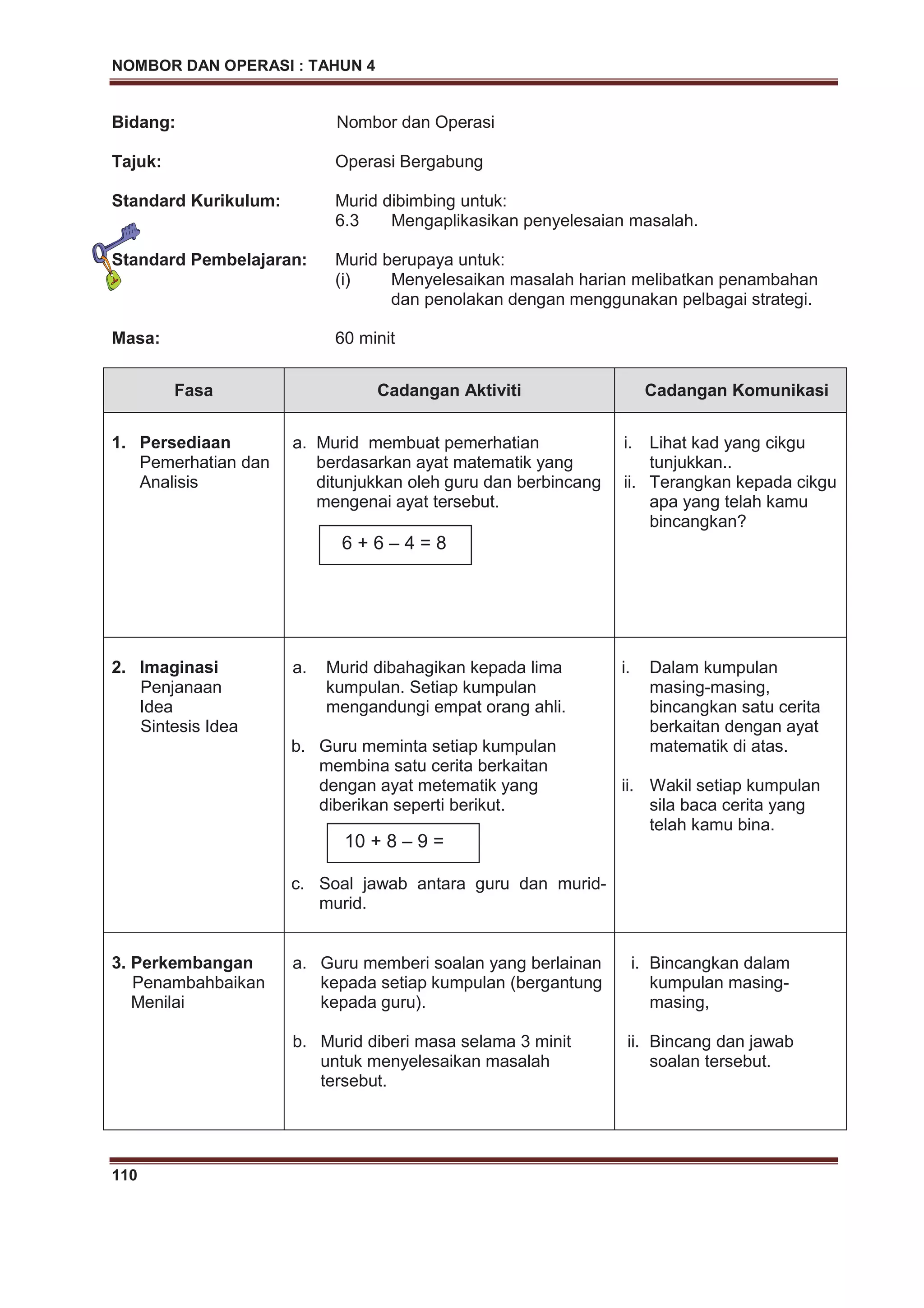 NOMBOR DAN OPERASI : TAHUN 4
110
Bidang: Nombor dan Operasi
Tajuk: Operasi Bergabung
Standard Kurikulum: Murid dibimbing untuk:
6.3 Mengaplikasikan penyelesaian masalah.
Standard Pembelajaran: Murid berupaya untuk:
(i) Menyelesaikan masalah harian melibatkan penambahan
dan penolakan dengan menggunakan pelbagai strategi.
Masa: 60 minit
Fasa Cadangan Aktiviti Cadangan Komunikasi
1. Persediaan
Pemerhatian dan
Analisis
a. Murid membuat pemerhatian
berdasarkan ayat matematik yang
ditunjukkan oleh guru dan berbincang
mengenai ayat tersebut.
i. Lihat kad yang cikgu
tunjukkan..
ii. Terangkan kepada cikgu
apa yang telah kamu
bincangkan?
2. Imaginasi
Penjanaan
Idea
Sintesis Idea
a. Murid dibahagikan kepada lima
kumpulan. Setiap kumpulan
mengandungi empat orang ahli.
b. Guru meminta setiap kumpulan
membina satu cerita berkaitan
dengan ayat metematik yang
diberikan seperti berikut.
c. Soal jawab antara guru dan murid-
murid.
i. Dalam kumpulan
masing-masing,
bincangkan satu cerita
berkaitan dengan ayat
matematik di atas.
ii. Wakil setiap kumpulan
sila baca cerita yang
telah kamu bina.
3. Perkembangan
Penambahbaikan
Menilai
a. Guru memberi soalan yang berlainan
kepada setiap kumpulan (bergantung
kepada guru).
b. Murid diberi masa selama 3 minit
untuk menyelesaikan masalah
tersebut.
i. Bincangkan dalam
kumpulan masing-
masing,
ii. Bincang dan jawab
soalan tersebut.
6 + 6 – 4 = 8
10 + 8 – 9 =
 