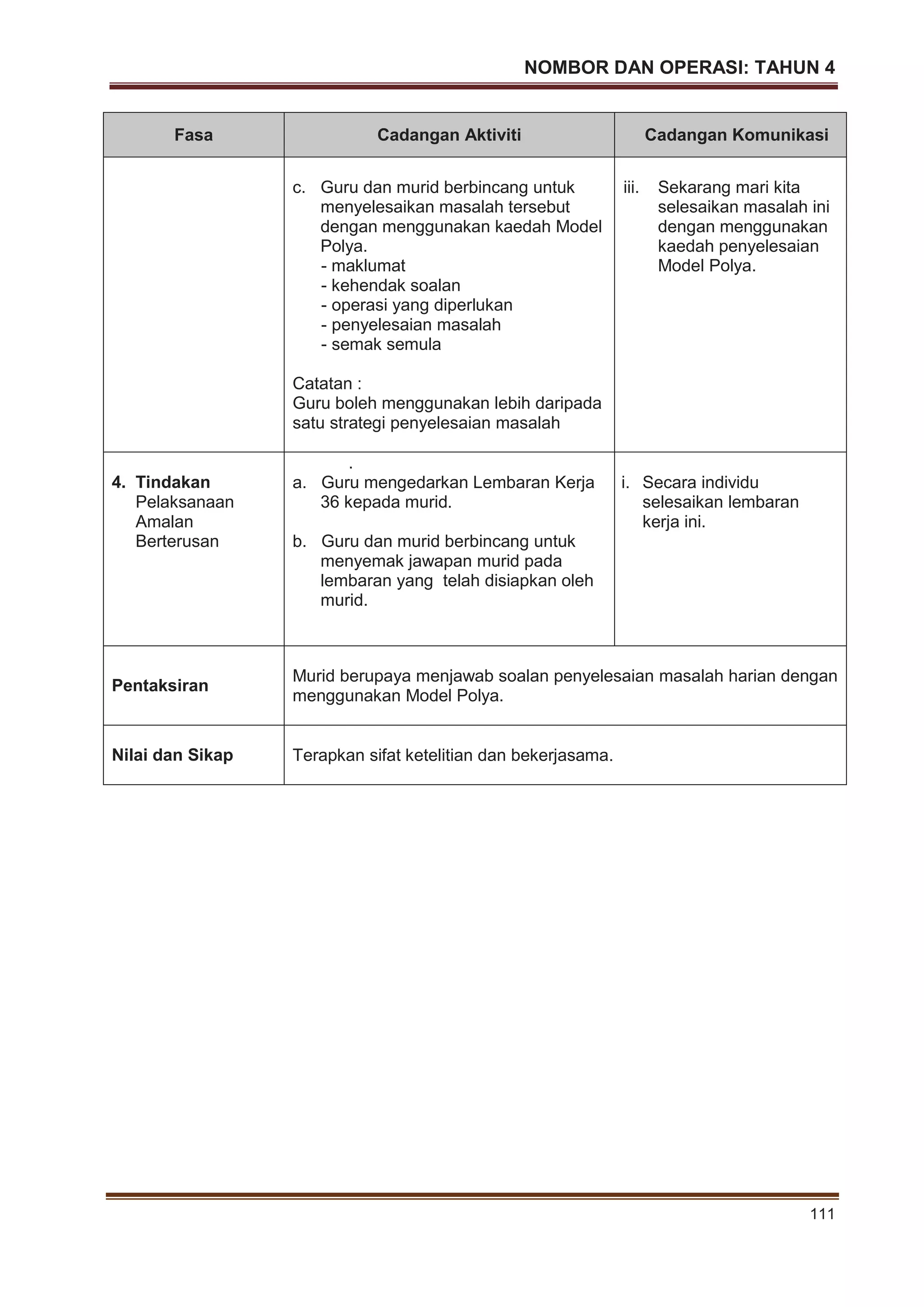 NOMBOR DAN OPERASI: TAHUN 4
111
Fasa Cadangan Aktiviti Cadangan Komunikasi
c. Guru dan murid berbincang untuk
menyelesaikan masalah tersebut
dengan menggunakan kaedah Model
Polya.
- maklumat
- kehendak soalan
- operasi yang diperlukan
- penyelesaian masalah
- semak semula
Catatan :
Guru boleh menggunakan lebih daripada
satu strategi penyelesaian masalah
iii. Sekarang mari kita
selesaikan masalah ini
dengan menggunakan
kaedah penyelesaian
Model Polya.
4. Tindakan
Pelaksanaan
Amalan
Berterusan
.
a. Guru mengedarkan Lembaran Kerja
36 kepada murid.
b. Guru dan murid berbincang untuk
menyemak jawapan murid pada
lembaran yang telah disiapkan oleh
murid.
i. Secara individu
selesaikan lembaran
kerja ini.
Pentaksiran
Murid berupaya menjawab soalan penyelesaian masalah harian dengan
menggunakan Model Polya.
Nilai dan Sikap Terapkan sifat ketelitian dan bekerjasama.
 