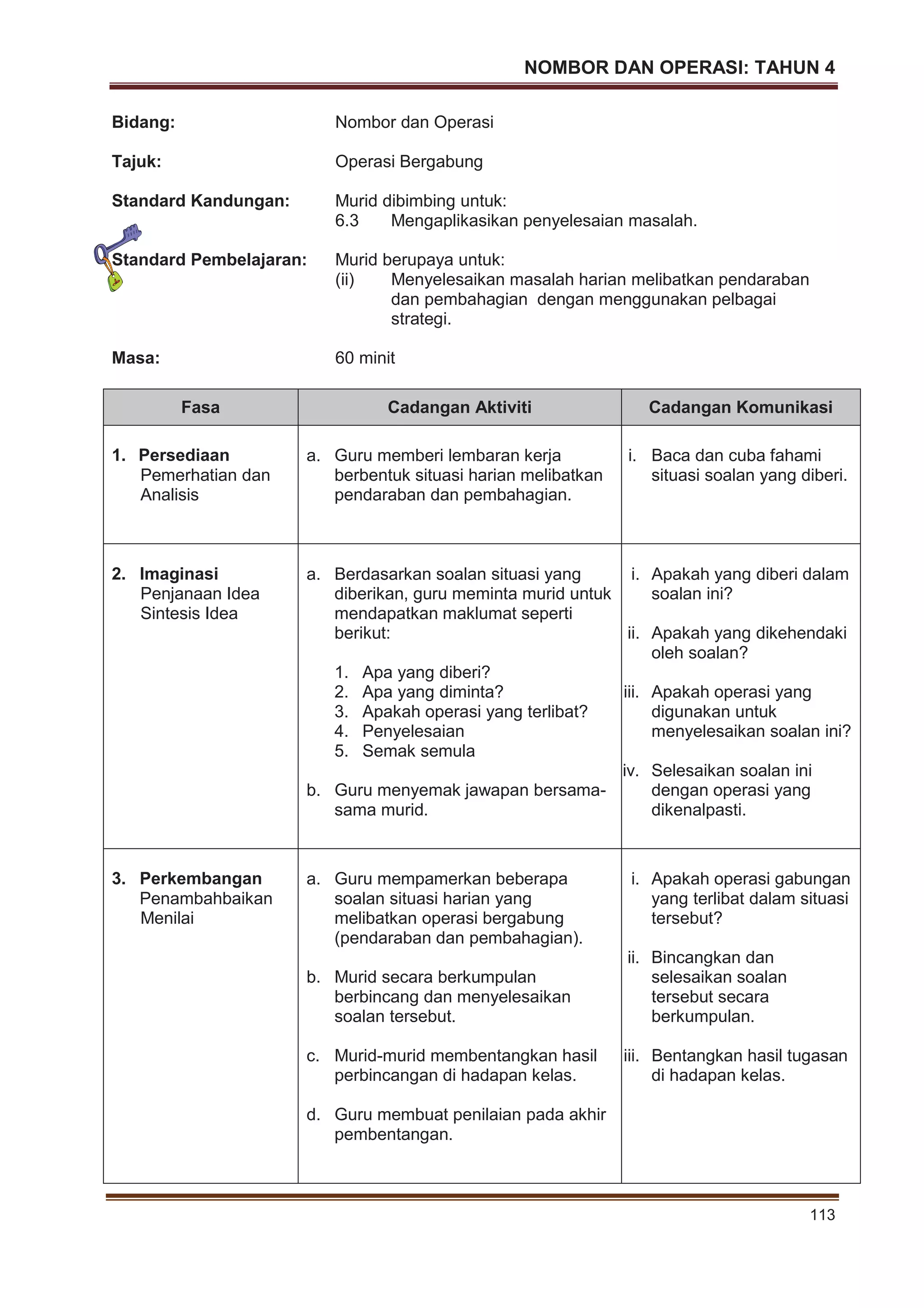 NOMBOR DAN OPERASI: TAHUN 4
113
Bidang: Nombor dan Operasi
Tajuk: Operasi Bergabung
Standard Kandungan: Murid dibimbing untuk:
6.3 Mengaplikasikan penyelesaian masalah.
Standard Pembelajaran: Murid berupaya untuk:
(ii) Menyelesaikan masalah harian melibatkan pendaraban
dan pembahagian dengan menggunakan pelbagai
strategi.
Masa: 60 minit
Fasa Cadangan Aktiviti Cadangan Komunikasi
1. Persediaan
Pemerhatian dan
Analisis
a. Guru memberi lembaran kerja
berbentuk situasi harian melibatkan
pendaraban dan pembahagian.
i. Baca dan cuba fahami
situasi soalan yang diberi.
2. Imaginasi
Penjanaan Idea
Sintesis Idea
a. Berdasarkan soalan situasi yang
diberikan, guru meminta murid untuk
mendapatkan maklumat seperti
berikut:
1. Apa yang diberi?
2. Apa yang diminta?
3. Apakah operasi yang terlibat?
4. Penyelesaian
5. Semak semula
b. Guru menyemak jawapan bersama-
sama murid.
i. Apakah yang diberi dalam
soalan ini?
ii. Apakah yang dikehendaki
oleh soalan?
iii. Apakah operasi yang
digunakan untuk
menyelesaikan soalan ini?
iv. Selesaikan soalan ini
dengan operasi yang
dikenalpasti.
3. Perkembangan
Penambahbaikan
Menilai
a. Guru mempamerkan beberapa
soalan situasi harian yang
melibatkan operasi bergabung
(pendaraban dan pembahagian).
b. Murid secara berkumpulan
berbincang dan menyelesaikan
soalan tersebut.
c. Murid-murid membentangkan hasil
perbincangan di hadapan kelas.
d. Guru membuat penilaian pada akhir
pembentangan.
i. Apakah operasi gabungan
yang terlibat dalam situasi
tersebut?
ii. Bincangkan dan
selesaikan soalan
tersebut secara
berkumpulan.
iii. Bentangkan hasil tugasan
di hadapan kelas.
 
