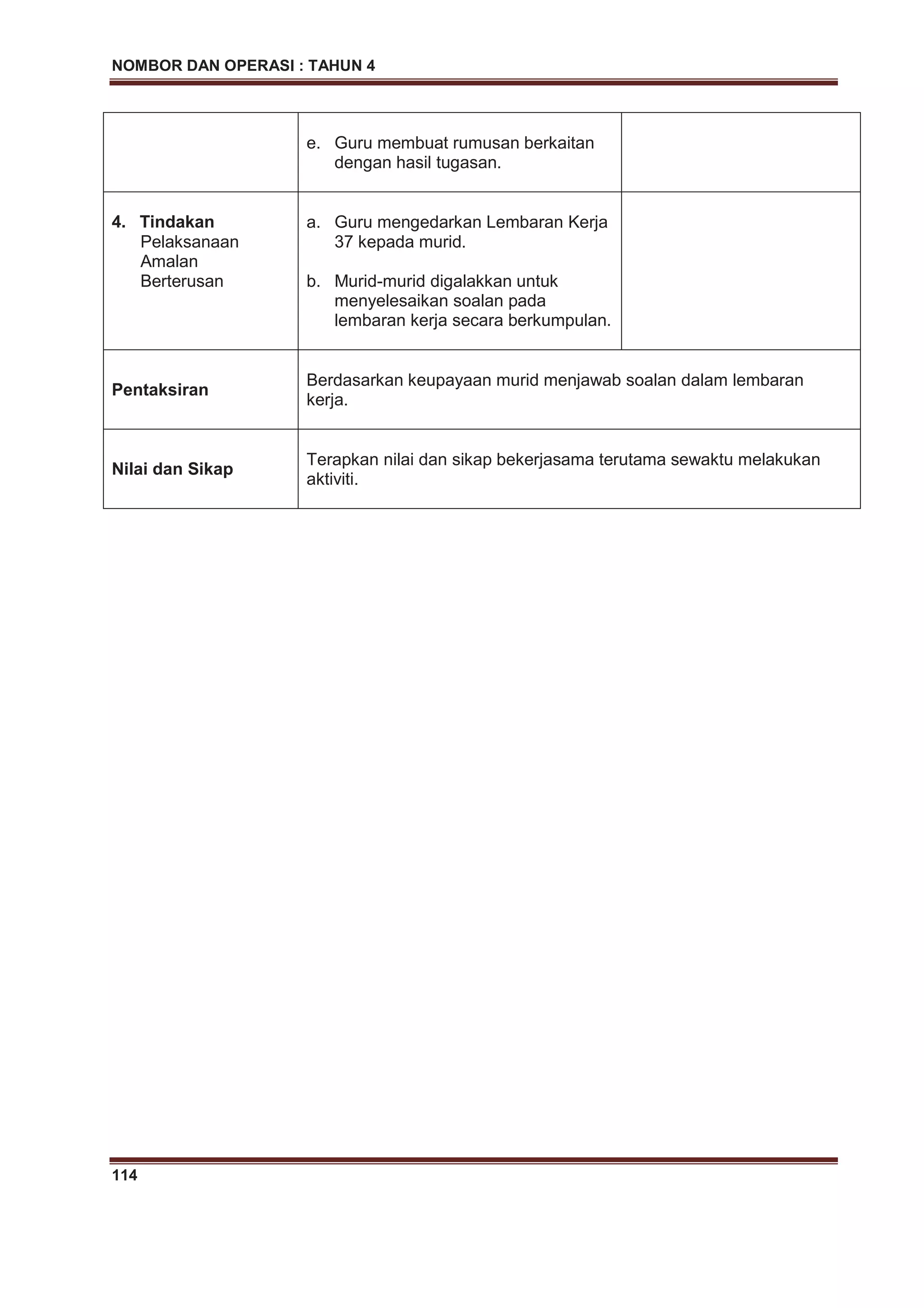 NOMBOR DAN OPERASI : TAHUN 4
114
e. Guru membuat rumusan berkaitan
dengan hasil tugasan.
4. Tindakan
Pelaksanaan
Amalan
Berterusan
a. Guru mengedarkan Lembaran Kerja
37 kepada murid.
b. Murid-murid digalakkan untuk
menyelesaikan soalan pada
lembaran kerja secara berkumpulan.
Pentaksiran
Berdasarkan keupayaan murid menjawab soalan dalam lembaran
kerja.
Nilai dan Sikap
Terapkan nilai dan sikap bekerjasama terutama sewaktu melakukan
aktiviti.
 