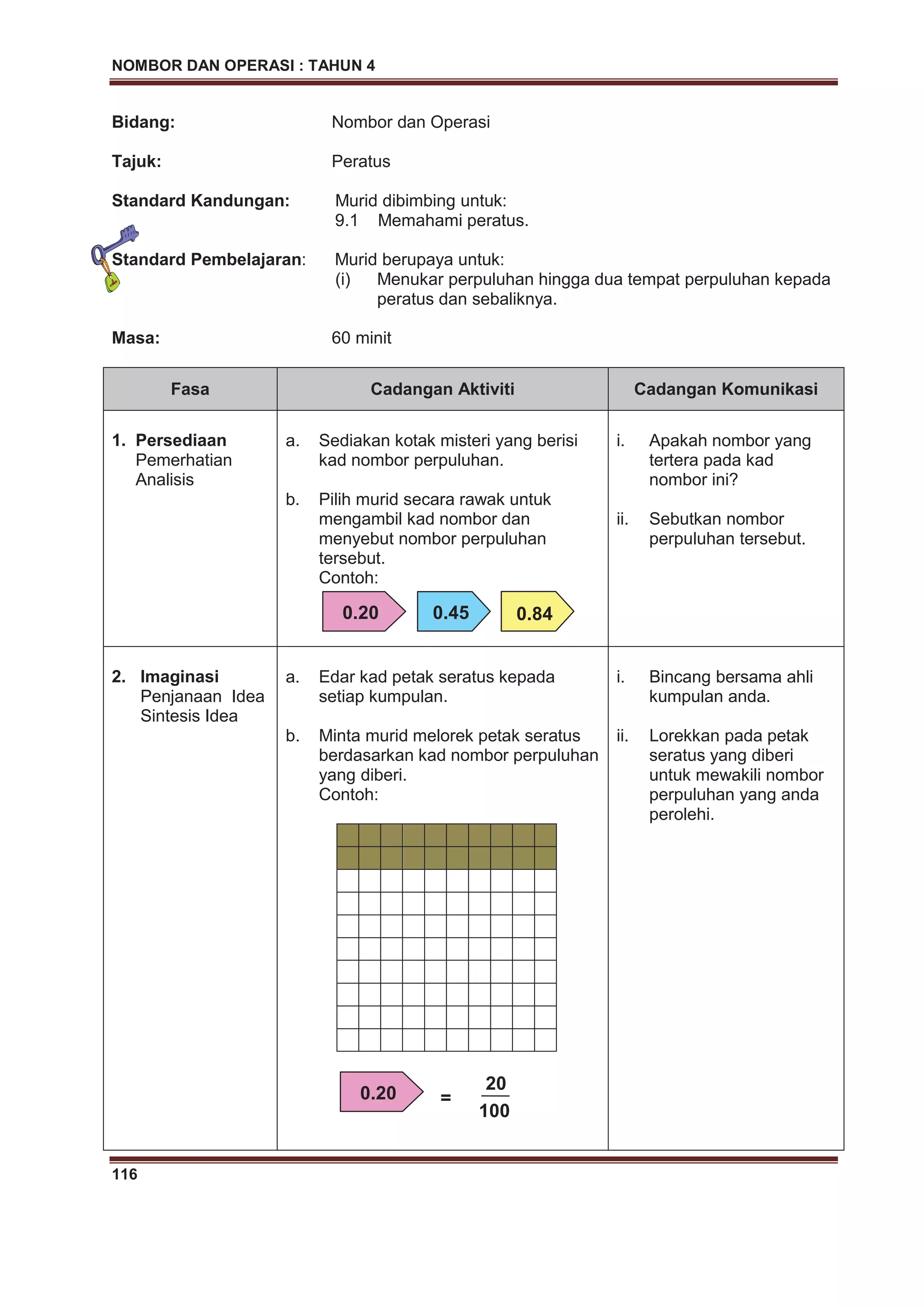 NOMBOR DAN OPERASI : TAHUN 4
116
Bidang: Nombor dan Operasi
Tajuk: Peratus
Standard Kandungan: Murid dibimbing untuk:
9.1 Memahami peratus.
Standard Pembelajaran: Murid berupaya untuk:
(i) Menukar perpuluhan hingga dua tempat perpuluhan kepada
peratus dan sebaliknya.
Masa: 60 minit
Fasa Cadangan Aktiviti Cadangan Komunikasi
1. Persediaan
Pemerhatian
Analisis
a. Sediakan kotak misteri yang berisi
kad nombor perpuluhan.
b. Pilih murid secara rawak untuk
mengambil kad nombor dan
menyebut nombor perpuluhan
tersebut.
Contoh:
i. Apakah nombor yang
tertera pada kad
nombor ini?
ii. Sebutkan nombor
perpuluhan tersebut.
2. Imaginasi
Penjanaan Idea
Sintesis Idea
a. Edar kad petak seratus kepada
setiap kumpulan.
b. Minta murid melorek petak seratus
berdasarkan kad nombor perpuluhan
yang diberi.
Contoh:
i. Bincang bersama ahli
kumpulan anda.
ii. Lorekkan pada petak
seratus yang diberi
untuk mewakili nombor
perpuluhan yang anda
perolehi.
0.20 0.45 0.84
100
20
=0.20
 
