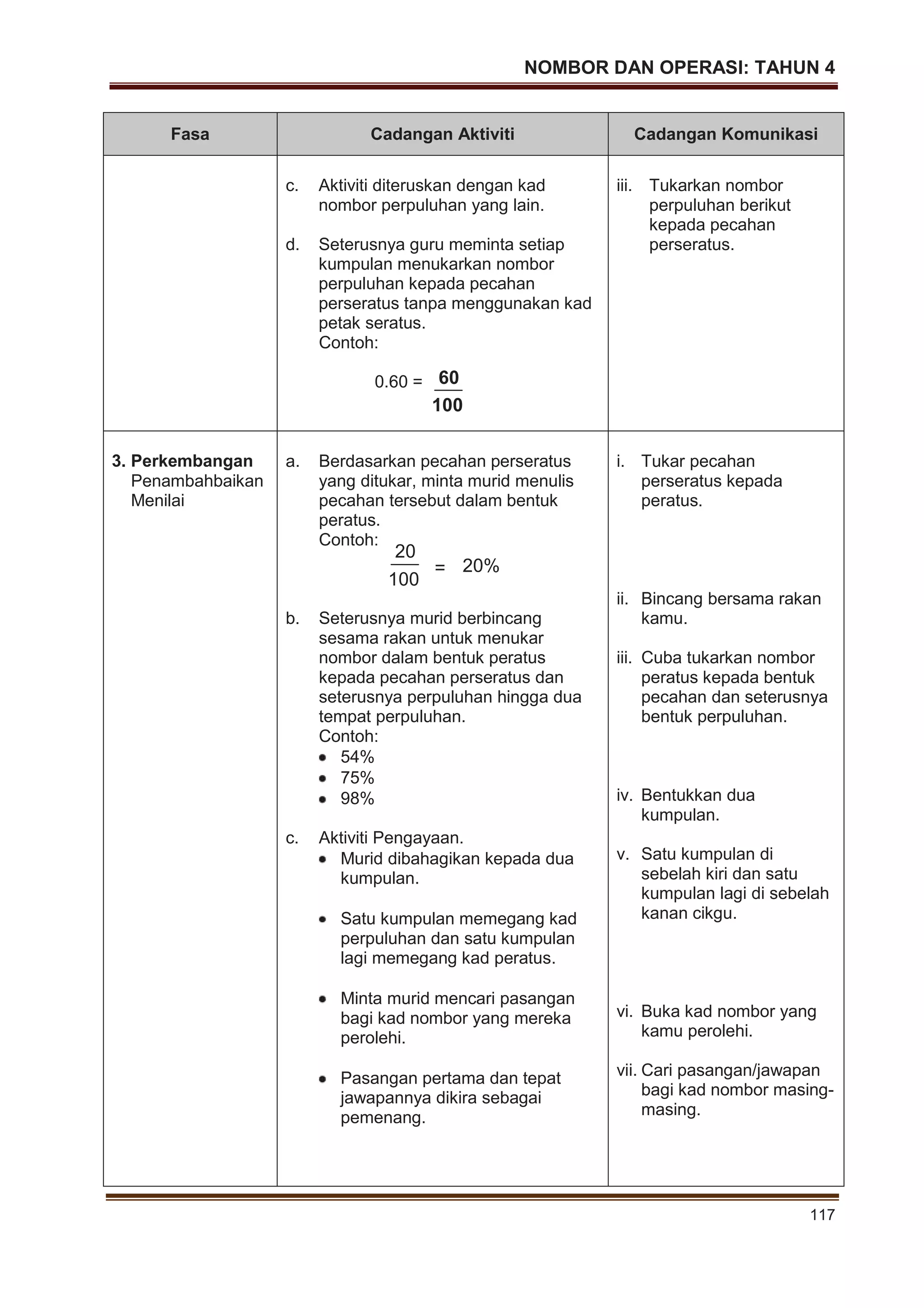 NOMBOR DAN OPERASI: TAHUN 4
117
100
20
20%=
Fasa Cadangan Aktiviti Cadangan Komunikasi
c. Aktiviti diteruskan dengan kad
nombor perpuluhan yang lain.
d. Seterusnya guru meminta setiap
kumpulan menukarkan nombor
perpuluhan kepada pecahan
perseratus tanpa menggunakan kad
petak seratus.
Contoh:
0.60 =
iii. Tukarkan nombor
perpuluhan berikut
kepada pecahan
perseratus.
3. Perkembangan
Penambahbaikan
Menilai
a. Berdasarkan pecahan perseratus
yang ditukar, minta murid menulis
pecahan tersebut dalam bentuk
peratus.
Contoh:
b. Seterusnya murid berbincang
sesama rakan untuk menukar
nombor dalam bentuk peratus
kepada pecahan perseratus dan
seterusnya perpuluhan hingga dua
tempat perpuluhan.
Contoh:
54%
75%
98%
c. Aktiviti Pengayaan.
Murid dibahagikan kepada dua
kumpulan.
Satu kumpulan memegang kad
perpuluhan dan satu kumpulan
lagi memegang kad peratus.
Minta murid mencari pasangan
bagi kad nombor yang mereka
perolehi.
Pasangan pertama dan tepat
jawapannya dikira sebagai
pemenang.
i. Tukar pecahan
perseratus kepada
peratus.
ii. Bincang bersama rakan
kamu.
iii. Cuba tukarkan nombor
peratus kepada bentuk
pecahan dan seterusnya
bentuk perpuluhan.
iv. Bentukkan dua
kumpulan.
v. Satu kumpulan di
sebelah kiri dan satu
kumpulan lagi di sebelah
kanan cikgu.
vi. Buka kad nombor yang
kamu perolehi.
vii. Cari pasangan/jawapan
bagi kad nombor masing-
masing.
100
60
 