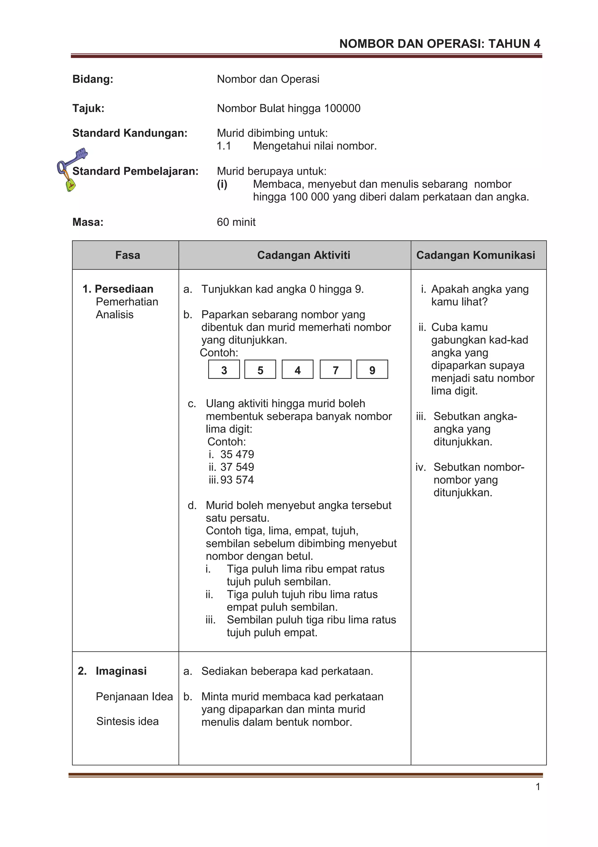 NOMBOR DAN OPERASI: TAHUN 4
1
Bidang: Nombor dan Operasi
Tajuk: Nombor Bulat hingga 100000
Standard Kandungan: Murid dibimbing untuk:
1.1 Mengetahui nilai nombor.
Standard Pembelajaran: Murid berupaya untuk:
(i) Membaca, menyebut dan menulis sebarang nombor
hingga 100 000 yang diberi dalam perkataan dan angka.
Masa: 60 minit
Fasa Cadangan Aktiviti Cadangan Komunikasi
1. Persediaan
Pemerhatian
Analisis
a. Tunjukkan kad angka 0 hingga 9.
b. Paparkan sebarang nombor yang
dibentuk dan murid memerhati nombor
yang ditunjukkan.
Contoh:
c. Ulang aktiviti hingga murid boleh
membentuk seberapa banyak nombor
lima digit:
Contoh:
i. 35 479
ii. 37 549
iii.93 574
d. Murid boleh menyebut angka tersebut
satu persatu.
Contoh tiga, lima, empat, tujuh,
sembilan sebelum dibimbing menyebut
nombor dengan betul.
i. Tiga puluh lima ribu empat ratus
tujuh puluh sembilan.
ii. Tiga puluh tujuh ribu lima ratus
empat puluh sembilan.
iii. Sembilan puluh tiga ribu lima ratus
tujuh puluh empat.
i. Apakah angka yang
kamu lihat?
ii. Cuba kamu
gabungkan kad-kad
angka yang
dipaparkan supaya
menjadi satu nombor
lima digit.
iii. Sebutkan angka-
angka yang
ditunjukkan.
iv. Sebutkan nombor-
nombor yang
ditunjukkan.
2. Imaginasi
Penjanaan Idea
Sintesis idea
a. Sediakan beberapa kad perkataan.
b. Minta murid membaca kad perkataan
yang dipaparkan dan minta murid
menulis dalam bentuk nombor.
3 9745
 