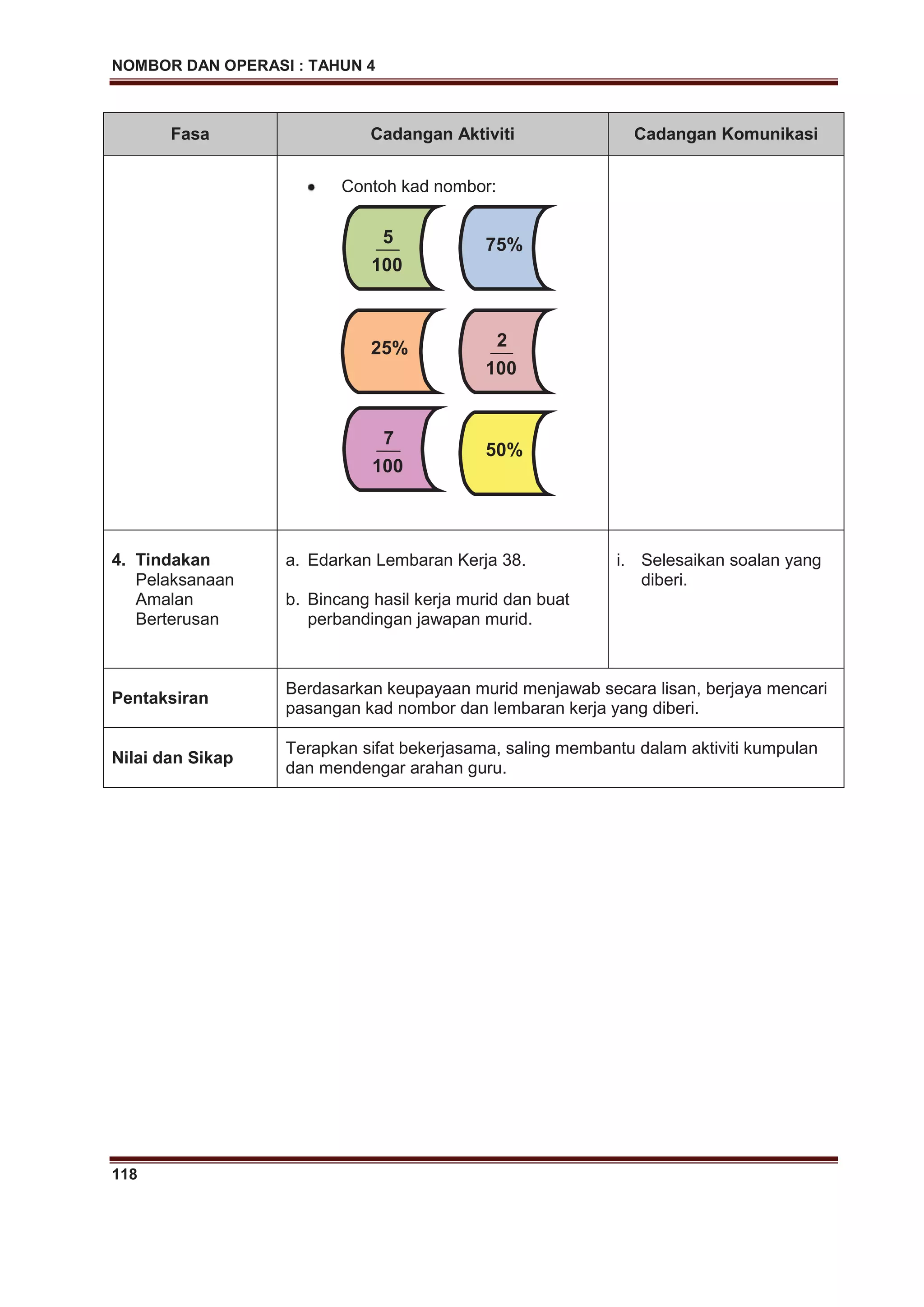 NOMBOR DAN OPERASI : TAHUN 4
118
Fasa Cadangan Aktiviti Cadangan Komunikasi
Contoh kad nombor:
4. Tindakan
Pelaksanaan
Amalan
Berterusan
a. Edarkan Lembaran Kerja 38.
b. Bincang hasil kerja murid dan buat
perbandingan jawapan murid.
i. Selesaikan soalan yang
diberi.
Pentaksiran
Berdasarkan keupayaan murid menjawab secara lisan, berjaya mencari
pasangan kad nombor dan lembaran kerja yang diberi.
Nilai dan Sikap
Terapkan sifat bekerjasama, saling membantu dalam aktiviti kumpulan
dan mendengar arahan guru.
100
5 75%
100
225%
50%
100
7
 