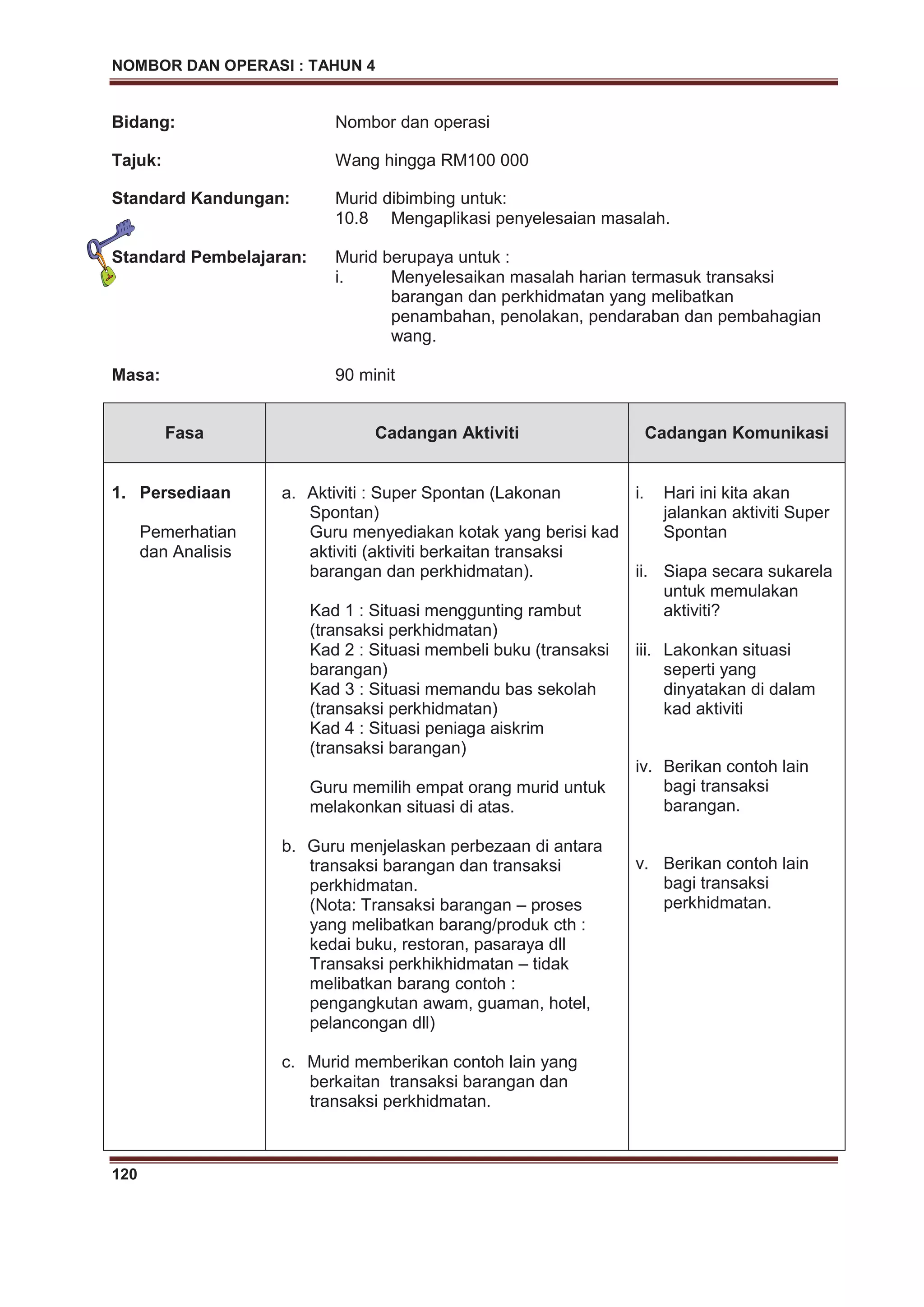 NOMBOR DAN OPERASI : TAHUN 4
120
Bidang: Nombor dan operasi
Tajuk: Wang hingga RM100 000
Standard Kandungan: Murid dibimbing untuk:
10.8 Mengaplikasi penyelesaian masalah.
Standard Pembelajaran: Murid berupaya untuk :
i. Menyelesaikan masalah harian termasuk transaksi
barangan dan perkhidmatan yang melibatkan
penambahan, penolakan, pendaraban dan pembahagian
wang.
Masa: 90 minit
Fasa Cadangan Aktiviti Cadangan Komunikasi
1. Persediaan
Pemerhatian
dan Analisis
a. Aktiviti : Super Spontan (Lakonan
Spontan)
Guru menyediakan kotak yang berisi kad
aktiviti (aktiviti berkaitan transaksi
barangan dan perkhidmatan).
Kad 1 : Situasi menggunting rambut
(transaksi perkhidmatan)
Kad 2 : Situasi membeli buku (transaksi
barangan)
Kad 3 : Situasi memandu bas sekolah
(transaksi perkhidmatan)
Kad 4 : Situasi peniaga aiskrim
(transaksi barangan)
Guru memilih empat orang murid untuk
melakonkan situasi di atas.
b. Guru menjelaskan perbezaan di antara
transaksi barangan dan transaksi
perkhidmatan.
(Nota: Transaksi barangan – proses
yang melibatkan barang/produk cth :
kedai buku, restoran, pasaraya dll
Transaksi perkhikhidmatan – tidak
melibatkan barang contoh :
pengangkutan awam, guaman, hotel,
pelancongan dll)
c. Murid memberikan contoh lain yang
berkaitan transaksi barangan dan
transaksi perkhidmatan.
i. Hari ini kita akan
jalankan aktiviti Super
Spontan
ii. Siapa secara sukarela
untuk memulakan
aktiviti?
iii. Lakonkan situasi
seperti yang
dinyatakan di dalam
kad aktiviti
iv. Berikan contoh lain
bagi transaksi
barangan.
v. Berikan contoh lain
bagi transaksi
perkhidmatan.
 