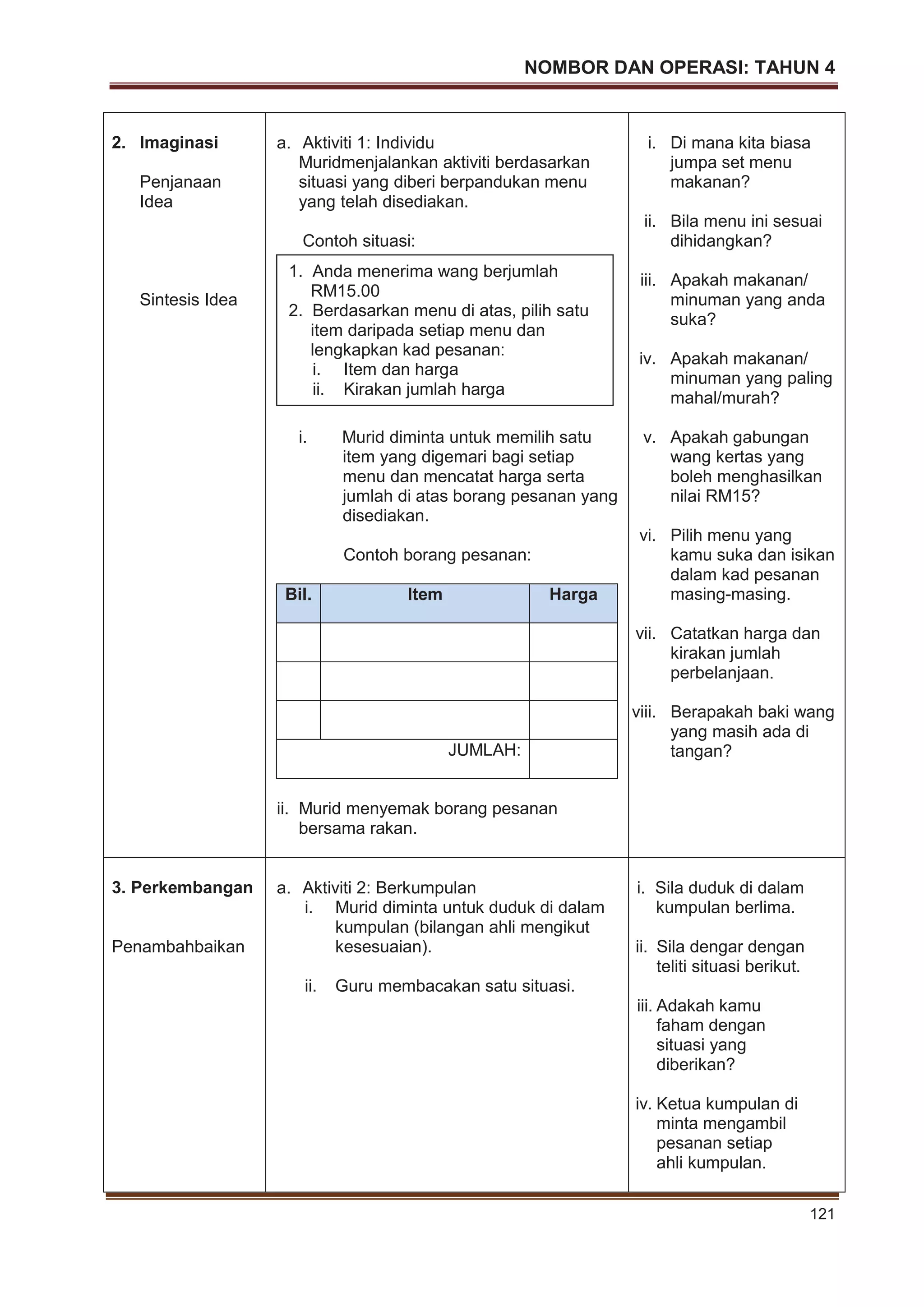 NOMBOR DAN OPERASI: TAHUN 4
121
2. Imaginasi
Penjanaan
Idea
Sintesis Idea
a. Aktiviti 1: Individu
Muridmenjalankan aktiviti berdasarkan
situasi yang diberi berpandukan menu
yang telah disediakan.
Contoh situasi:
i. Murid diminta untuk memilih satu
item yang digemari bagi setiap
menu dan mencatat harga serta
jumlah di atas borang pesanan yang
disediakan.
Bil. Item Harga
JUMLAH:
Contoh borang pesanan:
ii. Murid menyemak borang pesanan
bersama rakan.
i. Di mana kita biasa
jumpa set menu
makanan?
ii. Bila menu ini sesuai
dihidangkan?
iii. Apakah makanan/
minuman yang anda
suka?
iv. Apakah makanan/
minuman yang paling
mahal/murah?
v. Apakah gabungan
wang kertas yang
boleh menghasilkan
nilai RM15?
vi. Pilih menu yang
kamu suka dan isikan
dalam kad pesanan
masing-masing.
vii. Catatkan harga dan
kirakan jumlah
perbelanjaan.
viii. Berapakah baki wang
yang masih ada di
tangan?
3. Perkembangan
Penambahbaikan
a. Aktiviti 2: Berkumpulan
i. Murid diminta untuk duduk di dalam
kumpulan (bilangan ahli mengikut
kesesuaian).
ii. Guru membacakan satu situasi.
i. Sila duduk di dalam
kumpulan berlima.
ii. Sila dengar dengan
teliti situasi berikut.
iii. Adakah kamu
faham dengan
situasi yang
diberikan?
iv. Ketua kumpulan di
minta mengambil
pesanan setiap
ahli kumpulan.
1. Anda menerima wang berjumlah
RM15.00
2. Berdasarkan menu di atas, pilih satu
item daripada setiap menu dan
lengkapkan kad pesanan:
i. Item dan harga
ii. Kirakan jumlah harga
 
