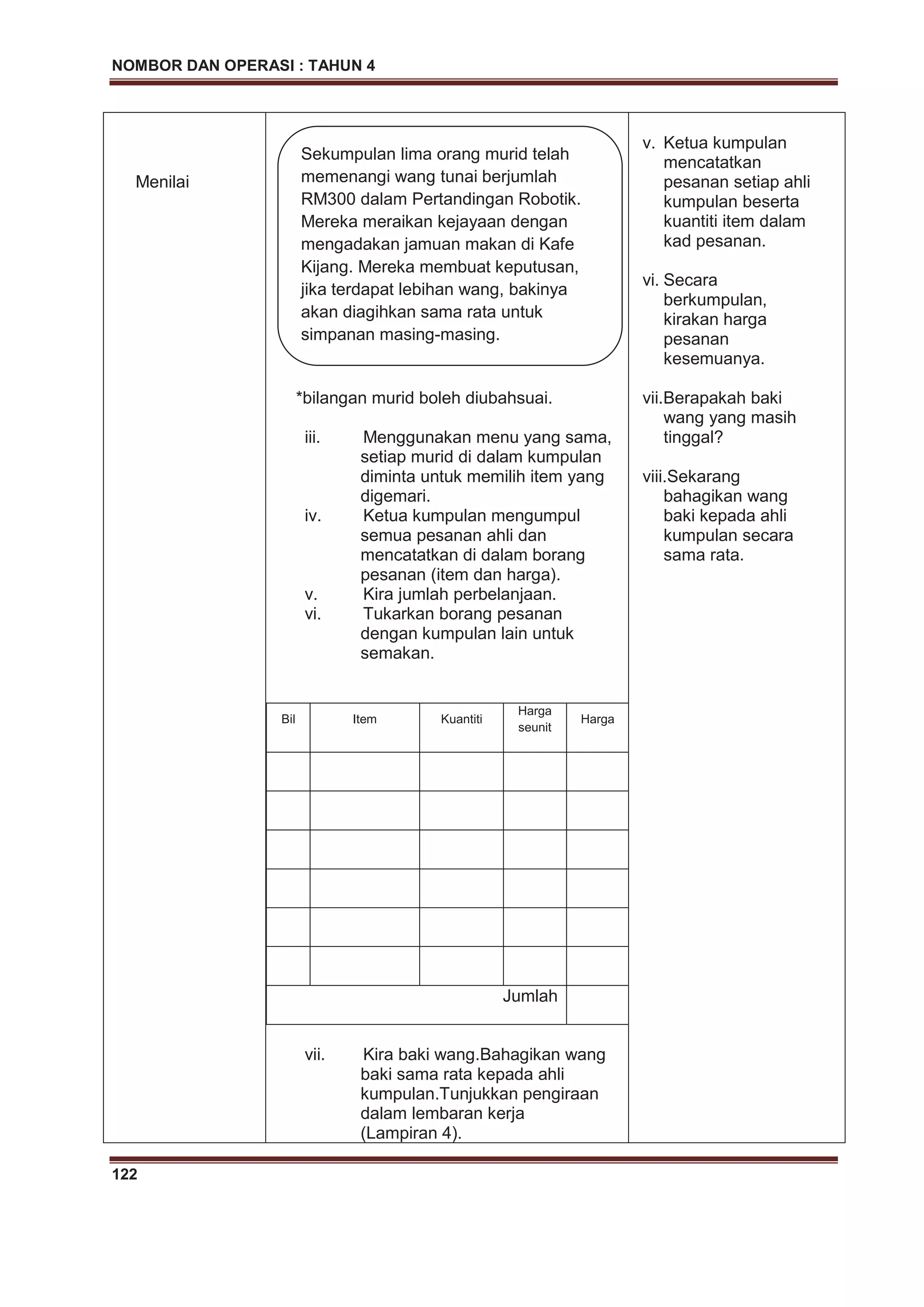 NOMBOR DAN OPERASI : TAHUN 4
122
Menilai
*bilangan murid boleh diubahsuai.
iii. Menggunakan menu yang sama,
setiap murid di dalam kumpulan
diminta untuk memilih item yang
digemari.
iv. Ketua kumpulan mengumpul
semua pesanan ahli dan
mencatatkan di dalam borang
pesanan (item dan harga).
v. Kira jumlah perbelanjaan.
Bil Item Kuantiti
Harga
seunit
Harga
Jumlah
vi. Tukarkan borang pesanan
dengan kumpulan lain untuk
semakan.
vii. Kira baki wang.Bahagikan wang
baki sama rata kepada ahli
kumpulan.Tunjukkan pengiraan
dalam lembaran kerja
(Lampiran 4).
v. Ketua kumpulan
mencatatkan
pesanan setiap ahli
kumpulan beserta
kuantiti item dalam
kad pesanan.
vi. Secara
berkumpulan,
kirakan harga
pesanan
kesemuanya.
vii.Berapakah baki
wang yang masih
tinggal?
viii.Sekarang
bahagikan wang
baki kepada ahli
kumpulan secara
sama rata.
Sekumpulan lima orang murid telah
memenangi wang tunai berjumlah
RM300 dalam Pertandingan Robotik.
Mereka meraikan kejayaan dengan
mengadakan jamuan makan di Kafe
Kijang. Mereka membuat keputusan,
jika terdapat lebihan wang, bakinya
akan diagihkan sama rata untuk
simpanan masing-masing.
 
