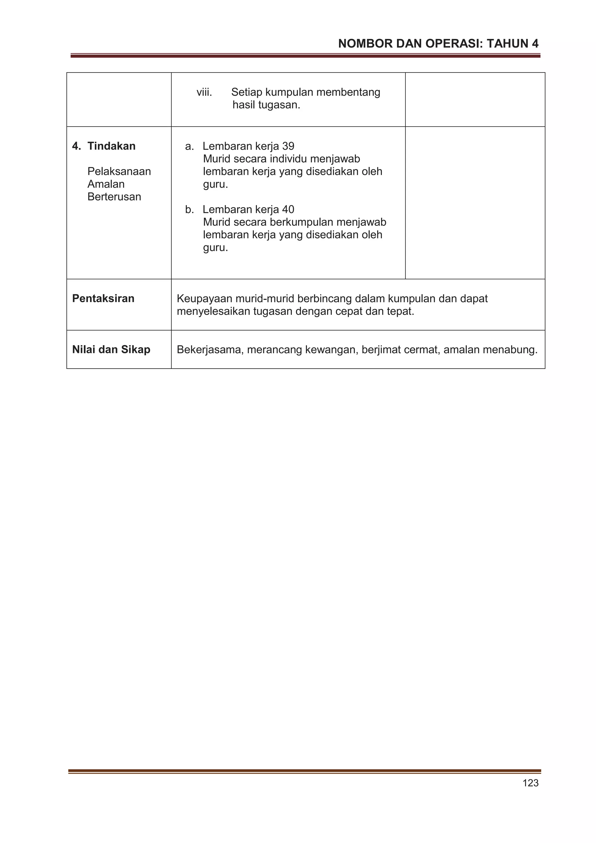 NOMBOR DAN OPERASI: TAHUN 4
123
viii. Setiap kumpulan membentang
hasil tugasan.
4. Tindakan
Pelaksanaan
Amalan
Berterusan
a. Lembaran kerja 39
Murid secara individu menjawab
lembaran kerja yang disediakan oleh
guru.
b. Lembaran kerja 40
Murid secara berkumpulan menjawab
lembaran kerja yang disediakan oleh
guru.
Pentaksiran Keupayaan murid-murid berbincang dalam kumpulan dan dapat
menyelesaikan tugasan dengan cepat dan tepat.
Nilai dan Sikap Bekerjasama, merancang kewangan, berjimat cermat, amalan menabung.
 