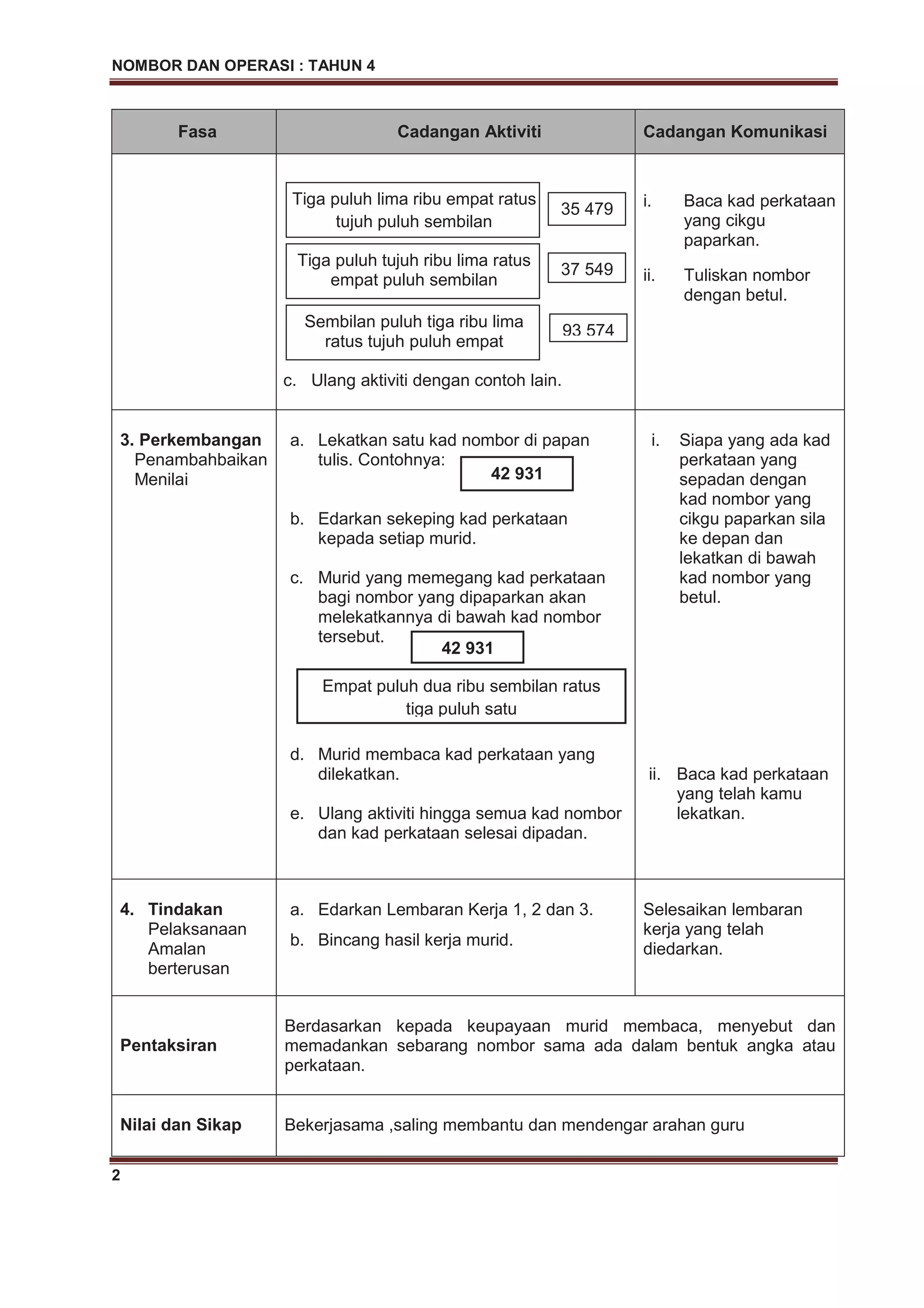 NOMBOR DAN OPERASI : TAHUN 4
2
Fasa Cadangan Aktiviti Cadangan Komunikasi
c. Ulang aktiviti dengan contoh lain.
i. Baca kad perkataan
yang cikgu
paparkan.
ii. Tuliskan nombor
dengan betul.
3. Perkembangan
Penambahbaikan
Menilai
a. Lekatkan satu kad nombor di papan
tulis. Contohnya:
b. Edarkan sekeping kad perkataan
kepada setiap murid.
c. Murid yang memegang kad perkataan
bagi nombor yang dipaparkan akan
melekatkannya di bawah kad nombor
tersebut.
d. Murid membaca kad perkataan yang
dilekatkan.
e. Ulang aktiviti hingga semua kad nombor
dan kad perkataan selesai dipadan.
i. Siapa yang ada kad
perkataan yang
sepadan dengan
kad nombor yang
cikgu paparkan sila
ke depan dan
lekatkan di bawah
kad nombor yang
betul.
ii. Baca kad perkataan
yang telah kamu
lekatkan.
4. Tindakan
Pelaksanaan
Amalan
berterusan
a. Edarkan Lembaran Kerja 1, 2 dan 3.
b. Bincang hasil kerja murid.
Selesaikan lembaran
kerja yang telah
diedarkan.
Pentaksiran
Berdasarkan kepada keupayaan murid membaca, menyebut dan
memadankan sebarang nombor sama ada dalam bentuk angka atau
perkataan.
Nilai dan Sikap Bekerjasama ,saling membantu dan mendengar arahan guru
Tiga puluh lima ribu empat ratus
tujuh puluh sembilan
Sembilan puluh tiga ribu lima
ratus tujuh puluh empat
Tiga puluh tujuh ribu lima ratus
empat puluh sembilan
35 479
93 574
37 549
42 931
Empat puluh dua ribu sembilan ratus
tiga puluh satu
42 931
 