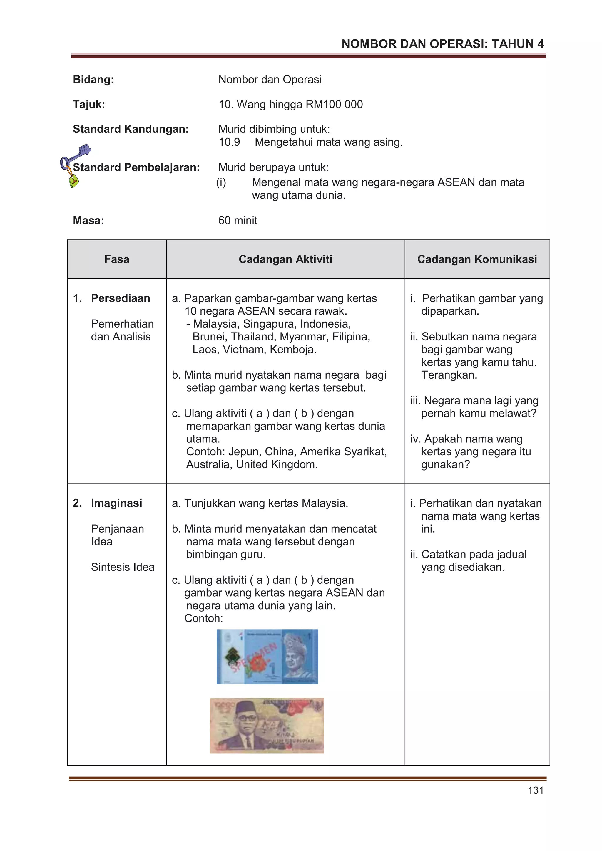 NOMBOR DAN OPERASI: TAHUN 4
131
Bidang: Nombor dan Operasi
Tajuk: 10. Wang hingga RM100 000
Standard Kandungan: Murid dibimbing untuk:
10.9 Mengetahui mata wang asing.
Standard Pembelajaran: Murid berupaya untuk:
(i) Mengenal mata wang negara-negara ASEAN dan mata
wang utama dunia.
Masa: 60 minit
Fasa Cadangan Aktiviti Cadangan Komunikasi
1. Persediaan
Pemerhatian
dan Analisis
a. Paparkan gambar-gambar wang kertas
10 negara ASEAN secara rawak.
- Malaysia, Singapura, Indonesia,
Brunei, Thailand, Myanmar, Filipina,
Laos, Vietnam, Kemboja.
b. Minta murid nyatakan nama negara bagi
setiap gambar wang kertas tersebut.
c. Ulang aktiviti ( a ) dan ( b ) dengan
memaparkan gambar wang kertas dunia
utama.
Contoh: Jepun, China, Amerika Syarikat,
Australia, United Kingdom.
i. Perhatikan gambar yang
dipaparkan.
ii. Sebutkan nama negara
bagi gambar wang
kertas yang kamu tahu.
Terangkan.
iii. Negara mana lagi yang
pernah kamu melawat?
iv. Apakah nama wang
kertas yang negara itu
gunakan?
2. Imaginasi
Penjanaan
Idea
Sintesis Idea
a. Tunjukkan wang kertas Malaysia.
b. Minta murid menyatakan dan mencatat
nama mata wang tersebut dengan
bimbingan guru.
c. Ulang aktiviti ( a ) dan ( b ) dengan
gambar wang kertas negara ASEAN dan
negara utama dunia yang lain.
Contoh:
i. Perhatikan dan nyatakan
nama mata wang kertas
ini.
ii. Catatkan pada jadual
yang disediakan.
 
