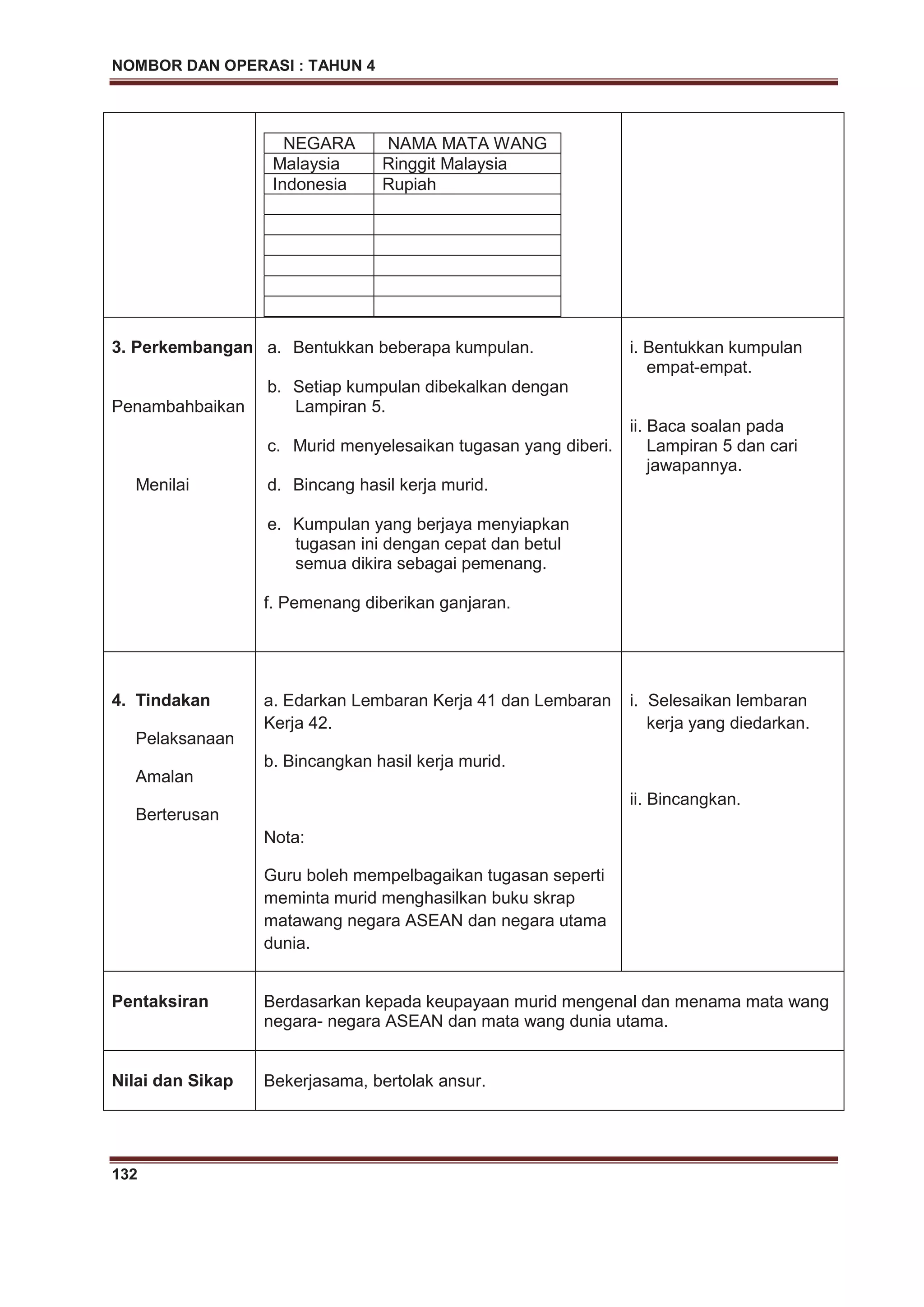 NOMBOR DAN OPERASI : TAHUN 4
132
NEGARA NAMA MATA WANG
Malaysia Ringgit Malaysia
Indonesia Rupiah
3. Perkembangan
Penambahbaikan
Menilai
a. Bentukkan beberapa kumpulan.
b. Setiap kumpulan dibekalkan dengan
Lampiran 5.
c. Murid menyelesaikan tugasan yang diberi.
d. Bincang hasil kerja murid.
e. Kumpulan yang berjaya menyiapkan
tugasan ini dengan cepat dan betul
semua dikira sebagai pemenang.
f. Pemenang diberikan ganjaran.
i. Bentukkan kumpulan
empat-empat.
ii. Baca soalan pada
Lampiran 5 dan cari
jawapannya.
4. Tindakan
Pelaksanaan
Amalan
Berterusan
a. Edarkan Lembaran Kerja 41 dan Lembaran
Kerja 42.
b. Bincangkan hasil kerja murid.
Nota:
Guru boleh mempelbagaikan tugasan seperti
meminta murid menghasilkan buku skrap
matawang negara ASEAN dan negara utama
dunia.
i. Selesaikan lembaran
kerja yang diedarkan.
ii. Bincangkan.
Pentaksiran Berdasarkan kepada keupayaan murid mengenal dan menama mata wang
negara- negara ASEAN dan mata wang dunia utama.
Nilai dan Sikap Bekerjasama, bertolak ansur.
 