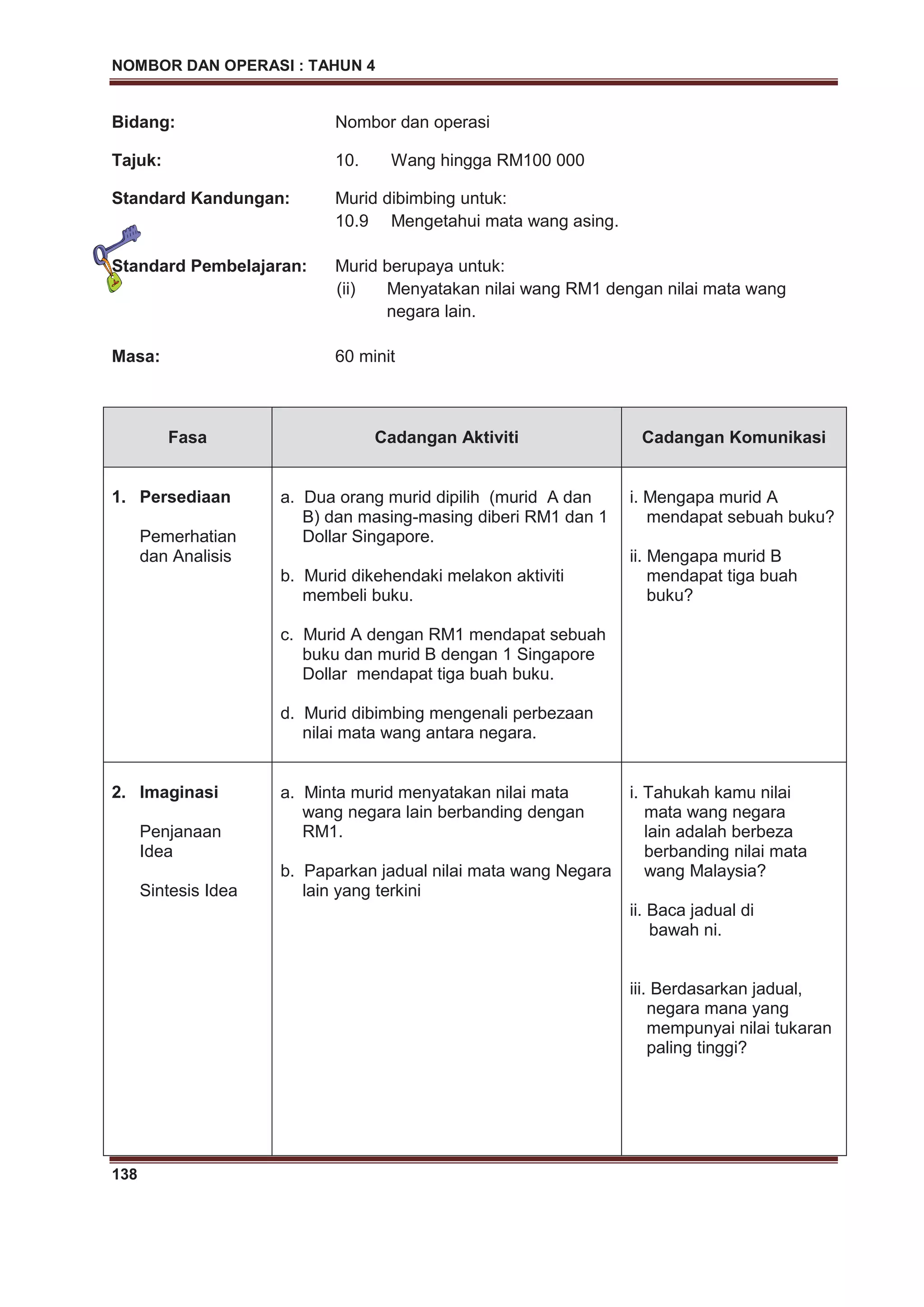 NOMBOR DAN OPERASI : TAHUN 4
138
Bidang: Nombor dan operasi
Tajuk: 10. Wang hingga RM100 000
Standard Kandungan: Murid dibimbing untuk:
10.9 Mengetahui mata wang asing.
Standard Pembelajaran: Murid berupaya untuk:
(ii) Menyatakan nilai wang RM1 dengan nilai mata wang
negara lain.
Masa: 60 minit
Fasa Cadangan Aktiviti Cadangan Komunikasi
1. Persediaan
Pemerhatian
dan Analisis
a. Dua orang murid dipilih (murid A dan
B) dan masing-masing diberi RM1 dan 1
Dollar Singapore.
b. Murid dikehendaki melakon aktiviti
membeli buku.
c. Murid A dengan RM1 mendapat sebuah
buku dan murid B dengan 1 Singapore
Dollar mendapat tiga buah buku.
d. Murid dibimbing mengenali perbezaan
nilai mata wang antara negara.
i. Mengapa murid A
mendapat sebuah buku?
ii. Mengapa murid B
mendapat tiga buah
buku?
2. Imaginasi
Penjanaan
Idea
Sintesis Idea
a. Minta murid menyatakan nilai mata
wang negara lain berbanding dengan
RM1.
b. Paparkan jadual nilai mata wang Negara
lain yang terkini
i. Tahukah kamu nilai
mata wang negara
lain adalah berbeza
berbanding nilai mata
wang Malaysia?
ii. Baca jadual di
bawah ni.
iii. Berdasarkan jadual,
negara mana yang
mempunyai nilai tukaran
paling tinggi?
 