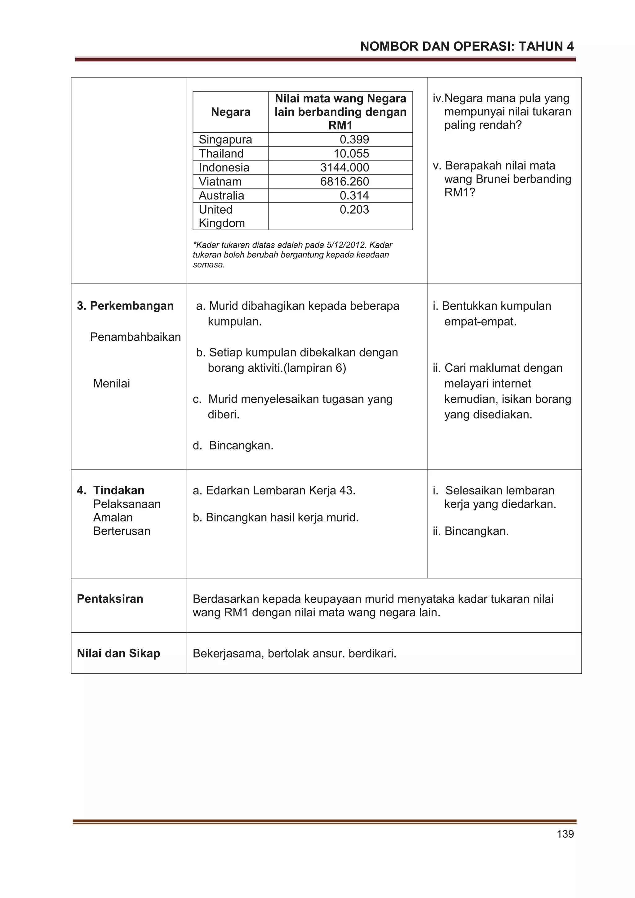 NOMBOR DAN OPERASI: TAHUN 4
139
Negara
Nilai mata wang Negara
lain berbanding dengan
RM1
Singapura 0.399
Thailand 10.055
Indonesia 3144.000
Viatnam 6816.260
Australia 0.314
United
Kingdom
0.203
*Kadar tukaran diatas adalah pada 5/12/2012. Kadar
tukaran boleh berubah bergantung kepada keadaan
semasa.
iv.Negara mana pula yang
mempunyai nilai tukaran
paling rendah?
v. Berapakah nilai mata
wang Brunei berbanding
RM1?
3. Perkembangan
Penambahbaikan
Menilai
a. Murid dibahagikan kepada beberapa
kumpulan.
b. Setiap kumpulan dibekalkan dengan
borang aktiviti.(lampiran 6)
c. Murid menyelesaikan tugasan yang
diberi.
d. Bincangkan.
i. Bentukkan kumpulan
empat-empat.
ii. Cari maklumat dengan
melayari internet
kemudian, isikan borang
yang disediakan.
4. Tindakan
Pelaksanaan
Amalan
Berterusan
a. Edarkan Lembaran Kerja 43.
b. Bincangkan hasil kerja murid.
i. Selesaikan lembaran
kerja yang diedarkan.
ii. Bincangkan.
Pentaksiran Berdasarkan kepada keupayaan murid menyataka kadar tukaran nilai
wang RM1 dengan nilai mata wang negara lain.
Nilai dan Sikap Bekerjasama, bertolak ansur. berdikari.
 