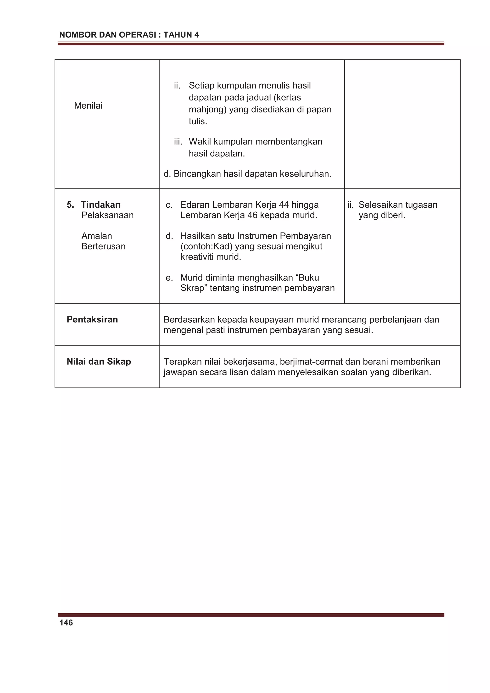NOMBOR DAN OPERASI : TAHUN 4
146
Menilai
ii. Setiap kumpulan menulis hasil
dapatan pada jadual (kertas
mahjong) yang disediakan di papan
tulis.
iii. Wakil kumpulan membentangkan
hasil dapatan.
d. Bincangkan hasil dapatan keseluruhan.
5. Tindakan
Pelaksanaan
Amalan
Berterusan
c. Edaran Lembaran Kerja 44 hingga
Lembaran Kerja 46 kepada murid.
d. Hasilkan satu Instrumen Pembayaran
(contoh:Kad) yang sesuai mengikut
kreativiti murid.
e. Murid diminta menghasilkan “Buku
Skrap” tentang instrumen pembayaran
ii. Selesaikan tugasan
yang diberi.
Pentaksiran Berdasarkan kepada keupayaan murid merancang perbelanjaan dan
mengenal pasti instrumen pembayaran yang sesuai.
Nilai dan Sikap Terapkan nilai bekerjasama, berjimat-cermat dan berani memberikan
jawapan secara lisan dalam menyelesaikan soalan yang diberikan.
 
