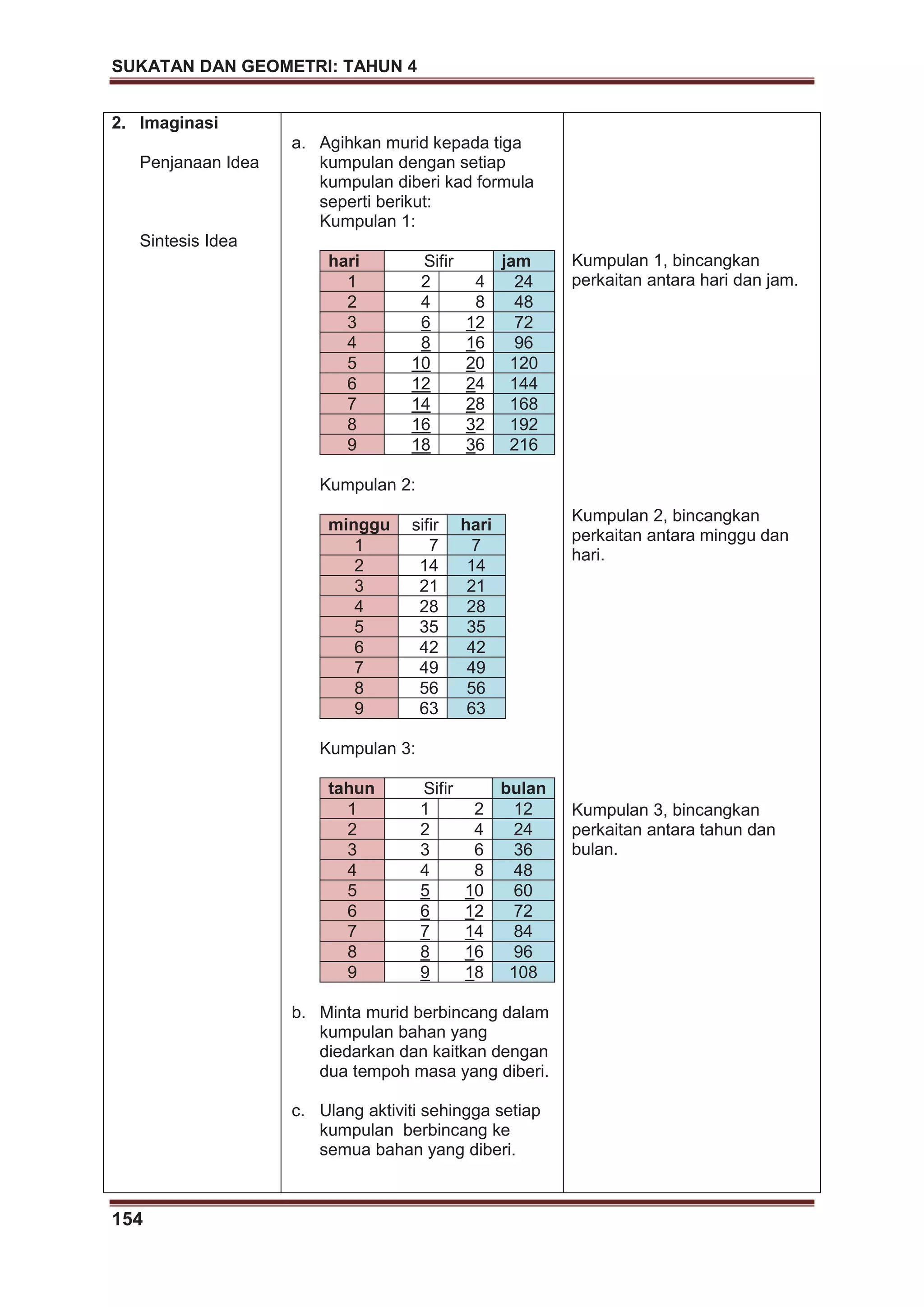 SUKATAN DAN GEOMETRI: TAHUN 4
154
2. Imaginasi
Penjanaan Idea
Sintesis Idea
a. Agihkan murid kepada tiga
kumpulan dengan setiap
kumpulan diberi kad formula
seperti berikut:
Kumpulan 1:
hari Sifir jam
1 2 4 24
2 4 8 48
3 6 12 72
4 8 16 96
5 10 20 120
6 12 24 144
7 14 28 168
8 16 32 192
9 18 36 216
Kumpulan 2:
minggu sifir hari
1 7 7
2 14 14
3 21 21
4 28 28
5 35 35
6 42 42
7 49 49
8 56 56
9 63 63
Kumpulan 3:
tahun Sifir bulan
1 1 2 12
2 2 4 24
3 3 6 36
4 4 8 48
5 5 10 60
6 6 12 72
7 7 14 84
8 8 16 96
9 9 18 108
b. Minta murid berbincang dalam
kumpulan bahan yang
diedarkan dan kaitkan dengan
dua tempoh masa yang diberi.
c. Ulang aktiviti sehingga setiap
kumpulan berbincang ke
semua bahan yang diberi.
Kumpulan 1, bincangkan
perkaitan antara hari dan jam.
Kumpulan 2, bincangkan
perkaitan antara minggu dan
hari.
Kumpulan 3, bincangkan
perkaitan antara tahun dan
bulan.
 