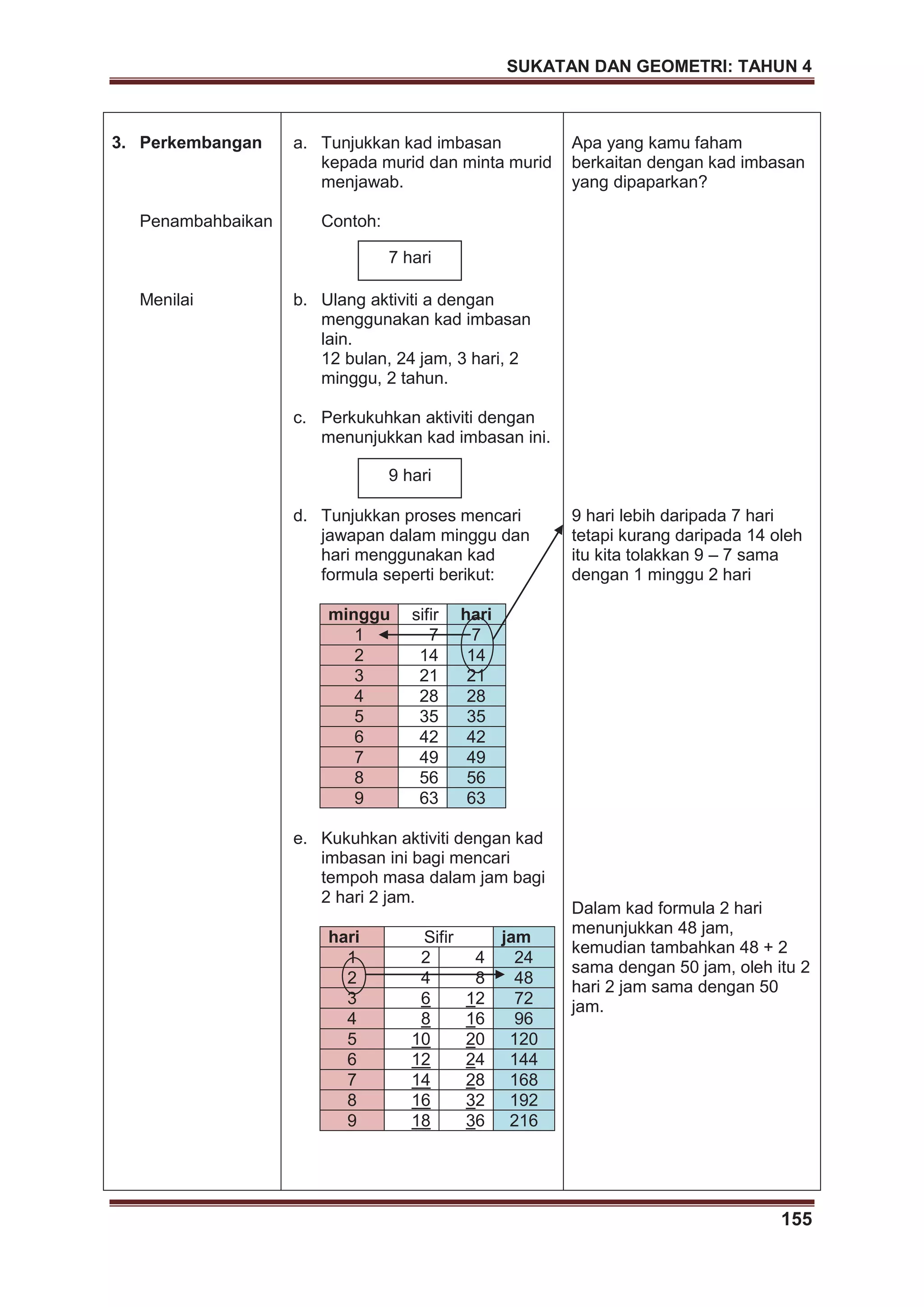 SUKATAN DAN GEOMETRI: TAHUN 4
155
3. Perkembangan
Penambahbaikan
Menilai
a. Tunjukkan kad imbasan
kepada murid dan minta murid
menjawab.
Contoh:
b. Ulang aktiviti a dengan
menggunakan kad imbasan
lain.
12 bulan, 24 jam, 3 hari, 2
minggu, 2 tahun.
c. Perkukuhkan aktiviti dengan
menunjukkan kad imbasan ini.
d. Tunjukkan proses mencari
jawapan dalam minggu dan
hari menggunakan kad
formula seperti berikut:
minggu sifir hari
1 7 7
2 14 14
3 21 21
4 28 28
5 35 35
6 42 42
7 49 49
8 56 56
9 63 63
e. Kukuhkan aktiviti dengan kad
imbasan ini bagi mencari
tempoh masa dalam jam bagi
2 hari 2 jam.
hari Sifir jam
1 2 4 24
2 4 8 48
3 6 12 72
4 8 16 96
5 10 20 120
6 12 24 144
7 14 28 168
8 16 32 192
9 18 36 216
Apa yang kamu faham
berkaitan dengan kad imbasan
yang dipaparkan?
9 hari lebih daripada 7 hari
tetapi kurang daripada 14 oleh
itu kita tolakkan 9 – 7 sama
dengan 1 minggu 2 hari
Dalam kad formula 2 hari
menunjukkan 48 jam,
kemudian tambahkan 48 + 2
sama dengan 50 jam, oleh itu 2
hari 2 jam sama dengan 50
jam.
7 hari
9 hari
 