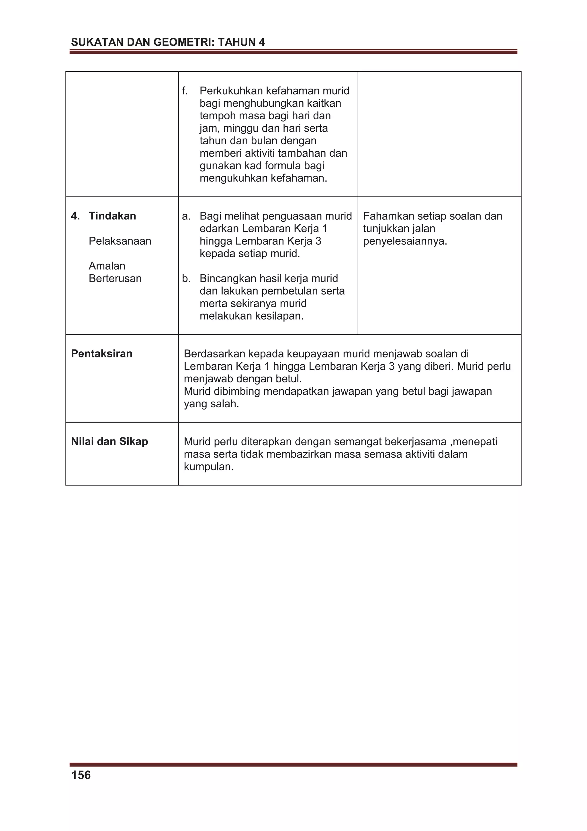 SUKATAN DAN GEOMETRI: TAHUN 4
156
f. Perkukuhkan kefahaman murid
bagi menghubungkan kaitkan
tempoh masa bagi hari dan
jam, minggu dan hari serta
tahun dan bulan dengan
memberi aktiviti tambahan dan
gunakan kad formula bagi
mengukuhkan kefahaman.
4. Tindakan
Pelaksanaan
Amalan
Berterusan
a. Bagi melihat penguasaan murid
edarkan Lembaran Kerja 1
hingga Lembaran Kerja 3
kepada setiap murid.
b. Bincangkan hasil kerja murid
dan lakukan pembetulan serta
merta sekiranya murid
melakukan kesilapan.
Fahamkan setiap soalan dan
tunjukkan jalan
penyelesaiannya.
Pentaksiran Berdasarkan kepada keupayaan murid menjawab soalan di
Lembaran Kerja 1 hingga Lembaran Kerja 3 yang diberi. Murid perlu
menjawab dengan betul.
Murid dibimbing mendapatkan jawapan yang betul bagi jawapan
yang salah.
Nilai dan Sikap Murid perlu diterapkan dengan semangat bekerjasama ,menepati
masa serta tidak membazirkan masa semasa aktiviti dalam
kumpulan.
 