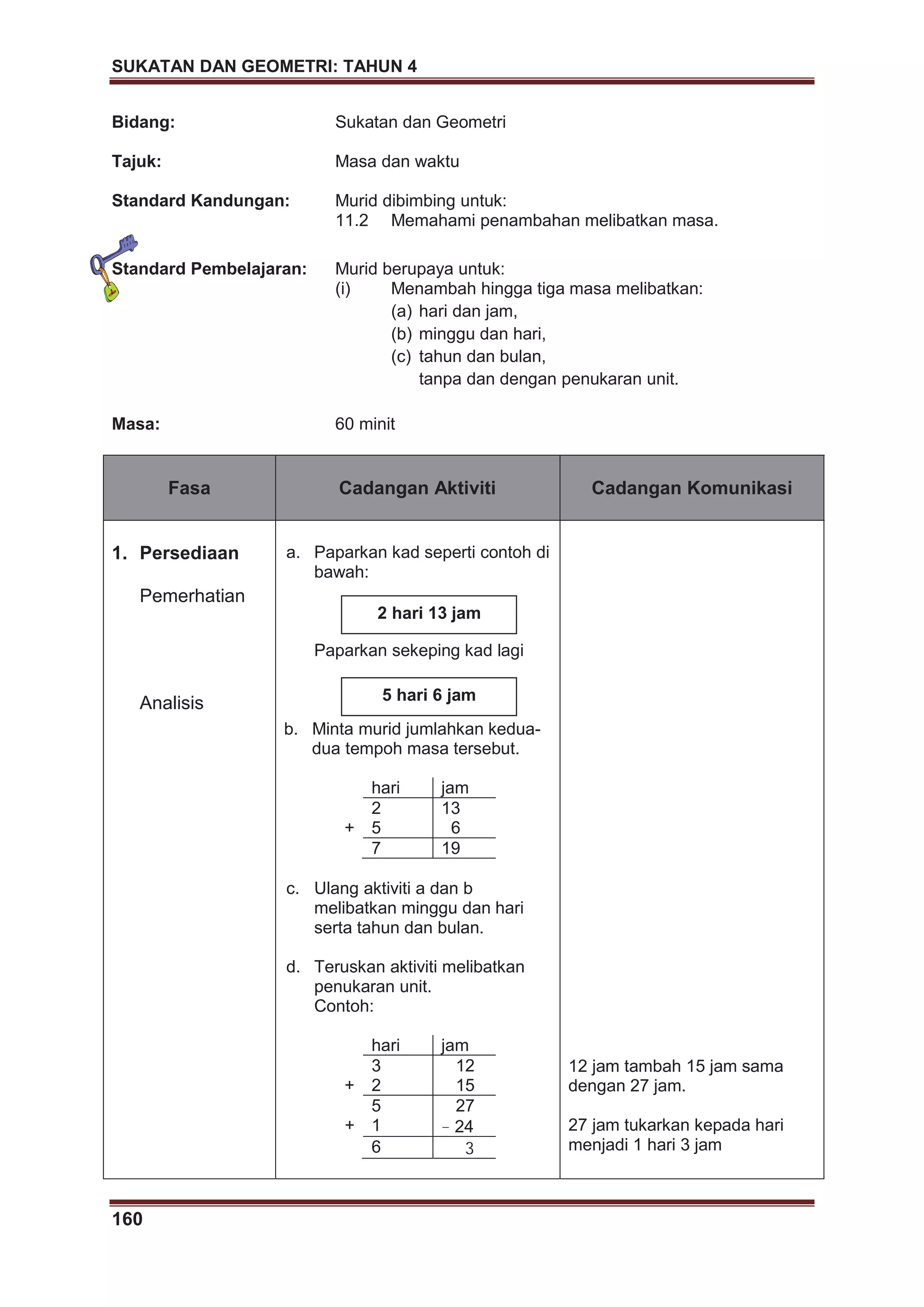 SUKATAN DAN GEOMETRI: TAHUN 4
160
Bidang: Sukatan dan Geometri
Tajuk: Masa dan waktu
Standard Kandungan: Murid dibimbing untuk:
11.2 Memahami penambahan melibatkan masa.
Standard Pembelajaran: Murid berupaya untuk:
(i) Menambah hingga tiga masa melibatkan:
(a) hari dan jam,
(b) minggu dan hari,
(c) tahun dan bulan,
tanpa dan dengan penukaran unit.
Masa: 60 minit
Fasa Cadangan Aktiviti Cadangan Komunikasi
1. Persediaan
Pemerhatian
Analisis
a. Paparkan kad seperti contoh di
bawah:
Paparkan sekeping kad lagi
b. Minta murid jumlahkan kedua-
dua tempoh masa tersebut.
hari jam
2 13
+ 5 6
7 19
c. Ulang aktiviti a dan b
melibatkan minggu dan hari
serta tahun dan bulan.
d. Teruskan aktiviti melibatkan
penukaran unit.
Contoh:
hari jam
3 12
+ 2 15
5 27
+ 1 – 24
6 3
12 jam tambah 15 jam sama
dengan 27 jam.
27 jam tukarkan kepada hari
menjadi 1 hari 3 jam
2 hari 13 jam
5 hari 6 jam
 