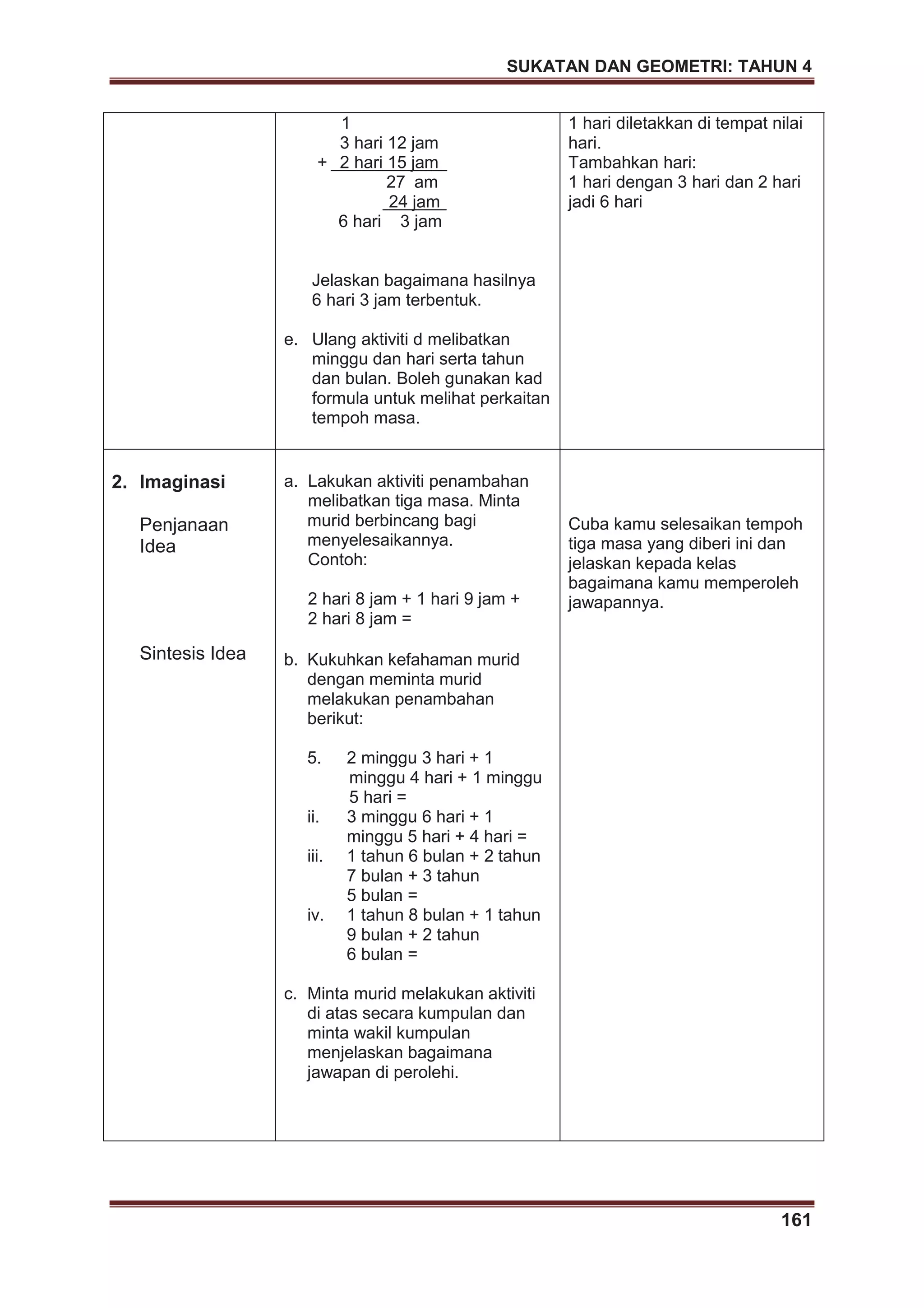 SUKATAN DAN GEOMETRI: TAHUN 4
161
1
3 hari 12 jam
+ 2 hari 15 jam
27 am
24 jam
6 hari 3 jam
Jelaskan bagaimana hasilnya
6 hari 3 jam terbentuk.
e. Ulang aktiviti d melibatkan
minggu dan hari serta tahun
dan bulan. Boleh gunakan kad
formula untuk melihat perkaitan
tempoh masa.
1 hari diletakkan di tempat nilai
hari.
Tambahkan hari:
1 hari dengan 3 hari dan 2 hari
jadi 6 hari
2. Imaginasi
Penjanaan
Idea
Sintesis Idea
a. Lakukan aktiviti penambahan
melibatkan tiga masa. Minta
murid berbincang bagi
menyelesaikannya.
Contoh:
2 hari 8 jam + 1 hari 9 jam +
2 hari 8 jam =
b. Kukuhkan kefahaman murid
dengan meminta murid
melakukan penambahan
berikut:
5. 2 minggu 3 hari + 1
minggu 4 hari + 1 minggu
5 hari =
ii. 3 minggu 6 hari + 1
minggu 5 hari + 4 hari =
iii. 1 tahun 6 bulan + 2 tahun
7 bulan + 3 tahun
5 bulan =
iv. 1 tahun 8 bulan + 1 tahun
9 bulan + 2 tahun
6 bulan =
c. Minta murid melakukan aktiviti
di atas secara kumpulan dan
minta wakil kumpulan
menjelaskan bagaimana
jawapan di perolehi.
Cuba kamu selesaikan tempoh
tiga masa yang diberi ini dan
jelaskan kepada kelas
bagaimana kamu memperoleh
jawapannya.
 