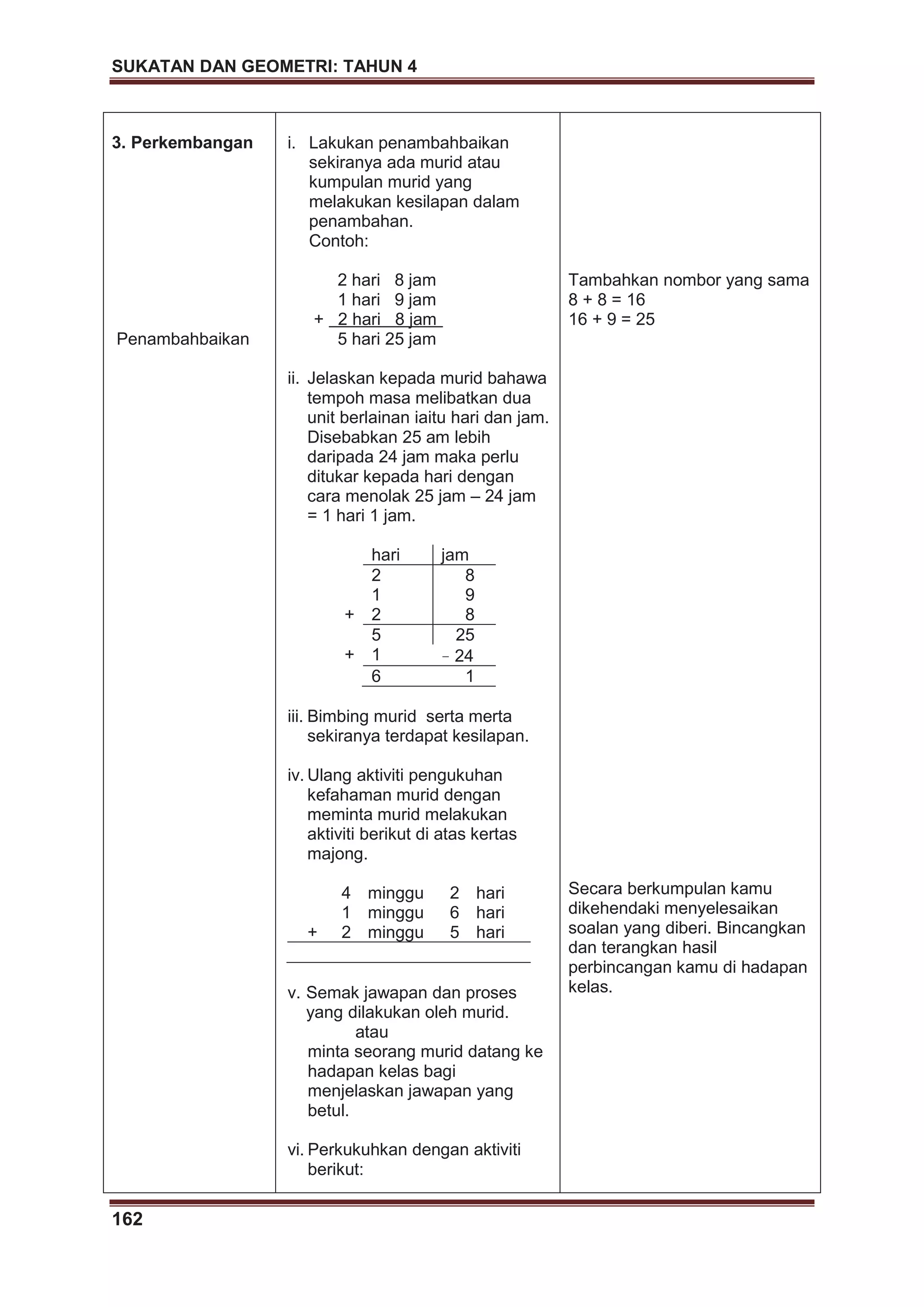 SUKATAN DAN GEOMETRI: TAHUN 4
162
3. Perkembangan
Penambahbaikan
i. Lakukan penambahbaikan
sekiranya ada murid atau
kumpulan murid yang
melakukan kesilapan dalam
penambahan.
Contoh:
2 hari 8 jam
1 hari 9 jam
+ 2 hari 8 jam
5 hari 25 jam
ii. Jelaskan kepada murid bahawa
tempoh masa melibatkan dua
unit berlainan iaitu hari dan jam.
Disebabkan 25 am lebih
daripada 24 jam maka perlu
ditukar kepada hari dengan
cara menolak 25 jam – 24 jam
= 1 hari 1 jam.
hari jam
2 8
1 9
+ 2 8
5 25
+ 1 – 24
6 1
iii. Bimbing murid serta merta
sekiranya terdapat kesilapan.
iv. Ulang aktiviti pengukuhan
kefahaman murid dengan
meminta murid melakukan
aktiviti berikut di atas kertas
majong.
4 minggu 2 hari
1 minggu 6 hari
+ 2 minggu 5 hari
v. Semak jawapan dan proses
yang dilakukan oleh murid.
atau
minta seorang murid datang ke
hadapan kelas bagi
menjelaskan jawapan yang
betul.
vi. Perkukuhkan dengan aktiviti
berikut:
Tambahkan nombor yang sama
8 + 8 = 16
16 + 9 = 25
Secara berkumpulan kamu
dikehendaki menyelesaikan
soalan yang diberi. Bincangkan
dan terangkan hasil
perbincangan kamu di hadapan
kelas.
 