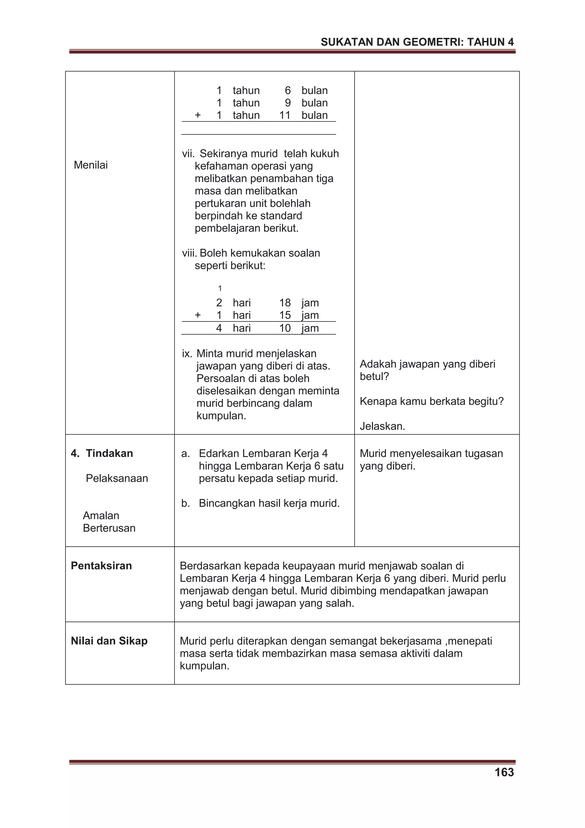 SUKATAN DAN GEOMETRI: TAHUN 4
163
Menilai
1 tahun 6 bulan
1 tahun 9 bulan
+ 1 tahun 11 bulan
vii. Sekiranya murid telah kukuh
kefahaman operasi yang
melibatkan penambahan tiga
masa dan melibatkan
pertukaran unit bolehlah
berpindah ke standard
pembelajaran berikut.
viii. Boleh kemukakan soalan
seperti berikut:
1
2 hari 18 jam
+ 1 hari 15 jam
4 hari 10 jam
ix. Minta murid menjelaskan
jawapan yang diberi di atas.
Persoalan di atas boleh
diselesaikan dengan meminta
murid berbincang dalam
kumpulan.
Adakah jawapan yang diberi
betul?
Kenapa kamu berkata begitu?
Jelaskan.
4. Tindakan
Pelaksanaan
Amalan
Berterusan
a. Edarkan Lembaran Kerja 4
hingga Lembaran Kerja 6 satu
persatu kepada setiap murid.
b. Bincangkan hasil kerja murid.
Murid menyelesaikan tugasan
yang diberi.
Pentaksiran Berdasarkan kepada keupayaan murid menjawab soalan di
Lembaran Kerja 4 hingga Lembaran Kerja 6 yang diberi. Murid perlu
menjawab dengan betul. Murid dibimbing mendapatkan jawapan
yang betul bagi jawapan yang salah.
Nilai dan Sikap Murid perlu diterapkan dengan semangat bekerjasama ,menepati
masa serta tidak membazirkan masa semasa aktiviti dalam
kumpulan.
 