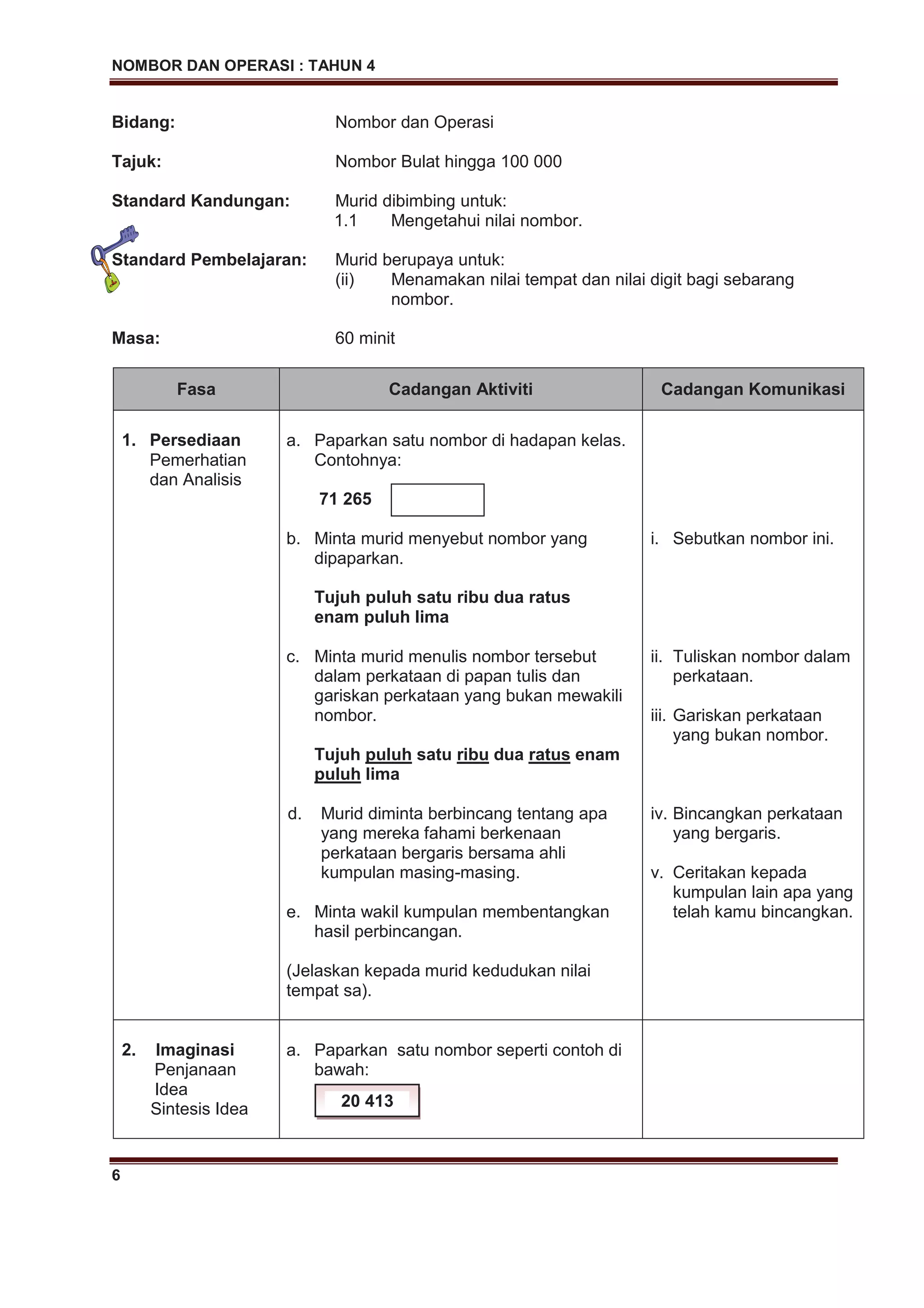NOMBOR DAN OPERASI : TAHUN 4
6
Bidang: Nombor dan Operasi
Tajuk: Nombor Bulat hingga 100 000
Standard Kandungan: Murid dibimbing untuk:
1.1 Mengetahui nilai nombor.
.
Standard Pembelajaran: Murid berupaya untuk:
(ii) Menamakan nilai tempat dan nilai digit bagi sebarang
nombor.
Masa: 60 minit
Fasa Cadangan Aktiviti Cadangan Komunikasi
1. Persediaan
Pemerhatian
dan Analisis
a. Paparkan satu nombor di hadapan kelas.
Contohnya:
71 265
b. Minta murid menyebut nombor yang
dipaparkan.
Tujuh puluh satu ribu dua ratus
enam puluh lima
c. Minta murid menulis nombor tersebut
dalam perkataan di papan tulis dan
gariskan perkataan yang bukan mewakili
nombor.
Tujuh puluh satu ribu dua ratus enam
puluh lima
d. Murid diminta berbincang tentang apa
yang mereka fahami berkenaan
perkataan bergaris bersama ahli
kumpulan masing-masing.
e. Minta wakil kumpulan membentangkan
hasil perbincangan.
(Jelaskan kepada murid kedudukan nilai
tempat sa).
i. Sebutkan nombor ini.
ii. Tuliskan nombor dalam
perkataan.
iii. Gariskan perkataan
yang bukan nombor.
iv. Bincangkan perkataan
yang bergaris.
v. Ceritakan kepada
kumpulan lain apa yang
telah kamu bincangkan.
2. Imaginasi
Penjanaan
Idea
Sintesis Idea
a. Paparkan satu nombor seperti contoh di
bawah:
20 413
 