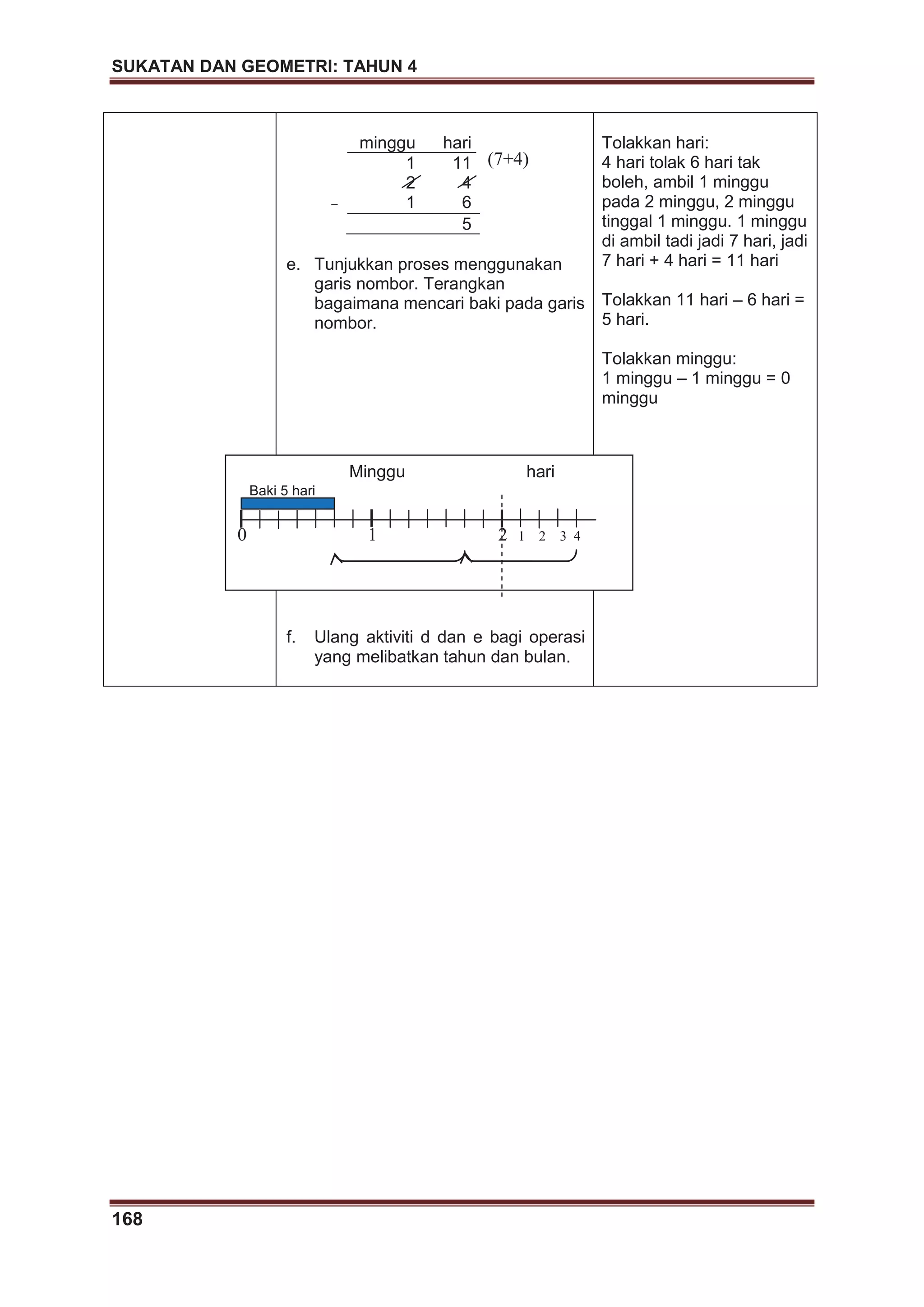 SUKATAN DAN GEOMETRI: TAHUN 4
168
minggu hari
1 11
2 4
– 1 6
5
e. Tunjukkan proses menggunakan
garis nombor. Terangkan
bagaimana mencari baki pada garis
nombor.
f. Ulang aktiviti d dan e bagi operasi
yang melibatkan tahun dan bulan.
Tolakkan hari:
4 hari tolak 6 hari tak
boleh, ambil 1 minggu
pada 2 minggu, 2 minggu
tinggal 1 minggu. 1 minggu
di ambil tadi jadi 7 hari, jadi
7 hari + 4 hari = 11 hari
Tolakkan 11 hari – 6 hari =
5 hari.
Tolakkan minggu:
1 minggu – 1 minggu = 0
minggu
Minggu hari
0 1 2 1 2 3 4
Baki 5 hari
(7+4)
 