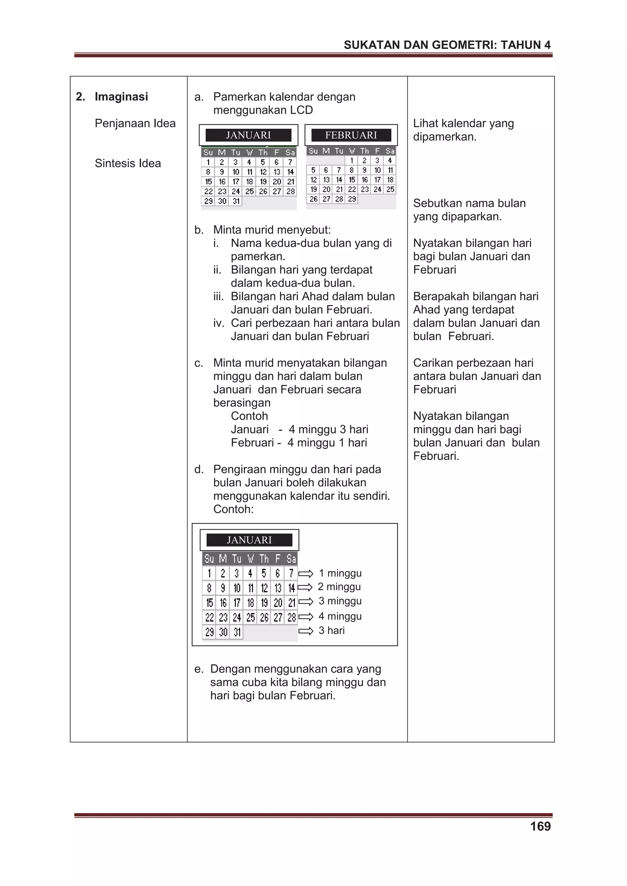 SUKATAN DAN GEOMETRI: TAHUN 4
169
2. Imaginasi
Penjanaan Idea
Sintesis Idea
a. Pamerkan kalendar dengan
menggunakan LCD
b. Minta murid menyebut:
i. Nama kedua-dua bulan yang di
pamerkan.
ii. Bilangan hari yang terdapat
dalam kedua-dua bulan.
iii. Bilangan hari Ahad dalam bulan
Januari dan bulan Februari.
iv. Cari perbezaan hari antara bulan
Januari dan bulan Februari
c. Minta murid menyatakan bilangan
minggu dan hari dalam bulan
Januari dan Februari secara
berasingan
Contoh
Januari - 4 minggu 3 hari
Februari - 4 minggu 1 hari
d. Pengiraan minggu dan hari pada
bulan Januari boleh dilakukan
menggunakan kalendar itu sendiri.
Contoh:
e. Dengan menggunakan cara yang
sama cuba kita bilang minggu dan
hari bagi bulan Februari.
Lihat kalendar yang
dipamerkan.
Sebutkan nama bulan
yang dipaparkan.
Nyatakan bilangan hari
bagi bulan Januari dan
Februari
Berapakah bilangan hari
Ahad yang terdapat
dalam bulan Januari dan
bulan Februari.
Carikan perbezaan hari
antara bulan Januari dan
Februari
Nyatakan bilangan
minggu dan hari bagi
bulan Januari dan bulan
Februari.
1 minggu
2 minggu
3 minggu
4 minggu
3 hari
JANUARI
JANUARI FEBRUARI
 