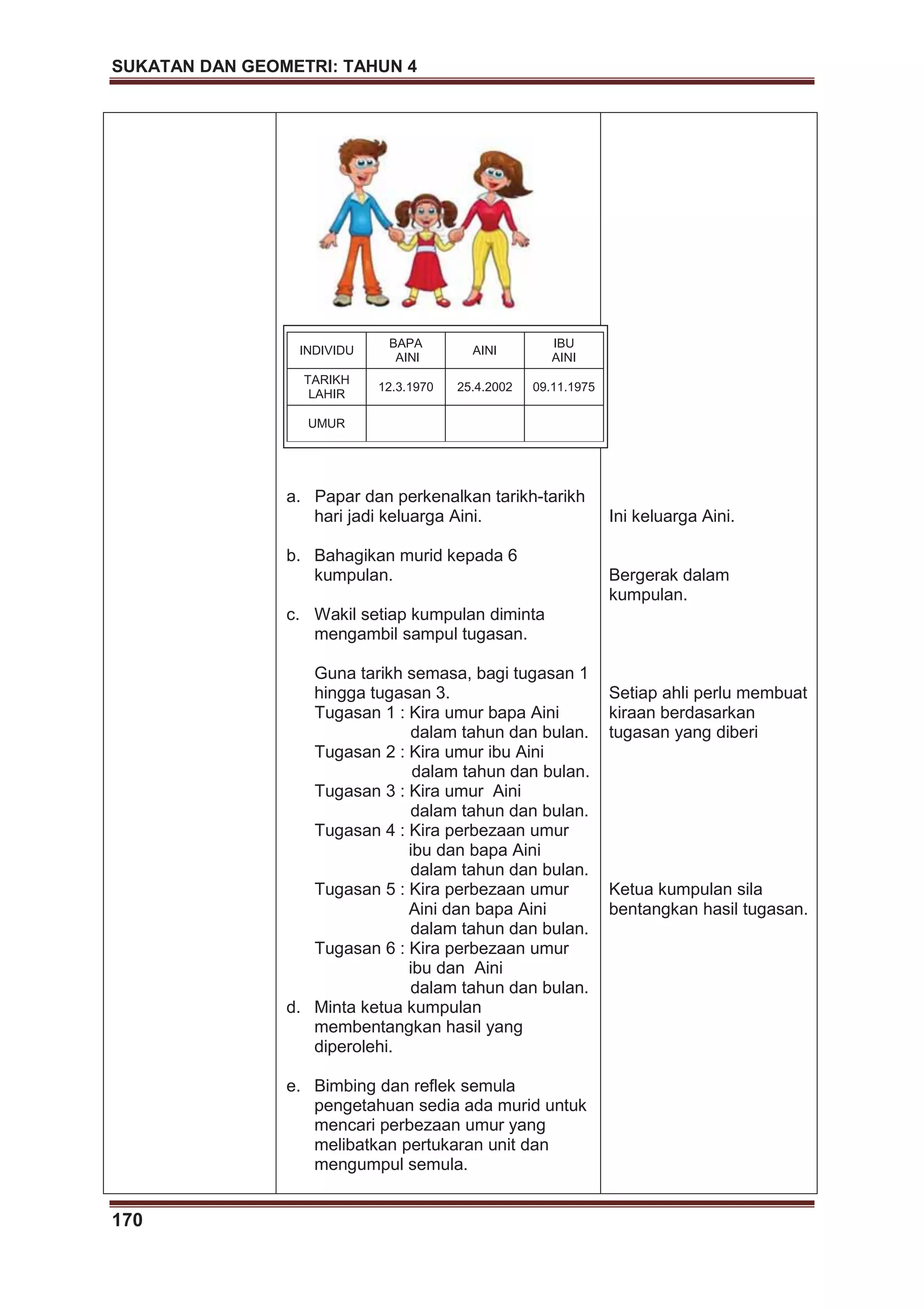 SUKATAN DAN GEOMETRI: TAHUN 4
170
a. Papar dan perkenalkan tarikh-tarikh
hari jadi keluarga Aini.
b. Bahagikan murid kepada 6
kumpulan.
c. Wakil setiap kumpulan diminta
mengambil sampul tugasan.
Guna tarikh semasa, bagi tugasan 1
hingga tugasan 3.
Tugasan 1 : Kira umur bapa Aini
dalam tahun dan bulan.
Tugasan 2 : Kira umur ibu Aini
dalam tahun dan bulan.
Tugasan 3 : Kira umur Aini
dalam tahun dan bulan.
Tugasan 4 : Kira perbezaan umur
ibu dan bapa Aini
dalam tahun dan bulan.
Tugasan 5 : Kira perbezaan umur
Aini dan bapa Aini
dalam tahun dan bulan.
Tugasan 6 : Kira perbezaan umur
ibu dan Aini
dalam tahun dan bulan.
d. Minta ketua kumpulan
membentangkan hasil yang
diperolehi.
e. Bimbing dan reflek semula
pengetahuan sedia ada murid untuk
mencari perbezaan umur yang
melibatkan pertukaran unit dan
mengumpul semula.
Ini keluarga Aini.
Bergerak dalam
kumpulan.
Setiap ahli perlu membuat
kiraan berdasarkan
tugasan yang diberi
Ketua kumpulan sila
bentangkan hasil tugasan.
INDIVIDU
BAPA
AINI
AINI
IBU
AINI
TARIKH
LAHIR
12.3.1970 25.4.2002 09.11.1975
UMUR
 