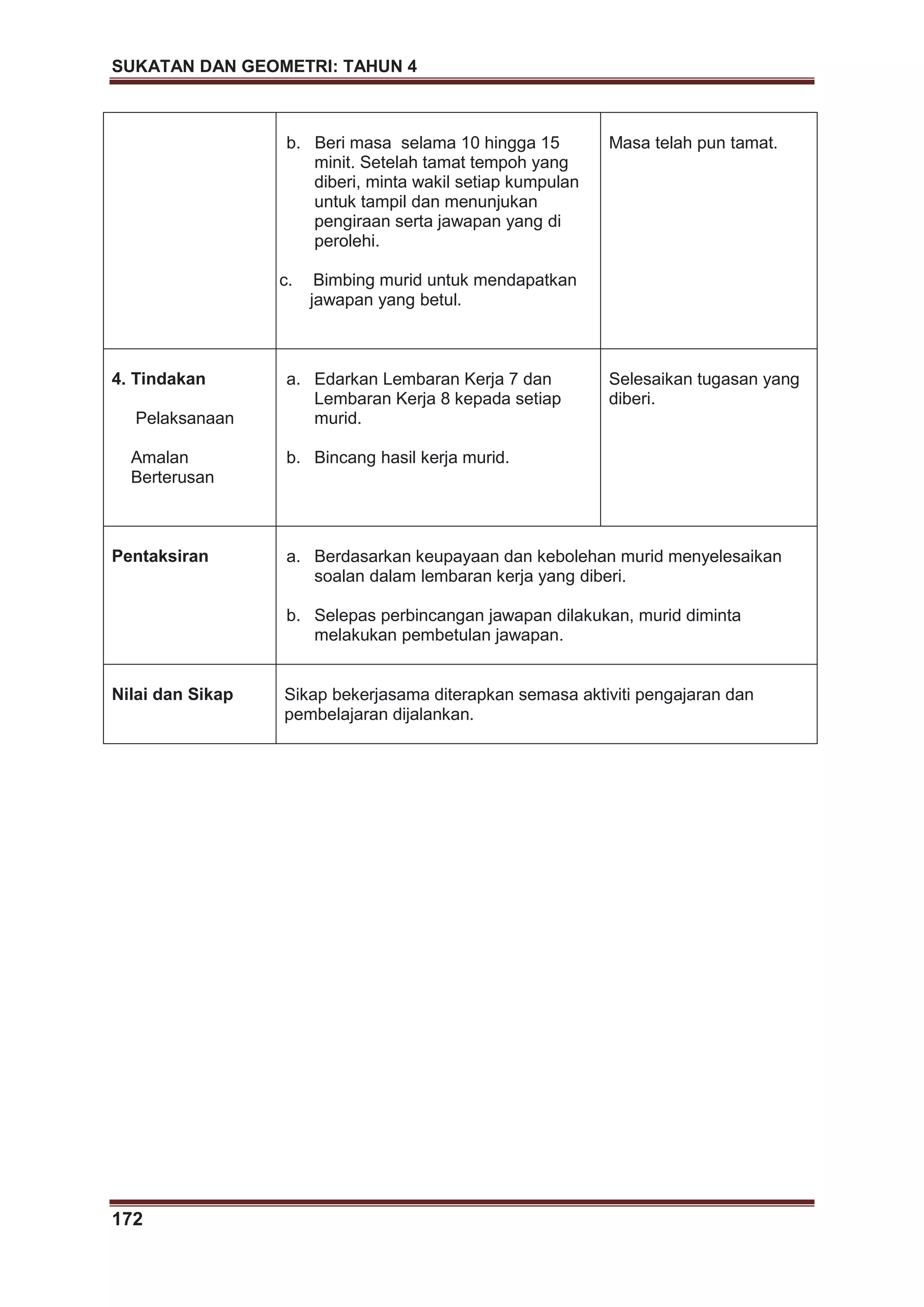 SUKATAN DAN GEOMETRI: TAHUN 4
172
b. Beri masa selama 10 hingga 15
minit. Setelah tamat tempoh yang
diberi, minta wakil setiap kumpulan
untuk tampil dan menunjukan
pengiraan serta jawapan yang di
perolehi.
c. Bimbing murid untuk mendapatkan
jawapan yang betul.
Masa telah pun tamat.
4. Tindakan
Pelaksanaan
Amalan
Berterusan
a. Edarkan Lembaran Kerja 7 dan
Lembaran Kerja 8 kepada setiap
murid.
b. Bincang hasil kerja murid.
Selesaikan tugasan yang
diberi.
Pentaksiran a. Berdasarkan keupayaan dan kebolehan murid menyelesaikan
soalan dalam lembaran kerja yang diberi.
b. Selepas perbincangan jawapan dilakukan, murid diminta
melakukan pembetulan jawapan.
Nilai dan Sikap Sikap bekerjasama diterapkan semasa aktiviti pengajaran dan
pembelajaran dijalankan.
 