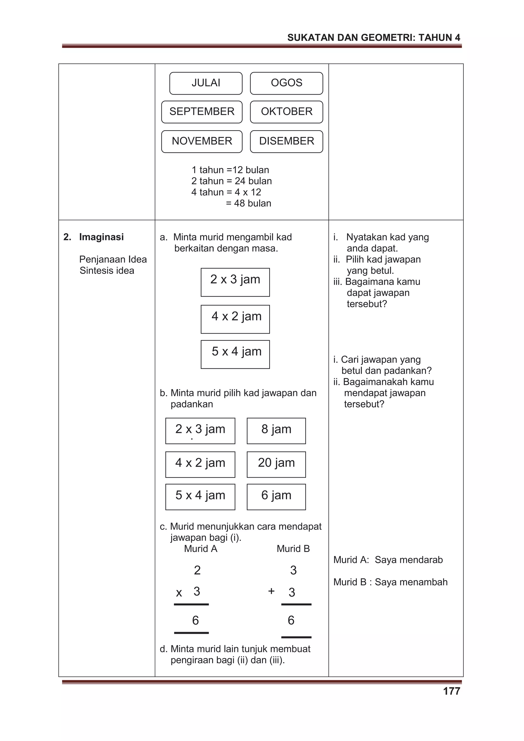 SUKATAN DAN GEOMETRI: TAHUN 4
177
1 tahun =12 bulan
2 tahun = 24 bulan
4 tahun = 4 x 12
= 48 bulan
2. Imaginasi
Penjanaan Idea
Sintesis idea
a. Minta murid mengambil kad
berkaitan dengan masa.
b. Minta murid pilih kad jawapan dan
padankan
c. Murid menunjukkan cara mendapat
jawapan bagi (i).
Murid A Murid B
d. Minta murid lain tunjuk membuat
pengiraan bagi (ii) dan (iii).
i. Nyatakan kad yang
anda dapat.
ii. Pilih kad jawapan
yang betul.
iii. Bagaimana kamu
dapat jawapan
tersebut?
i. Cari jawapan yang
betul dan padankan?
ii. Bagaimanakah kamu
mendapat jawapan
tersebut?
Murid A: Saya mendarab
Murid B : Saya menambah
2 x 3 jam
4 x 2 jam
5 x 4 jam
8 jam
20 jam
6 jam
2 x 3 jam
jam
5 x 4 jam
4 x 2 jam
3
3
x 3
6
2
6
+
OGOSJULAI
OKTOBERSEPTEMBER
NOVEMBER DISEMBER
 