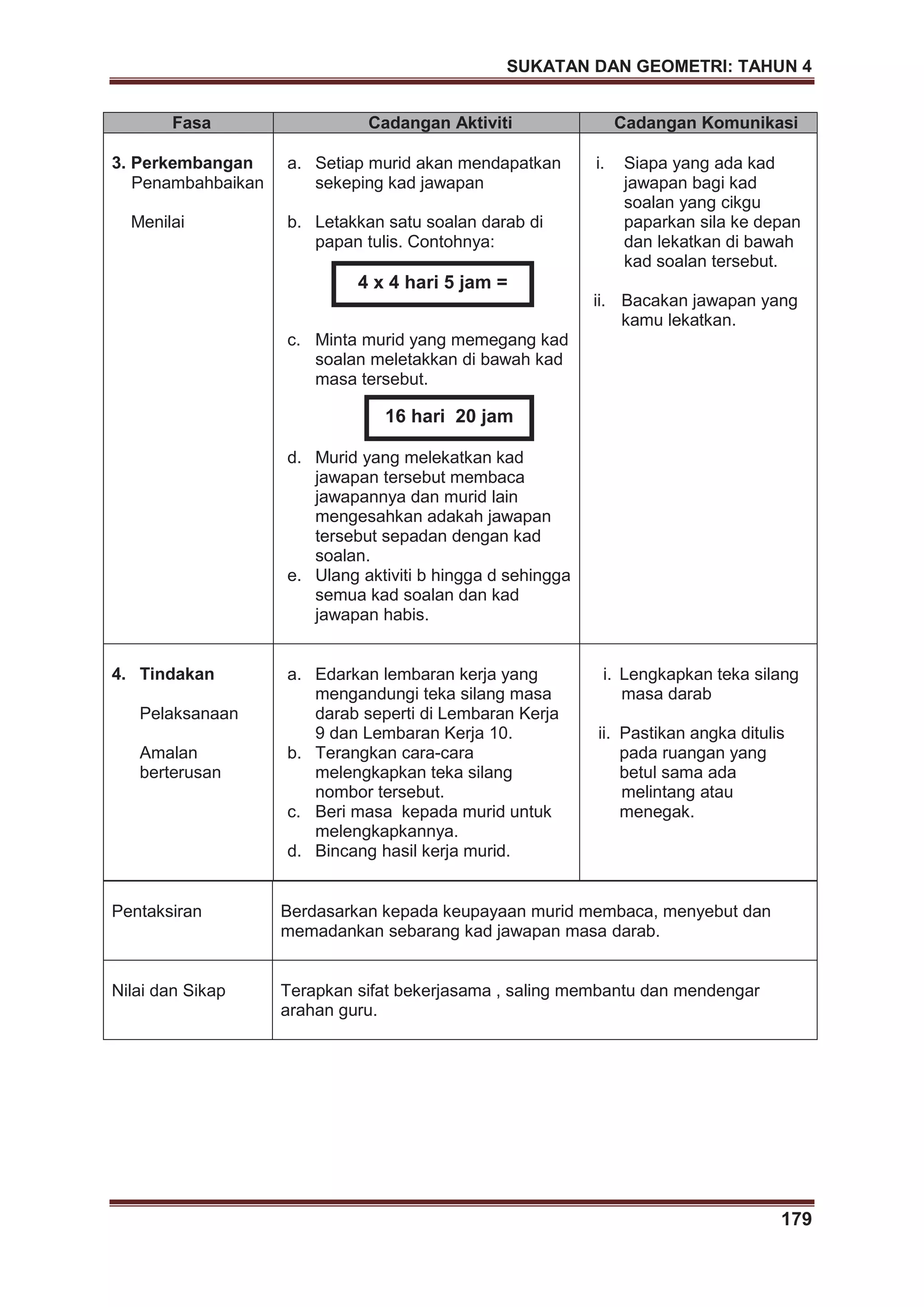 SUKATAN DAN GEOMETRI: TAHUN 4
179
Pentaksiran Berdasarkan kepada keupayaan murid membaca, menyebut dan
memadankan sebarang kad jawapan masa darab.
Nilai dan Sikap Terapkan sifat bekerjasama , saling membantu dan mendengar
arahan guru.
Fasa Cadangan Aktiviti Cadangan Komunikasi
3. Perkembangan
Penambahbaikan
Menilai
a. Setiap murid akan mendapatkan
sekeping kad jawapan
b. Letakkan satu soalan darab di
papan tulis. Contohnya:
c. Minta murid yang memegang kad
soalan meletakkan di bawah kad
masa tersebut.
d. Murid yang melekatkan kad
jawapan tersebut membaca
jawapannya dan murid lain
mengesahkan adakah jawapan
tersebut sepadan dengan kad
soalan.
e. Ulang aktiviti b hingga d sehingga
semua kad soalan dan kad
jawapan habis.
i. Siapa yang ada kad
jawapan bagi kad
soalan yang cikgu
paparkan sila ke depan
dan lekatkan di bawah
kad soalan tersebut.
ii. Bacakan jawapan yang
kamu lekatkan.
4. Tindakan
Pelaksanaan
Amalan
berterusan
a. Edarkan lembaran kerja yang
mengandungi teka silang masa
darab seperti di Lembaran Kerja
9 dan Lembaran Kerja 10.
b. Terangkan cara-cara
melengkapkan teka silang
nombor tersebut.
c. Beri masa kepada murid untuk
melengkapkannya.
d. Bincang hasil kerja murid.
i. Lengkapkan teka silang
masa darab
ii. Pastikan angka ditulis
pada ruangan yang
betul sama ada
melintang atau
menegak.
4 x 4 hari 5 jam =
16 hari 20 jam
 