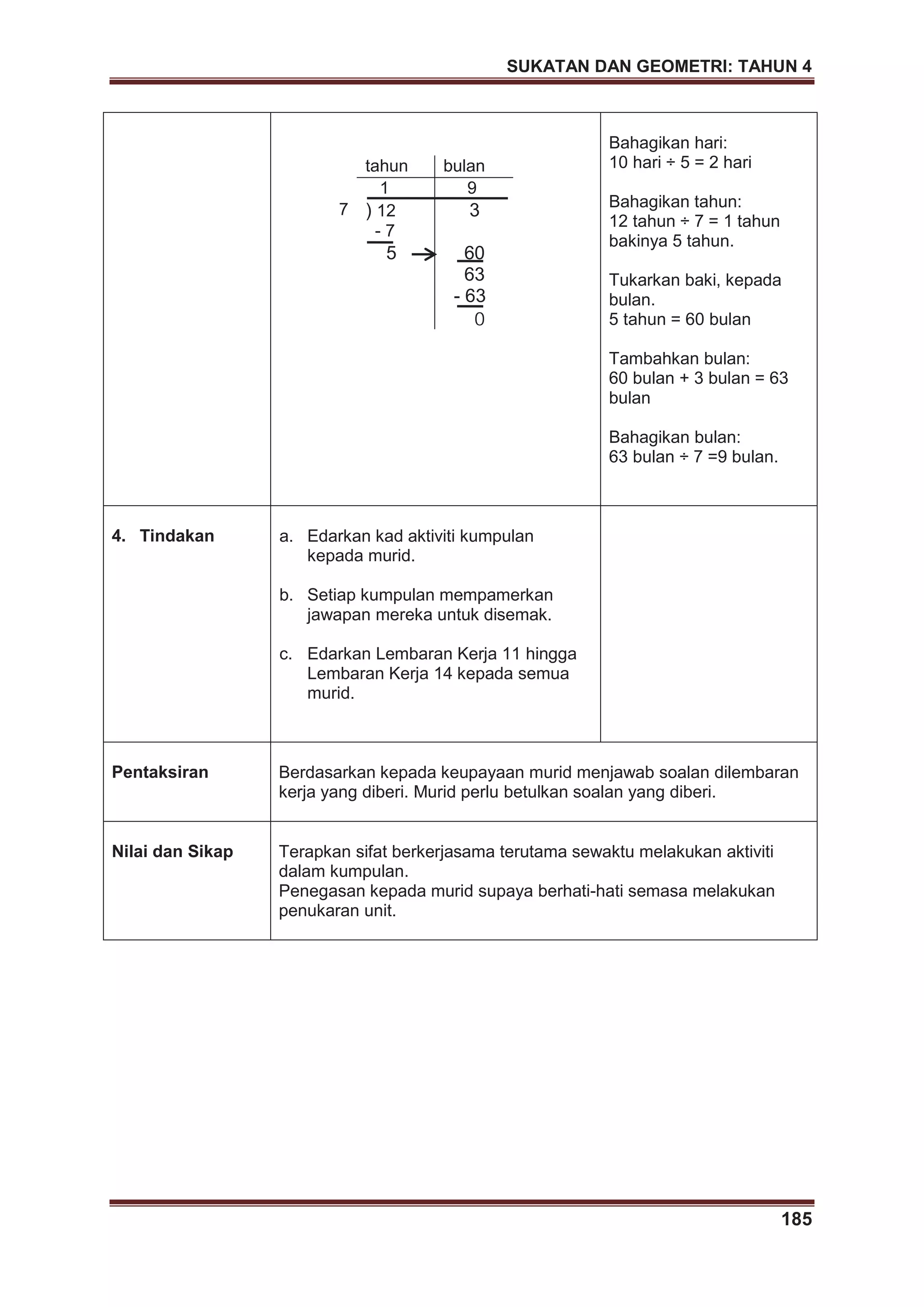 SUKATAN DAN GEOMETRI: TAHUN 4
185
tahun bulan
1 9
7 ) 12 3
- 7
5 60
63
- 63
0
Bahagikan hari:
10 hari ÷ 5 = 2 hari
Bahagikan tahun:
12 tahun ÷ 7 = 1 tahun
bakinya 5 tahun.
Tukarkan baki, kepada
bulan.
5 tahun = 60 bulan
Tambahkan bulan:
60 bulan + 3 bulan = 63
bulan
Bahagikan bulan:
63 bulan ÷ 7 =9 bulan.
4. Tindakan a. Edarkan kad aktiviti kumpulan
kepada murid.
b. Setiap kumpulan mempamerkan
jawapan mereka untuk disemak.
c. Edarkan Lembaran Kerja 11 hingga
Lembaran Kerja 14 kepada semua
murid.
Pentaksiran Berdasarkan kepada keupayaan murid menjawab soalan dilembaran
kerja yang diberi. Murid perlu betulkan soalan yang diberi.
Nilai dan Sikap Terapkan sifat berkerjasama terutama sewaktu melakukan aktiviti
dalam kumpulan.
Penegasan kepada murid supaya berhati-hati semasa melakukan
penukaran unit.
50
 