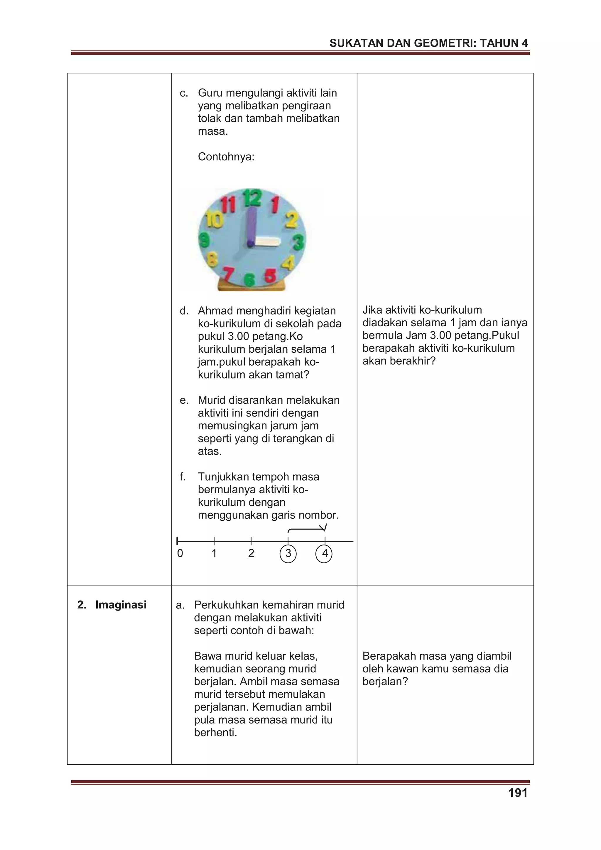 SUKATAN DAN GEOMETRI: TAHUN 4
191
c. Guru mengulangi aktiviti lain
yang melibatkan pengiraan
tolak dan tambah melibatkan
masa.
Contohnya:
d. Ahmad menghadiri kegiatan
ko-kurikulum di sekolah pada
pukul 3.00 petang.Ko
kurikulum berjalan selama 1
jam.pukul berapakah ko-
kurikulum akan tamat?
e. Murid disarankan melakukan
aktiviti ini sendiri dengan
memusingkan jarum jam
seperti yang di terangkan di
atas.
f. Tunjukkan tempoh masa
bermulanya aktiviti ko-
kurikulum dengan
menggunakan garis nombor.
0 1 2 3 4
Jika aktiviti ko-kurikulum
diadakan selama 1 jam dan ianya
bermula Jam 3.00 petang.Pukul
berapakah aktiviti ko-kurikulum
akan berakhir?
2. Imaginasi a. Perkukuhkan kemahiran murid
dengan melakukan aktiviti
seperti contoh di bawah:
Bawa murid keluar kelas,
kemudian seorang murid
berjalan. Ambil masa semasa
murid tersebut memulakan
perjalanan. Kemudian ambil
pula masa semasa murid itu
berhenti.
Berapakah masa yang diambil
oleh kawan kamu semasa dia
berjalan?
 