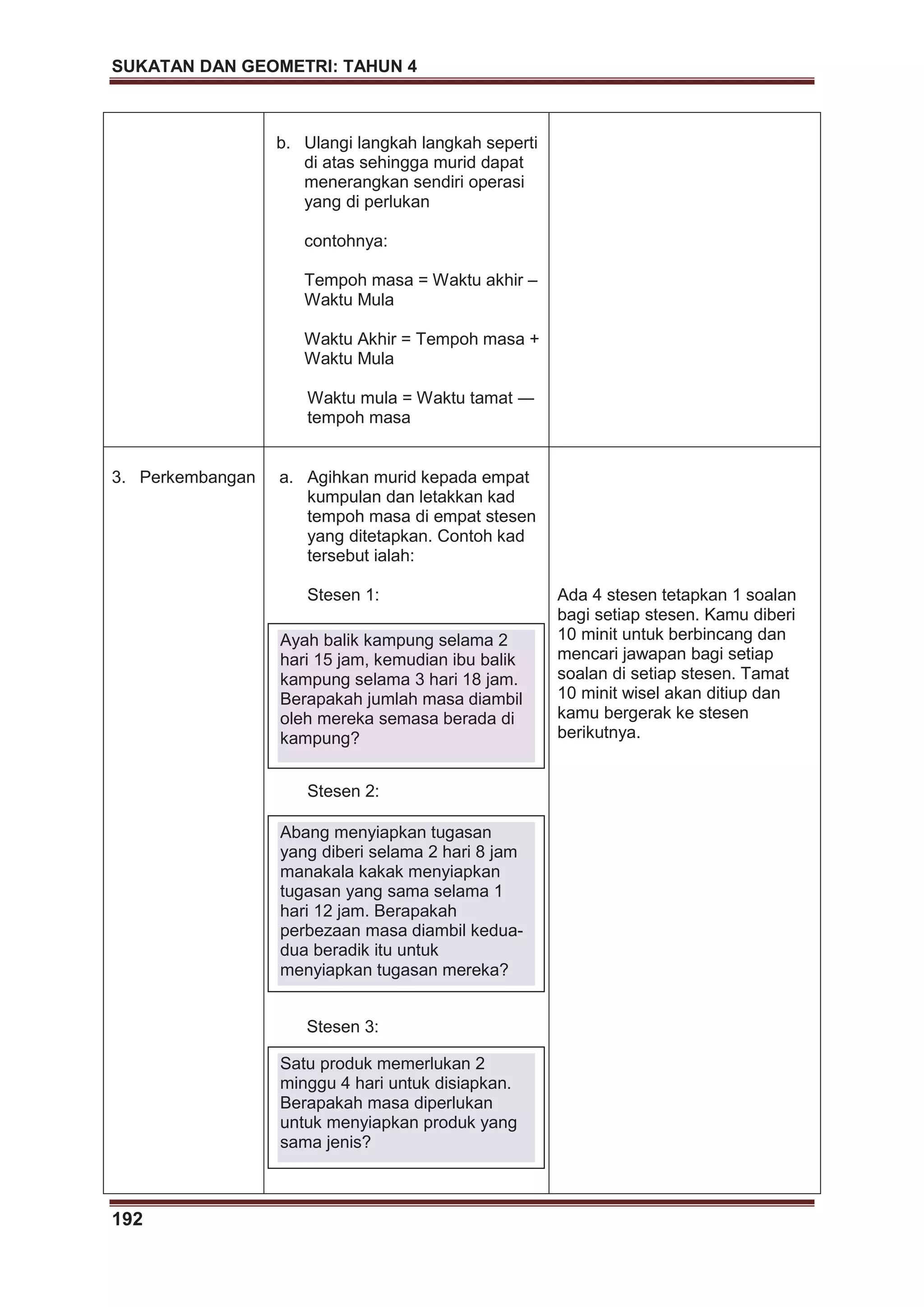 SUKATAN DAN GEOMETRI: TAHUN 4
192
b. Ulangi langkah langkah seperti
di atas sehingga murid dapat
menerangkan sendiri operasi
yang di perlukan
contohnya:
Tempoh masa = Waktu akhir –
Waktu Mula
Waktu Akhir = Tempoh masa +
Waktu Mula
Waktu mula = Waktu tamat ―
tempoh masa
3. Perkembangan a. Agihkan murid kepada empat
kumpulan dan letakkan kad
tempoh masa di empat stesen
yang ditetapkan. Contoh kad
tersebut ialah:
Stesen 1:
Stesen 2:
Stesen 3:
Ada 4 stesen tetapkan 1 soalan
bagi setiap stesen. Kamu diberi
10 minit untuk berbincang dan
mencari jawapan bagi setiap
soalan di setiap stesen. Tamat
10 minit wisel akan ditiup dan
kamu bergerak ke stesen
berikutnya.
Ayah balik kampung selama 2
hari 15 jam, kemudian ibu balik
kampung selama 3 hari 18 jam.
Berapakah jumlah masa diambil
oleh mereka semasa berada di
kampung?
Abang menyiapkan tugasan
yang diberi selama 2 hari 8 jam
manakala kakak menyiapkan
tugasan yang sama selama 1
hari 12 jam. Berapakah
perbezaan masa diambil kedua-
dua beradik itu untuk
menyiapkan tugasan mereka?
Satu produk memerlukan 2
minggu 4 hari untuk disiapkan.
Berapakah masa diperlukan
untuk menyiapkan produk yang
sama jenis?
 