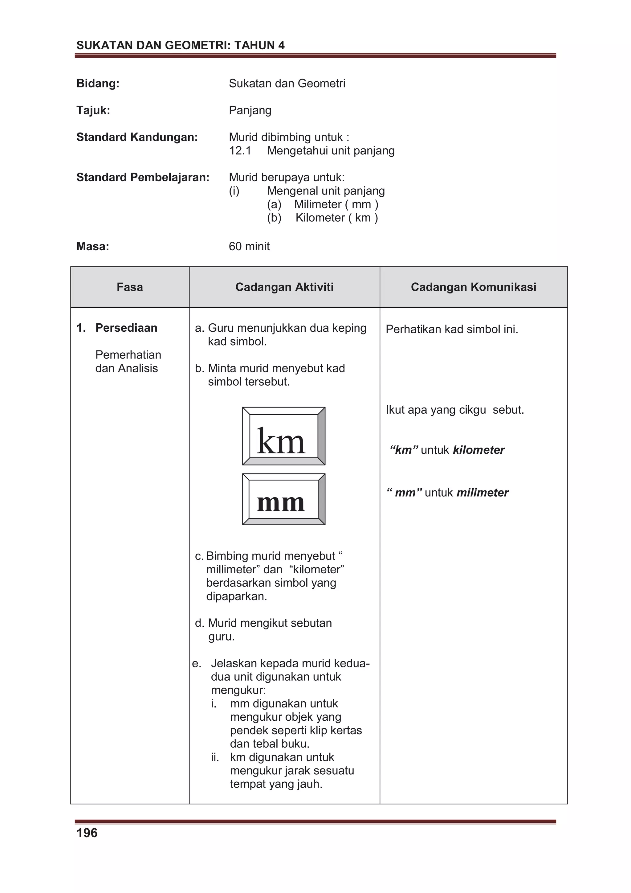 SUKATAN DAN GEOMETRI: TAHUN 4
196
km
Bidang: Sukatan dan Geometri
Tajuk: Panjang
Standard Kandungan: Murid dibimbing untuk :
12.1 Mengetahui unit panjang
Standard Pembelajaran: Murid berupaya untuk:
(i) Mengenal unit panjang
(a) Milimeter ( mm )
(b) Kilometer ( km )
Masa: 60 minit
Fasa Cadangan Aktiviti Cadangan Komunikasi
1. Persediaan
Pemerhatian
dan Analisis
a. Guru menunjukkan dua keping
kad simbol.
b. Minta murid menyebut kad
simbol tersebut.
c. Bimbing murid menyebut “
millimeter” dan “kilometer”
berdasarkan simbol yang
dipaparkan.
d. Murid mengikut sebutan
guru.
e. Jelaskan kepada murid kedua-
dua unit digunakan untuk
mengukur:
i. mm digunakan untuk
mengukur objek yang
pendek seperti klip kertas
dan tebal buku.
ii. km digunakan untuk
mengukur jarak sesuatu
tempat yang jauh.
Perhatikan kad simbol ini.
Ikut apa yang cikgu sebut.
“km” untuk kilometer
“ mm” untuk milimeter
mm
 