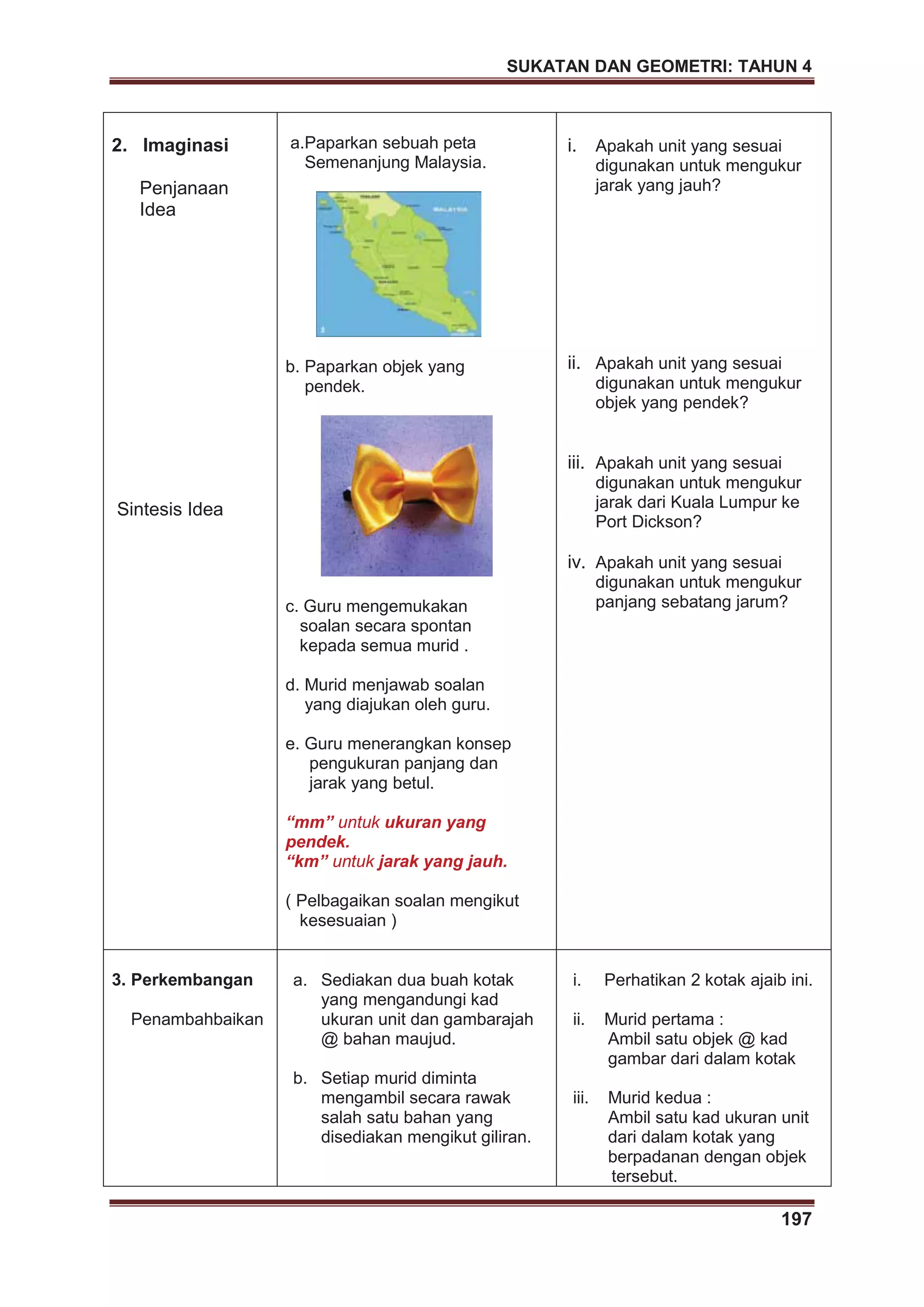 SUKATAN DAN GEOMETRI: TAHUN 4
197
2. Imaginasi
Penjanaan
Idea
Sintesis Idea
a.Paparkan sebuah peta
Semenanjung Malaysia.
b. Paparkan objek yang
pendek.
c. Guru mengemukakan
soalan secara spontan
kepada semua murid .
d. Murid menjawab soalan
yang diajukan oleh guru.
e. Guru menerangkan konsep
pengukuran panjang dan
jarak yang betul.
“mm” untuk ukuran yang
pendek.
“km” untuk jarak yang jauh.
( Pelbagaikan soalan mengikut
kesesuaian )
i. Apakah unit yang sesuai
digunakan untuk mengukur
jarak yang jauh?
ii. Apakah unit yang sesuai
digunakan untuk mengukur
objek yang pendek?
iii. Apakah unit yang sesuai
digunakan untuk mengukur
jarak dari Kuala Lumpur ke
Port Dickson?
iv. Apakah unit yang sesuai
digunakan untuk mengukur
panjang sebatang jarum?
3. Perkembangan
Penambahbaikan
a. Sediakan dua buah kotak
yang mengandungi kad
ukuran unit dan gambarajah
@ bahan maujud.
b. Setiap murid diminta
mengambil secara rawak
salah satu bahan yang
disediakan mengikut giliran.
i. Perhatikan 2 kotak ajaib ini.
ii. Murid pertama :
Ambil satu objek @ kad
gambar dari dalam kotak
iii. Murid kedua :
Ambil satu kad ukuran unit
dari dalam kotak yang
berpadanan dengan objek
tersebut.
 