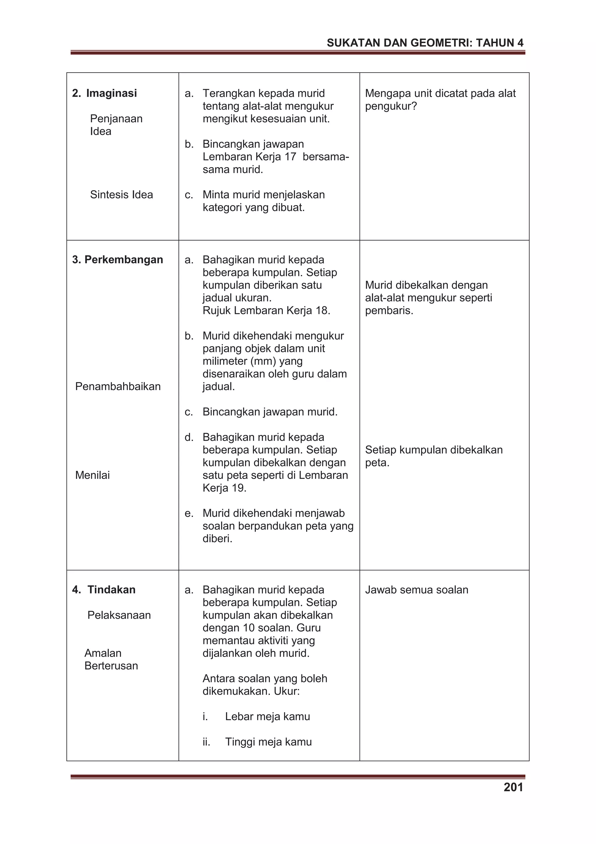 SUKATAN DAN GEOMETRI: TAHUN 4
201
2. Imaginasi
Penjanaan
Idea
Sintesis Idea
a. Terangkan kepada murid
tentang alat-alat mengukur
mengikut kesesuaian unit.
b. Bincangkan jawapan
Lembaran Kerja 17 bersama-
sama murid.
c. Minta murid menjelaskan
kategori yang dibuat.
Mengapa unit dicatat pada alat
pengukur?
3. Perkembangan
Penambahbaikan
Menilai
a. Bahagikan murid kepada
beberapa kumpulan. Setiap
kumpulan diberikan satu
jadual ukuran.
Rujuk Lembaran Kerja 18.
b. Murid dikehendaki mengukur
panjang objek dalam unit
milimeter (mm) yang
disenaraikan oleh guru dalam
jadual.
c. Bincangkan jawapan murid.
d. Bahagikan murid kepada
beberapa kumpulan. Setiap
kumpulan dibekalkan dengan
satu peta seperti di Lembaran
Kerja 19.
e. Murid dikehendaki menjawab
soalan berpandukan peta yang
diberi.
Murid dibekalkan dengan
alat-alat mengukur seperti
pembaris.
Setiap kumpulan dibekalkan
peta.
4. Tindakan
Pelaksanaan
Amalan
Berterusan
a. Bahagikan murid kepada
beberapa kumpulan. Setiap
kumpulan akan dibekalkan
dengan 10 soalan. Guru
memantau aktiviti yang
dijalankan oleh murid.
Antara soalan yang boleh
dikemukakan. Ukur:
i. Lebar meja kamu
ii. Tinggi meja kamu
Jawab semua soalan
 